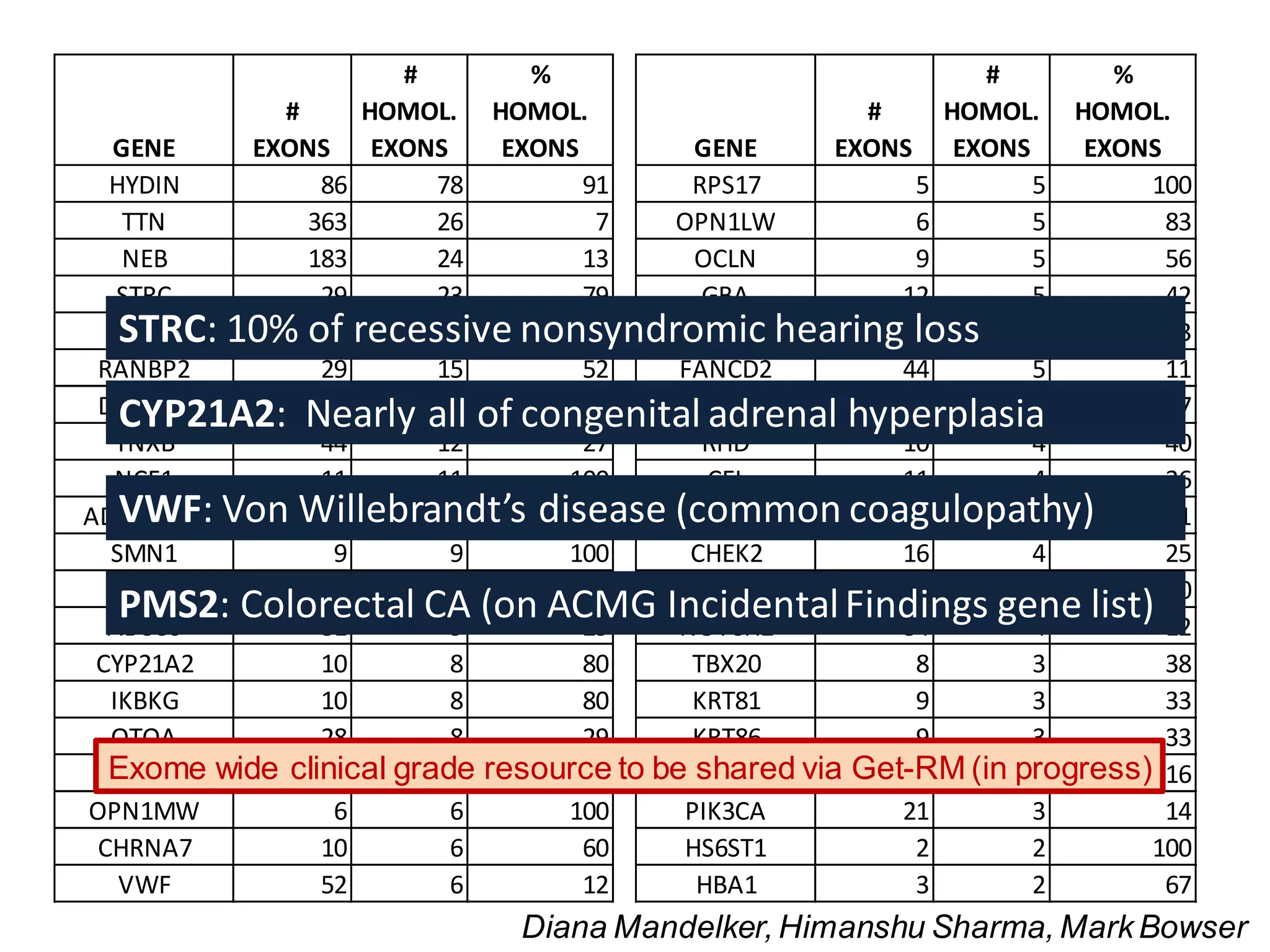GENE
#
EXONS
#
HOMOL.
EXONS
%
HOMOL.
EXONS
HYDIN 86 78 91
TTN 363 26 7
NEB 183 24 13
STRC 29 23 79
DDX11 27 18 67
RANBP2 29 15 52
DPY19L2 22 13 59
TNXB 44 12 27
NCF1 11 11 100
ADAMTSL2 19 10 53
SMN1 9 9 100
SMN2 9 9 100
ABCC6 31 9 29
CYP21A2 10 8 80
IKBKG 10 8 80
OTOA 28 8 29
CFC1 6 6 100
OPN1MW 6 6 100
CHRNA7 10 6 60
VWF 52 6 12
GENE
#
EXONS
#
HOMOL.
EXONS
%
HOMOL.
EXONS
RPS17 5 5 100
OPN1LW 6 5 83
OCLN 9 5 56
GBA 12 5 42
PMS2 15 5 33
FANCD2 44 5 11
FCGR3B 6 4 67
RHD 10 4 40
CEL 11 4 36
CATSPER2 13 4 31
CHEK2 16 4 25
CLCNKB 20 4 20
NOTCH2 34 4 12
TBX20 8 3 38
KRT81 9 3 33
KRT86 9 3 33
STAT5B 19 3 16
PIK3CA 21 3 14
HS6ST1 2 2 100
HBA1 3 2 67
STRC: 10% of recessive nonsyndromic hearing loss
CYP21A2: Nearly all of congenital adrenal hyperplasia
VWF: Von Willebrandt’s disease (common coagulopathy)
PMS2: Colorectal CA (on ACMG IncidentalFindings gene list)
Diana Mandelker, Himanshu Sharma, Mark Bowser
Exome wide clinical grade resource to be shared via Get-RM (in progress)
 