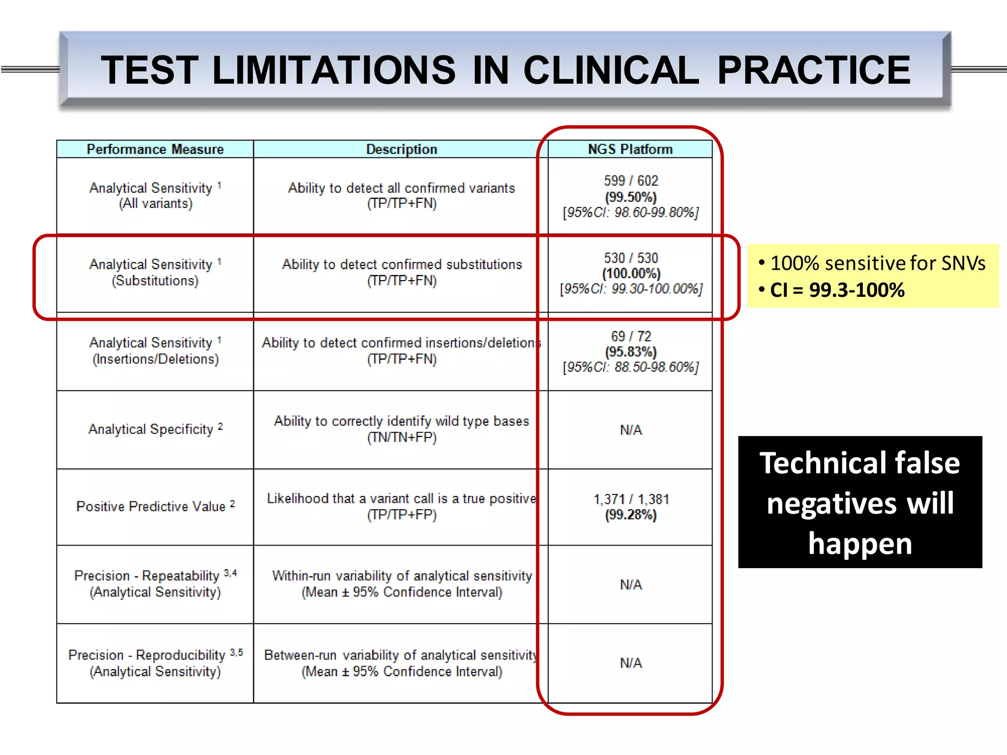 TEST LIMITATIONS IN CLINICAL PRACTICE
• 100% sensitivefor SNVs
• CI = 99.3-100%
Technical false
negatives will
happen
 