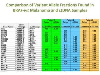 Utilization of NGS to Identify Clinically-Relevant Mutations in cfDNA ...