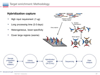 Targeted Capture Ngs Next-Generation Sequencing an Intro to Tech and Applications: NGS Tech ...