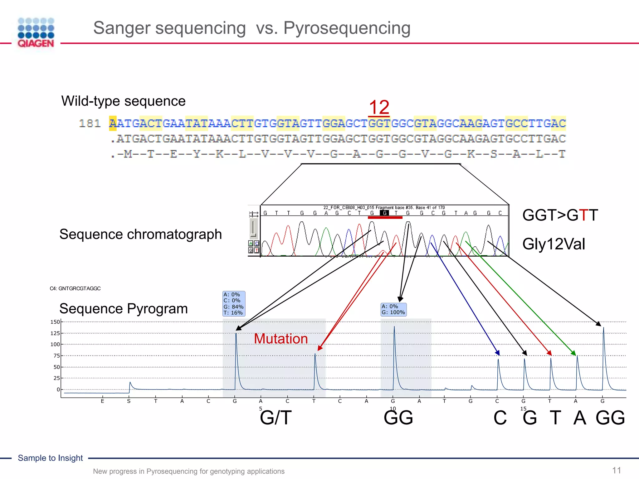 Sample to Insight
Sanger sequencing vs. Pyrosequencing
New progress in Pyrosequencing for genotyping applications 11
12Wild-type sequence
GGT>GTT
Gly12Val
A: 0%
C: 0%
G: 84%
T: 16%
A: 0%
G: 100%
EE SS TT AA CC GG AA
5
CC TT CC AA GG
10
AA TT GG CC GG
15
TT AA GG
0
25
50
75
100
125
150
C4: GNTGRCGTAGGC
Sequence Pyrogram
G/T GG C G AT GG
Mutation
Sequence chromatograph
 