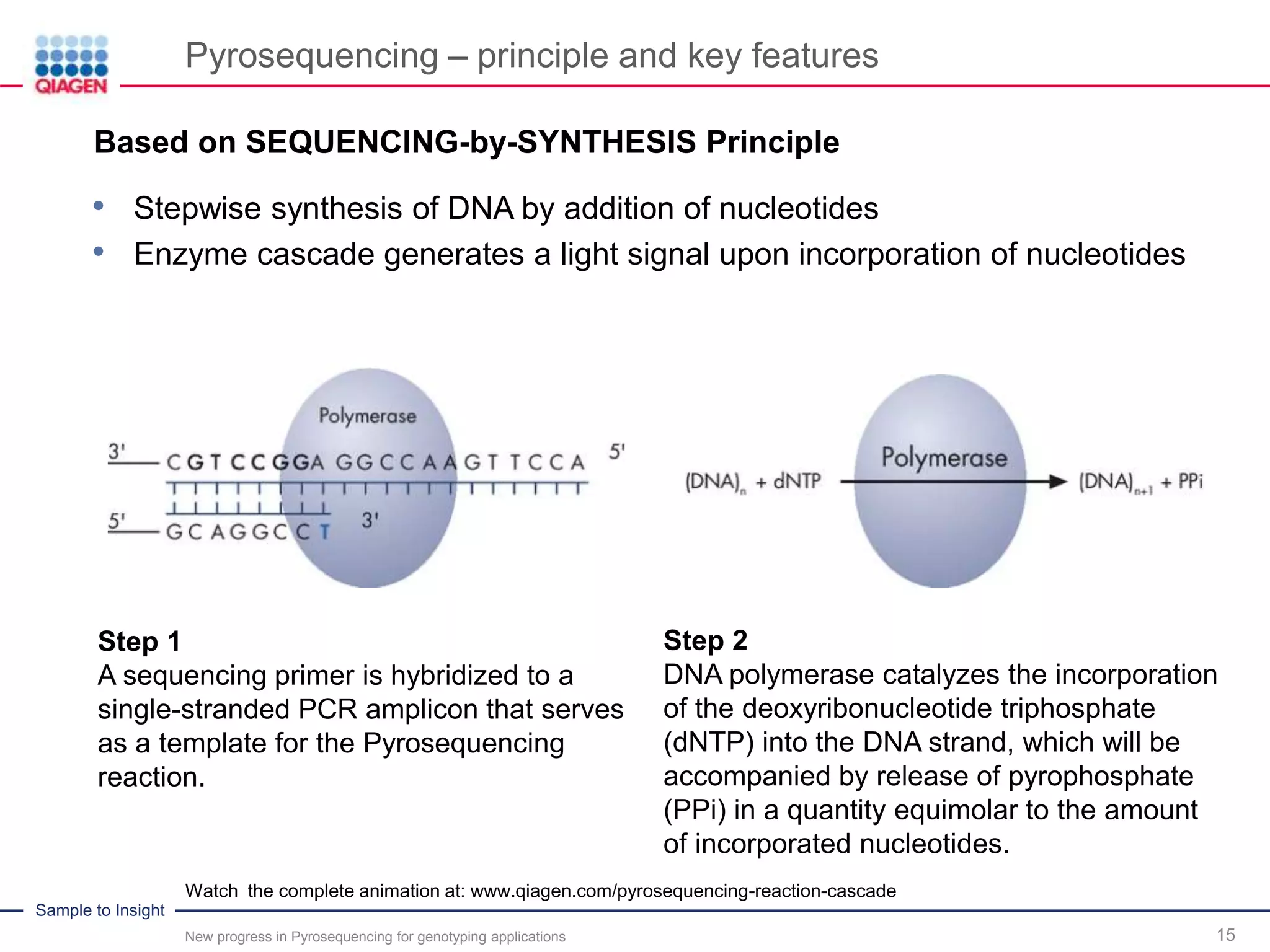 Sample to Insight
Pyrosequencing – principle and key features
New progress in Pyrosequencing for genotyping applications 15
Step 1
A sequencing primer is hybridized to a
single-stranded PCR amplicon that serves
as a template for the Pyrosequencing
reaction.
Step 2
DNA polymerase catalyzes the incorporation
of the deoxyribonucleotide triphosphate
(dNTP) into the DNA strand, which will be
accompanied by release of pyrophosphate
(PPi) in a quantity equimolar to the amount
of incorporated nucleotides.
Watch the complete animation at: www.qiagen.com/pyrosequencing-reaction-cascade
.Based on SEQUENCING-by-SYNTHESIS Principle
• Stepwise synthesis of DNA by addition of nucleotides
• Enzyme cascade generates a light signal upon incorporation of nucleotides
 