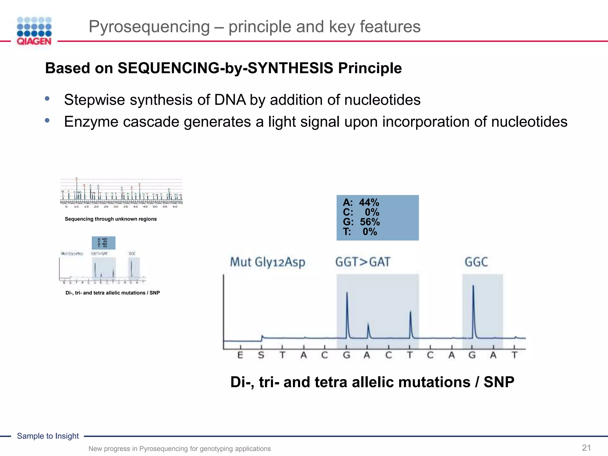 Sample to Insight
Pyrosequencing – principle and key features
New progress in Pyrosequencing for genotyping applications 21
A: 44%
C: 0%
G: 56%
T: 0%
Di-, tri- and tetra allelic mutations / SNP
A: 44%
C: 0%
G: 56%
T: 0%
Di-, tri- and tetra allelic mutations / SNP
Sequencing through unknown regions
.Based on SEQUENCING-by-SYNTHESIS Principle
• Stepwise synthesis of DNA by addition of nucleotides
• Enzyme cascade generates a light signal upon incorporation of nucleotides
 