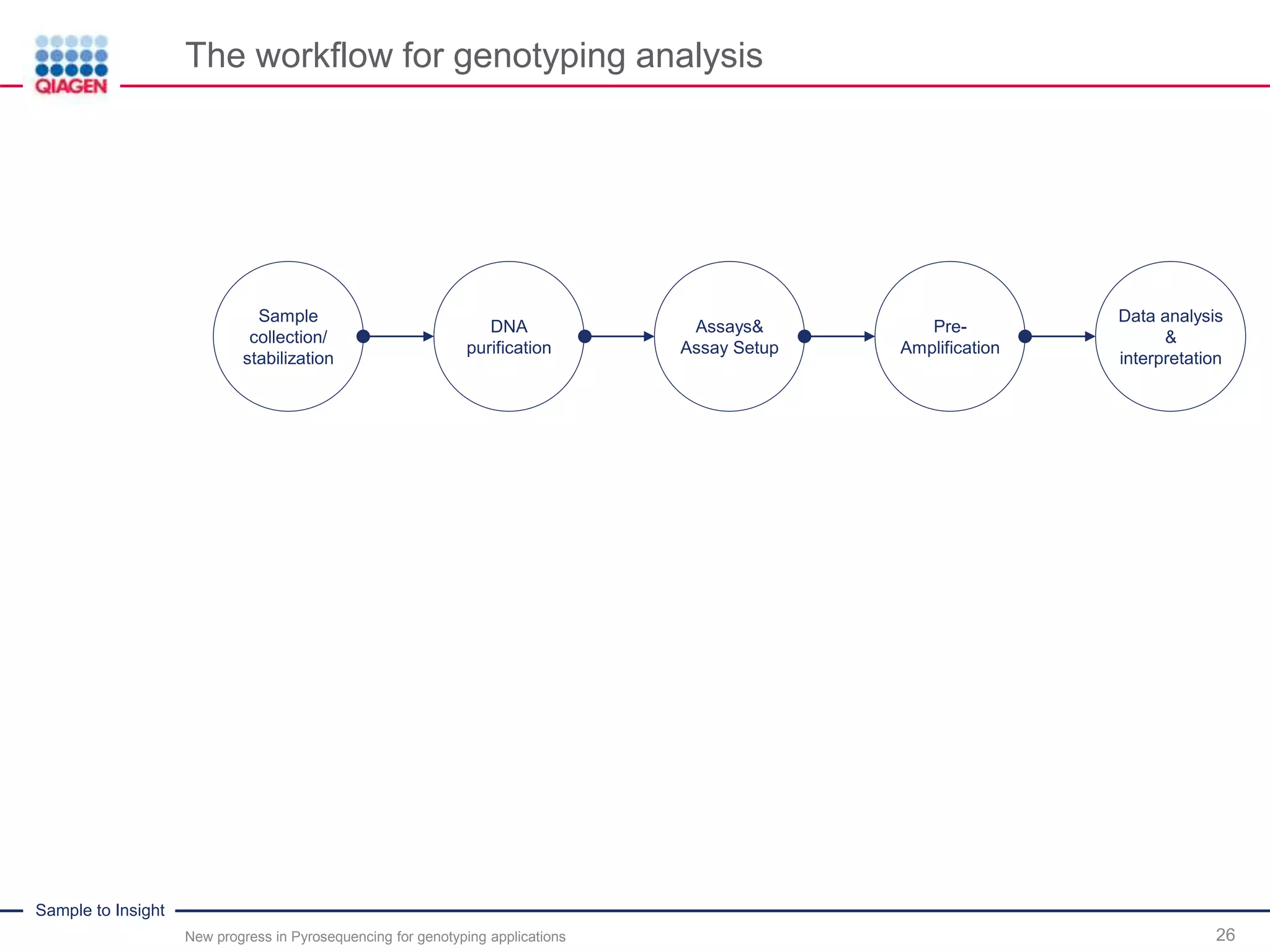 Sample to Insight
The workflow for genotyping analysis
New progress in Pyrosequencing for genotyping applications 26
Sample
collection/
stabilization
DNA
purification
Assays&
Assay Setup
Pre-
Amplification
Data analysis
&
interpretation
 