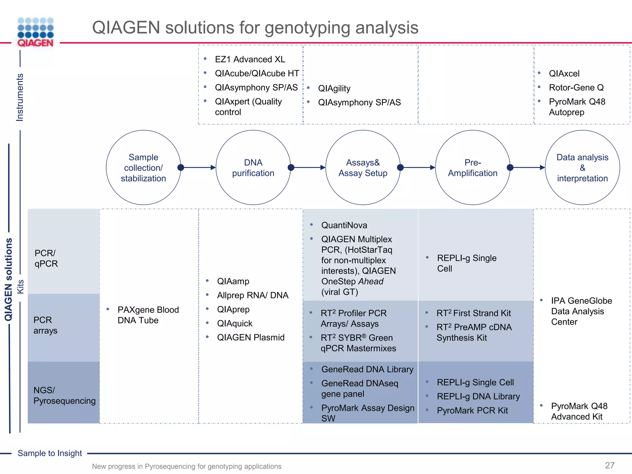 Sample to Insight
QIAGEN solutions for genotyping analysis
New progress in Pyrosequencing for genotyping applications 27
Sample
collection/
stabilization
DNA
purification
Assays&
Assay Setup
Pre-
Amplification
Data analysis
&
interpretation
• RT2 Profiler PCR
Arrays/ Assays
• RT2 SYBR® Green
qPCR Mastermixes
• PAXgene Blood
DNA Tube
• QIAamp
• Allprep RNA/ DNA
• QIAprep
• QIAquick
• QIAGEN Plasmid
• QuantiNova
• QIAGEN Multiplex
PCR, (HotStarTaq
for non-multiplex
interests), QIAGEN
OneStep Ahead
(viral GT)
QIAGENsolutions
InstrumentsKits
PCR/
qPCR
PCR
arrays
• GeneRead DNA Library
• GeneRead DNAseq
gene panel
• PyroMark Assay Design
SW
NGS/
Pyrosequencing
• EZ1 Advanced XL
• QIAcube/QIAcube HT
• QIAsymphony SP/AS
• QIAxpert (Quality
control
• QIAgility
• QIAsymphony SP/AS
• QIAxcel
• Rotor-Gene Q
• PyroMark Q48
Autoprep
• IPA GeneGlobe
Data Analysis
Center
• PyroMark Q48
Advanced Kit
• RT2 First Strand Kit
• RT2 PreAMP cDNA
Synthesis Kit
• REPLI-g Single
Cell
• REPLI-g Single Cell
• REPLI-g DNA Library
• PyroMark PCR Kit
 
