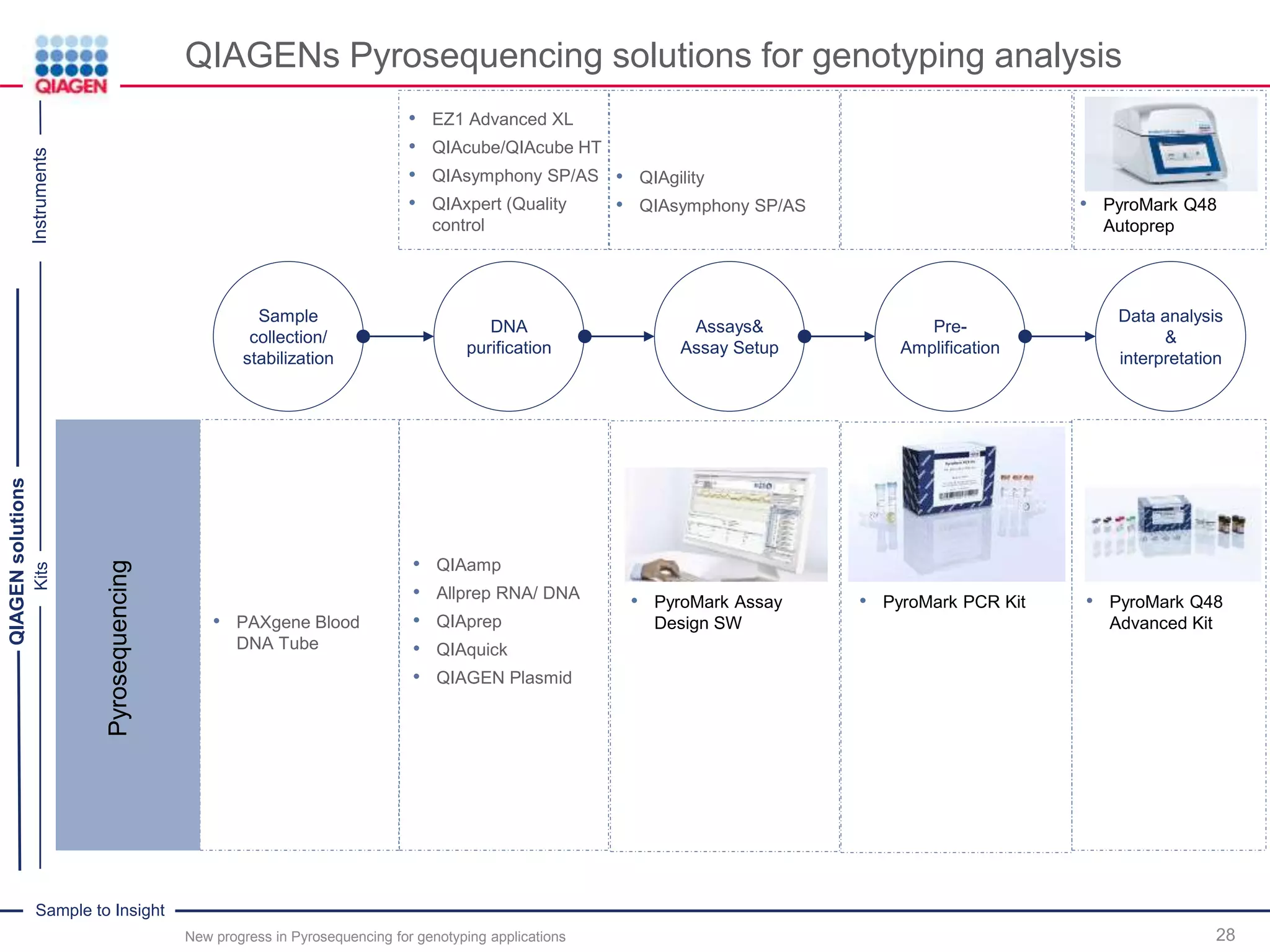 Sample to Insight
QIAGENs Pyrosequencing solutions for genotyping analysis
New progress in Pyrosequencing for genotyping applications 28
Sample
collection/
stabilization
DNA
purification
Assays&
Assay Setup
Pre-
Amplification
Data analysis
&
interpretation
• PAXgene Blood
DNA Tube
• QIAamp
• Allprep RNA/ DNA
• QIAprep
• QIAquick
• QIAGEN Plasmid
QIAGENsolutions
InstrumentsKits
• PyroMark Assay
Design SW
Pyrosequencing • EZ1 Advanced XL
• QIAcube/QIAcube HT
• QIAsymphony SP/AS
• QIAxpert (Quality
control
• PyroMark Q48
Autoprep
• PyroMark Q48
Advanced Kit
• QIAgility
• QIAsymphony SP/AS
• PyroMark PCR Kit
 