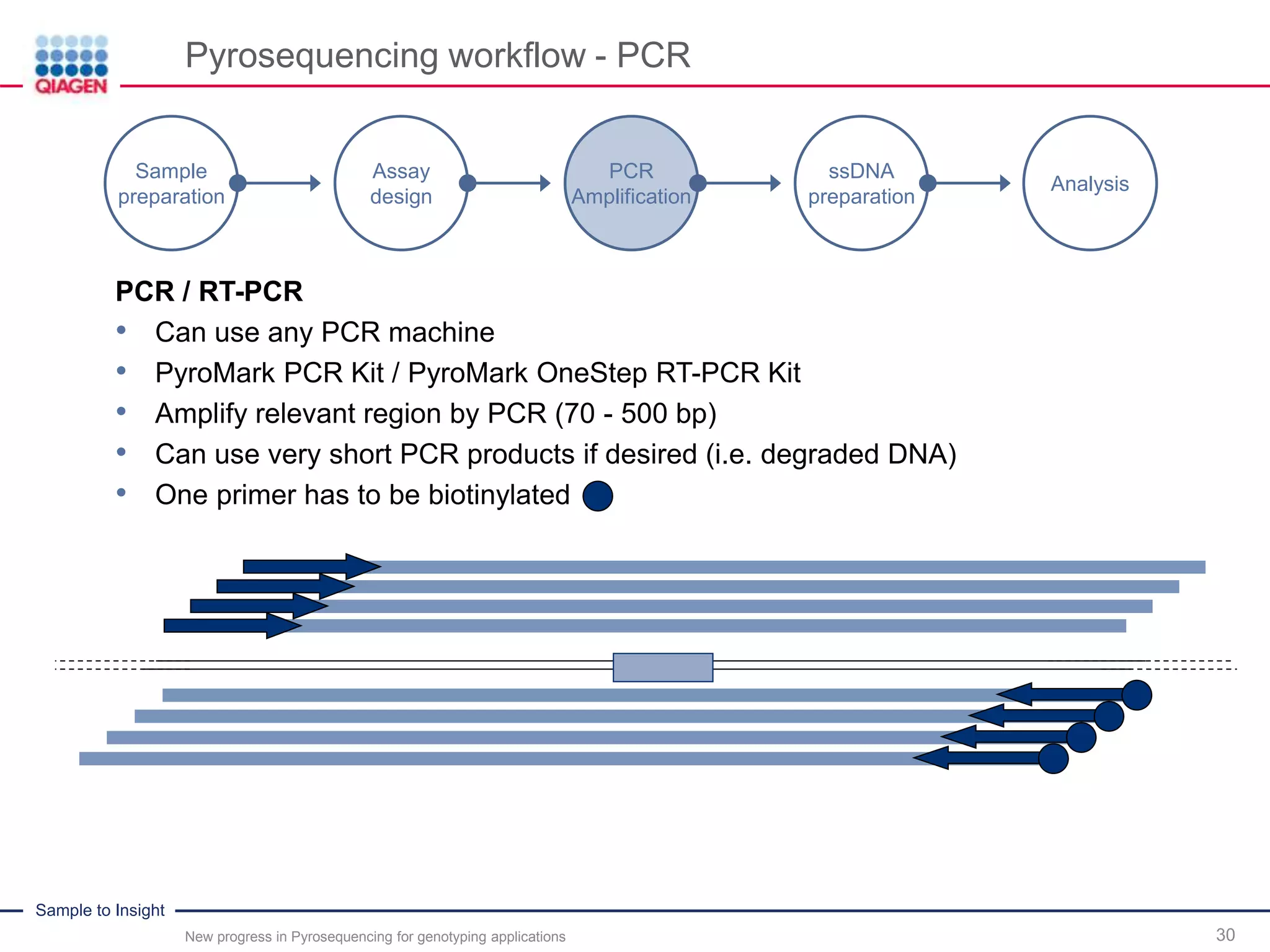 Sample to Insight
Pyrosequencing workflow - PCR
New progress in Pyrosequencing for genotyping applications 30
PCR / RT-PCR
• Can use any PCR machine
• PyroMark PCR Kit / PyroMark OneStep RT-PCR Kit
• Amplify relevant region by PCR (70 - 500 bp)
• Can use very short PCR products if desired (i.e. degraded DNA)
• One primer has to be biotinylated
Sample
preparation
Assay
design
PCR
Amplification
ssDNA
preparation
Analysis
 
