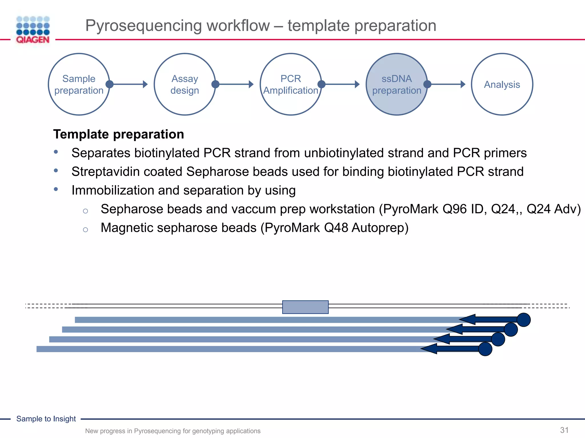 Sample to Insight
Pyrosequencing workflow – template preparation
New progress in Pyrosequencing for genotyping applications 31
Template preparation
• Separates biotinylated PCR strand from unbiotinylated strand and PCR primers
• Streptavidin coated Sepharose beads used for binding biotinylated PCR strand
• Immobilization and separation by using
o Sepharose beads and vaccum prep workstation (PyroMark Q96 ID, Q24,, Q24 Adv)
o Magnetic sepharose beads (PyroMark Q48 Autoprep)
Sample
preparation
Assay
design
PCR
Amplification
ssDNA
preparation
Analysis
 