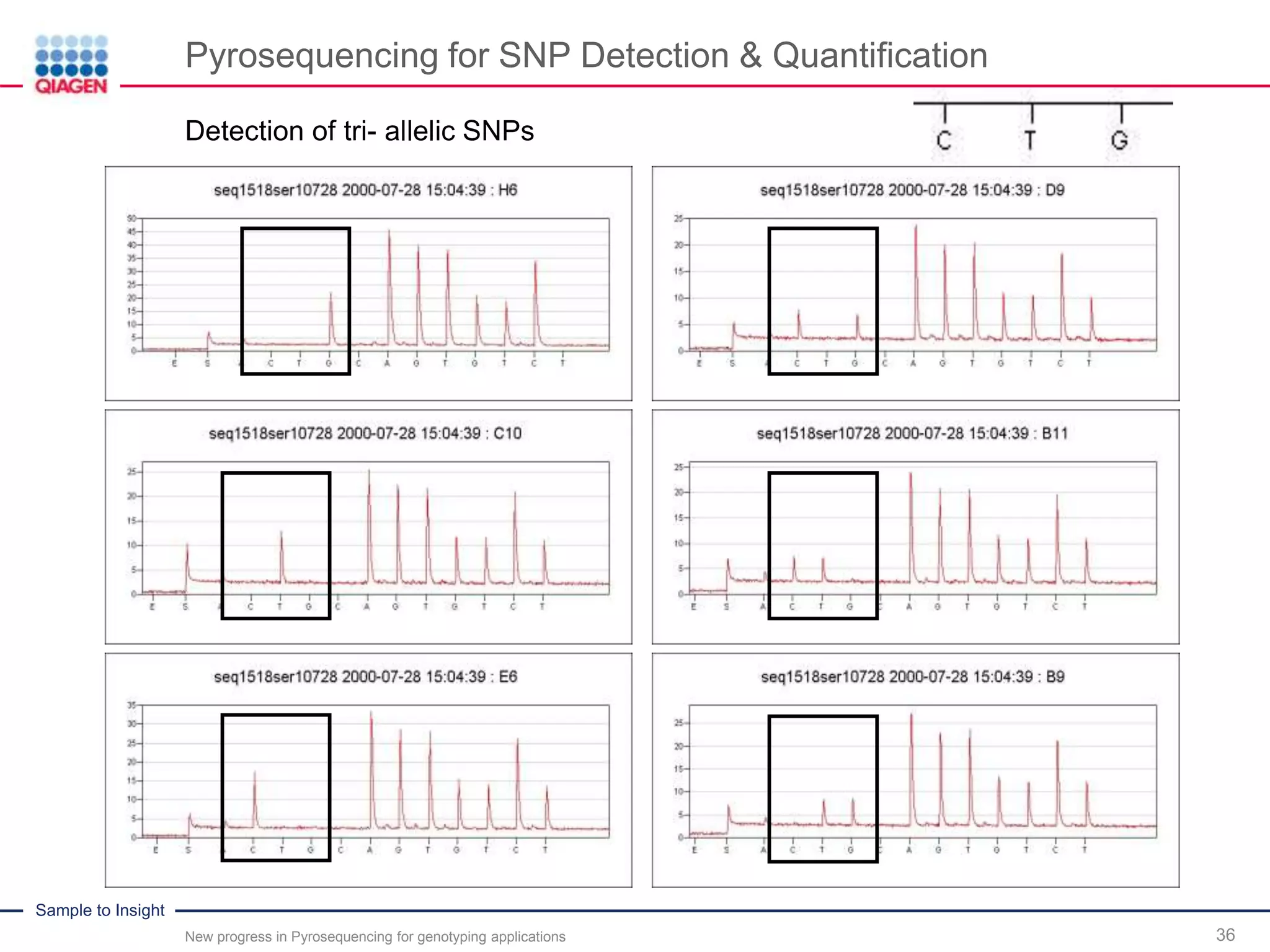 Sample to Insight
Pyrosequencing for SNP Detection & Quantification
New progress in Pyrosequencing for genotyping applications 36
Detection of tri- allelic SNPs
 