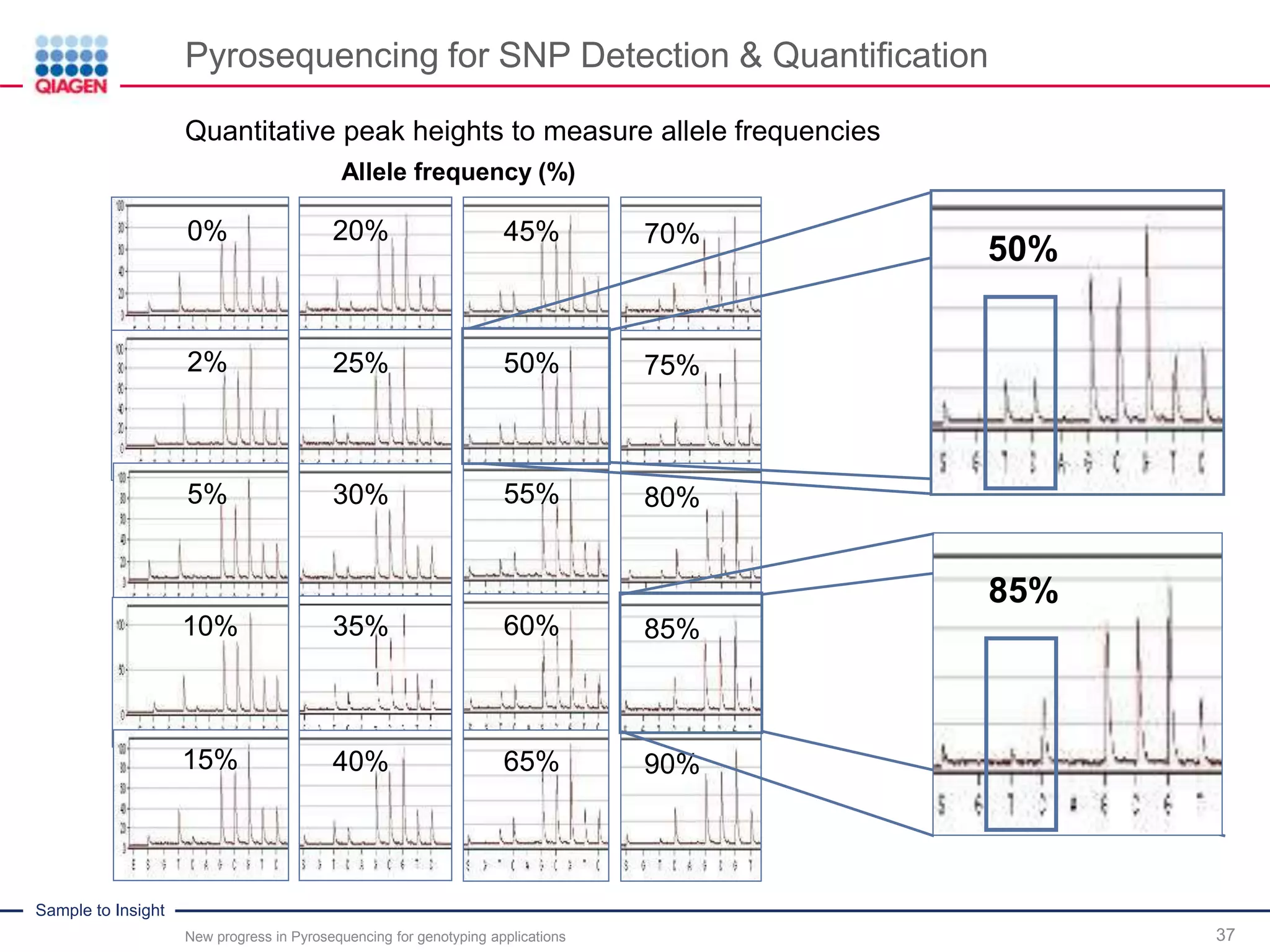 Sample to Insight
Pyrosequencing for SNP Detection & Quantification
New progress in Pyrosequencing for genotyping applications 37
Quantitative peak heights to measure allele frequencies
Allele frequency (%)
0%
2%
5%
10%
15%
20%
25%
30%
35%
40%
45%
55%
60%
65%
70%
75%
80%
90%
50%
50%
85%
85%
 