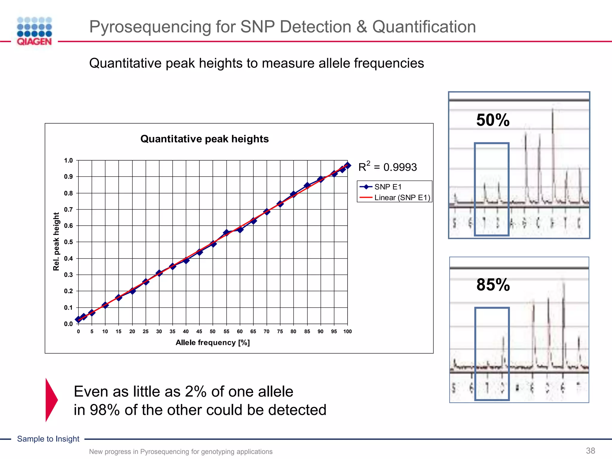 Sample to Insight
Pyrosequencing for SNP Detection & Quantification
New progress in Pyrosequencing for genotyping applications 38
Quantitative peak heights to measure allele frequencies
Quantitative peak heights
R2
= 0.9993
0.0
0.1
0.2
0.3
0.4
0.5
0.6
0.7
0.8
0.9
1.0
0 5 10 15 20 25 30 35 40 45 50 55 60 65 70 75 80 85 90 95 100
Allele frequency [%]
Rel.peakheight
SNP E1
Linear (SNP E1)
Even as little as 2% of one allele
in 98% of the other could be detected
50%
85%
 
