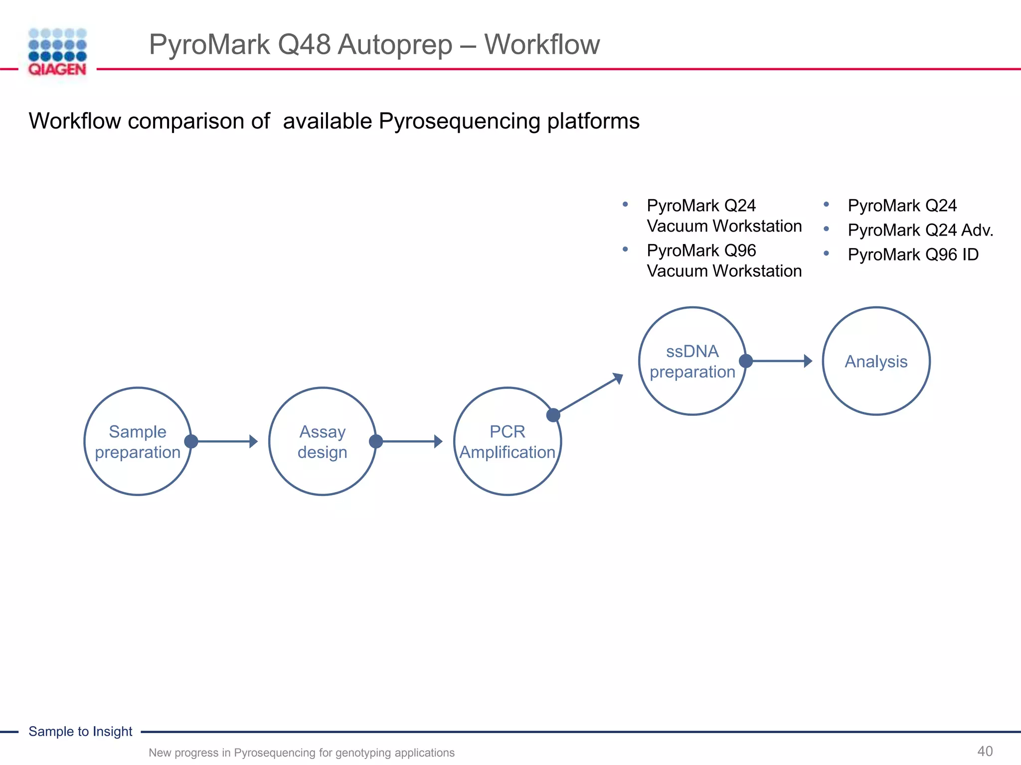 Sample to Insight
PyroMark Q48 Autoprep – Workflow
New progress in Pyrosequencing for genotyping applications 40
Workflow comparison of available Pyrosequencing platforms
Sample
preparation
Assay
design
PCR
Amplification
ssDNA
preparation
Analysis
• PyroMark Q24
Vacuum Workstation
• PyroMark Q96
Vacuum Workstation
• PyroMark Q24
• PyroMark Q24 Adv.
• PyroMark Q96 ID
 