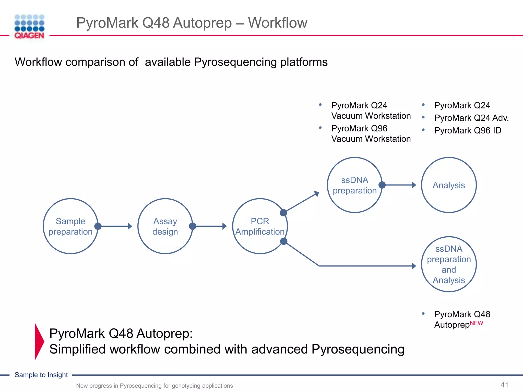 Sample to Insight
PyroMark Q48 Autoprep – Workflow
New progress in Pyrosequencing for genotyping applications 41
Workflow comparison of available Pyrosequencing platforms
Sample
preparation
Assay
design
PCR
Amplification
ssDNA
preparation
Analysis
• PyroMark Q24
Vacuum Workstation
• PyroMark Q96
Vacuum Workstation
• PyroMark Q24
• PyroMark Q24 Adv.
• PyroMark Q96 ID
• PyroMark Q48
AutoprepNEW
ssDNA
preparation
and
Analysis
PyroMark Q48 Autoprep:
Simplified workflow combined with advanced Pyrosequencing
 