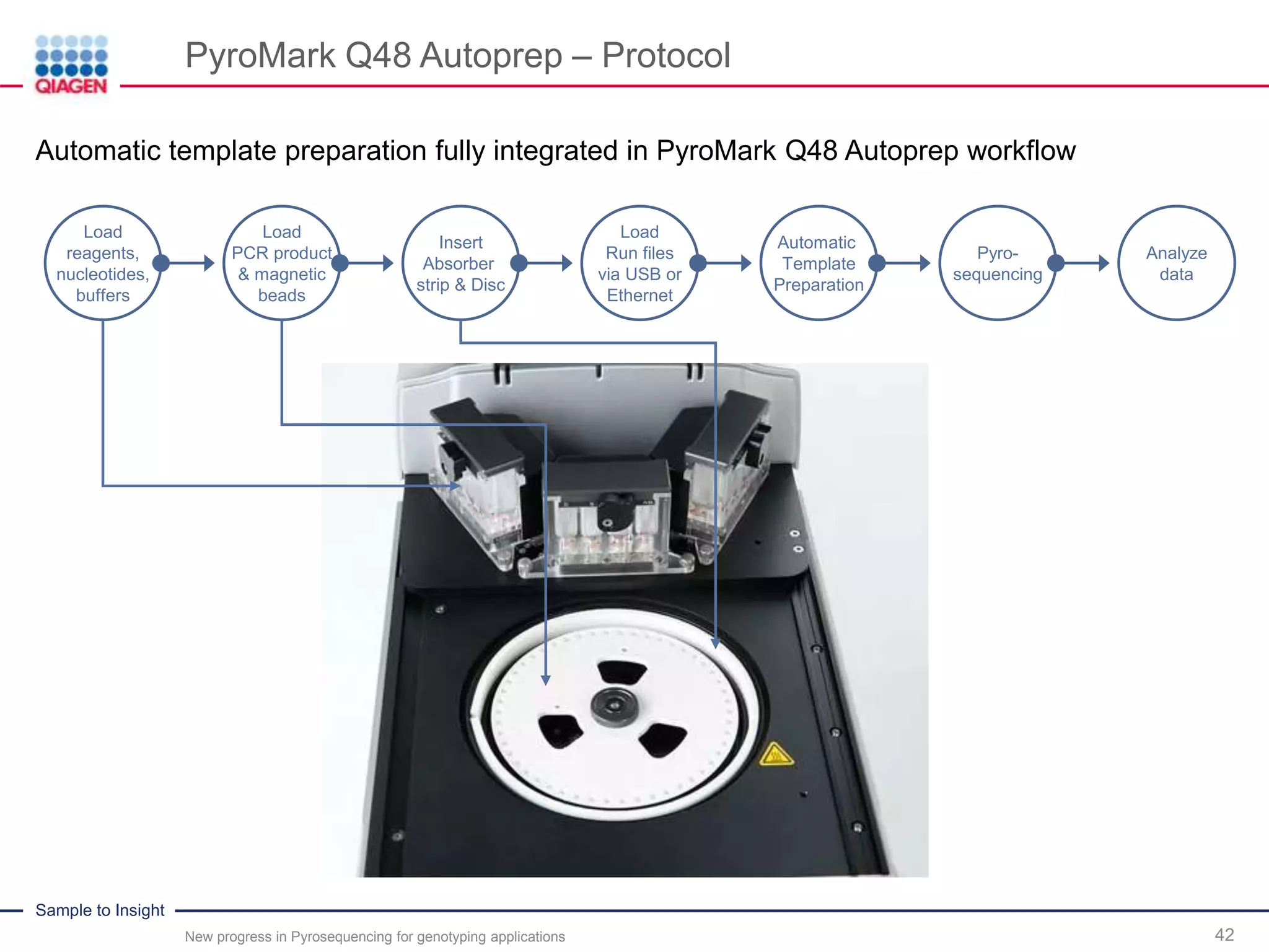 Sample to Insight
PyroMark Q48 Autoprep – Protocol
New progress in Pyrosequencing for genotyping applications 42
Automatic template preparation fully integrated in PyroMark Q48 Autoprep workflow
Load
reagents,
nucleotides,
buffers
Load
PCR product
& magnetic
beads
Insert
Absorber
strip & Disc
Load
Run files
via USB or
Ethernet
Automatic
Template
Preparation
Pyro-
sequencing
Analyze
data
 