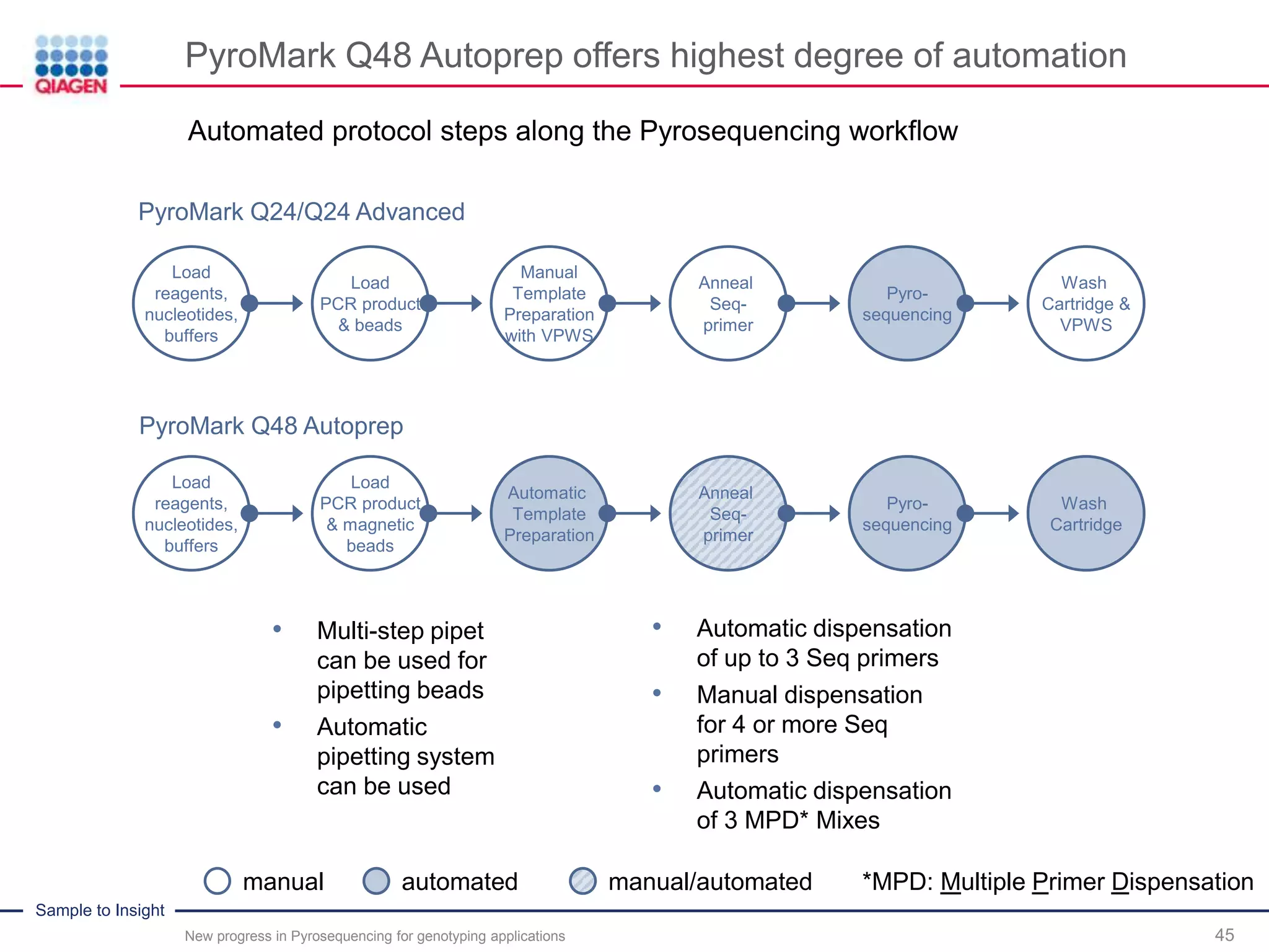 Sample to Insight
PyroMark Q48 Autoprep offers highest degree of automation
45
Automated protocol steps along the Pyrosequencing workflow
Load
reagents,
nucleotides,
buffers
Load
PCR product
& beads
Manual
Template
Preparation
with VPWS
Anneal
Seq-
primer
Pyro-
sequencing
Wash
Cartridge &
VPWS
Load
reagents,
nucleotides,
buffers
Load
PCR product
& magnetic
beads
Automatic
Template
Preparation
Anneal
Seq-
primer
Pyro-
sequencing
PyroMark Q24/Q24 Advanced
PyroMark Q48 Autoprep
• Multi-step pipet
can be used for
pipetting beads
• Automatic
pipetting system
can be used
manual automated manual/automated
• Automatic dispensation
of up to 3 Seq primers
• Manual dispensation
for 4 or more Seq
primers
• Automatic dispensation
of 3 MPD* Mixes
*MPD: Multiple Primer Dispensation
Wash
Cartridge
New progress in Pyrosequencing for genotyping applications
 