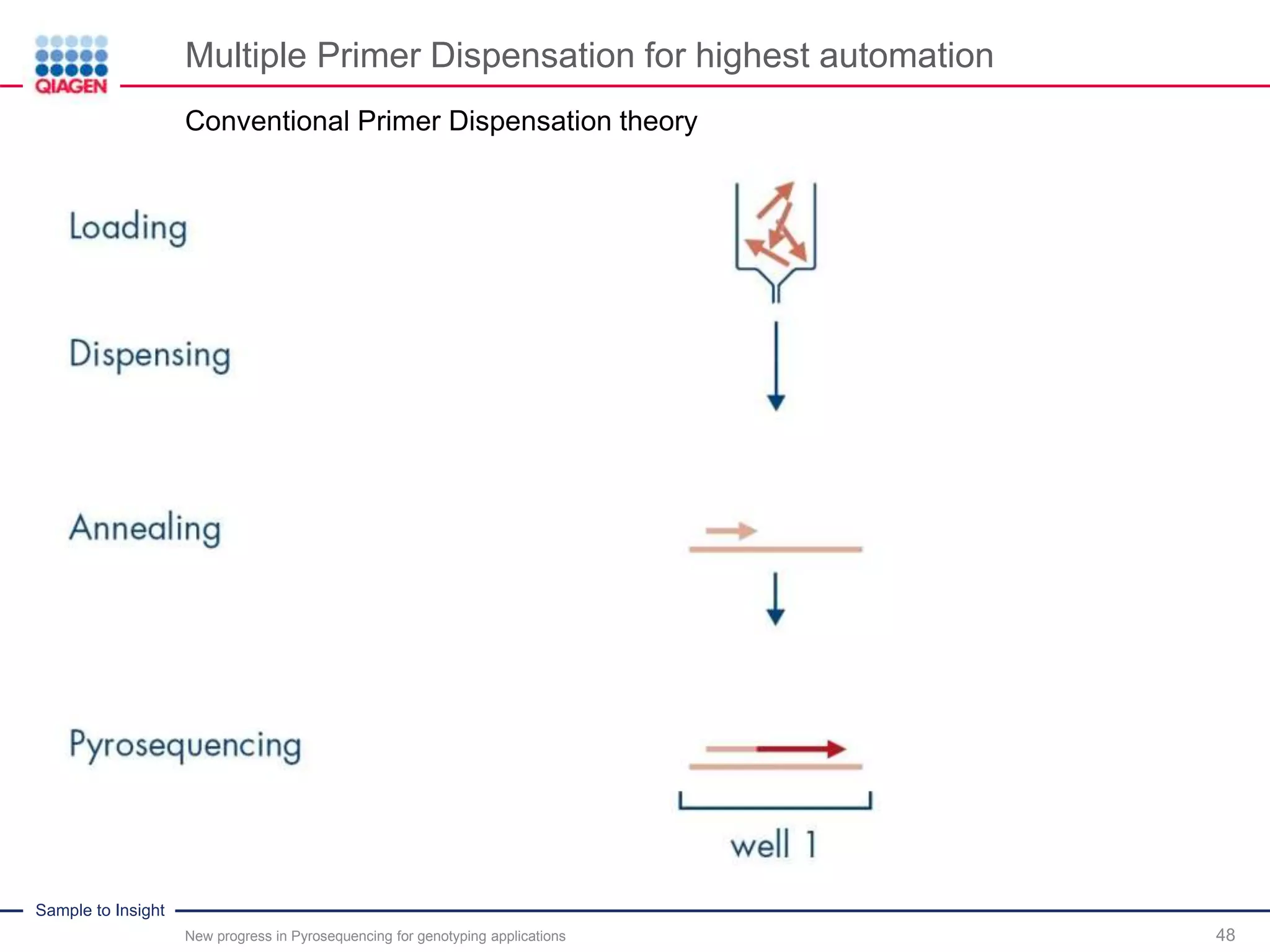 Sample to Insight
Multiple Primer Dispensation for highest automation
48
Conventional Primer Dispensation theory
New progress in Pyrosequencing for genotyping applications
 