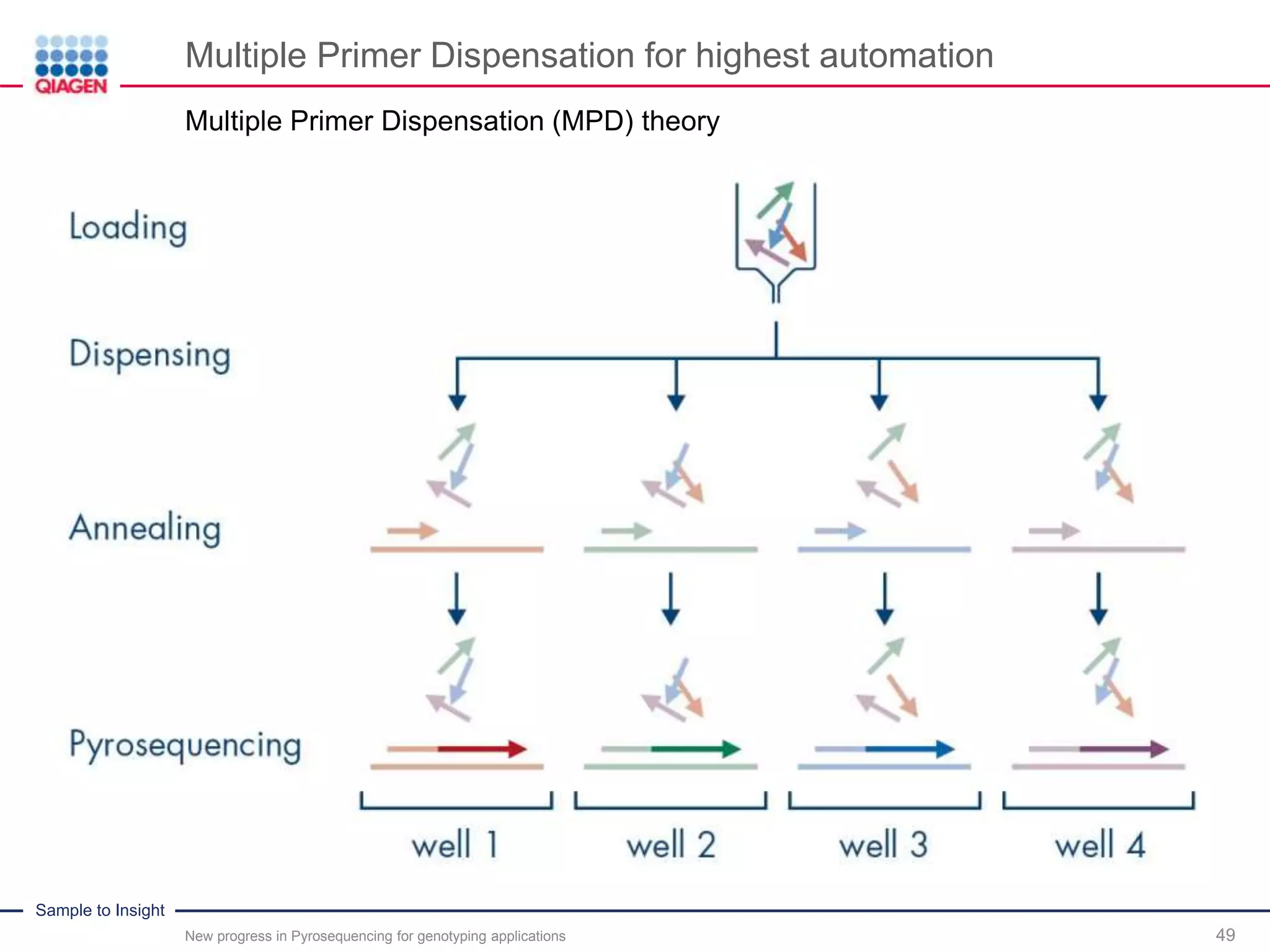 Sample to Insight
Multiple Primer Dispensation for highest automation
49
Multiple Primer Dispensation (MPD) theory
New progress in Pyrosequencing for genotyping applications
 