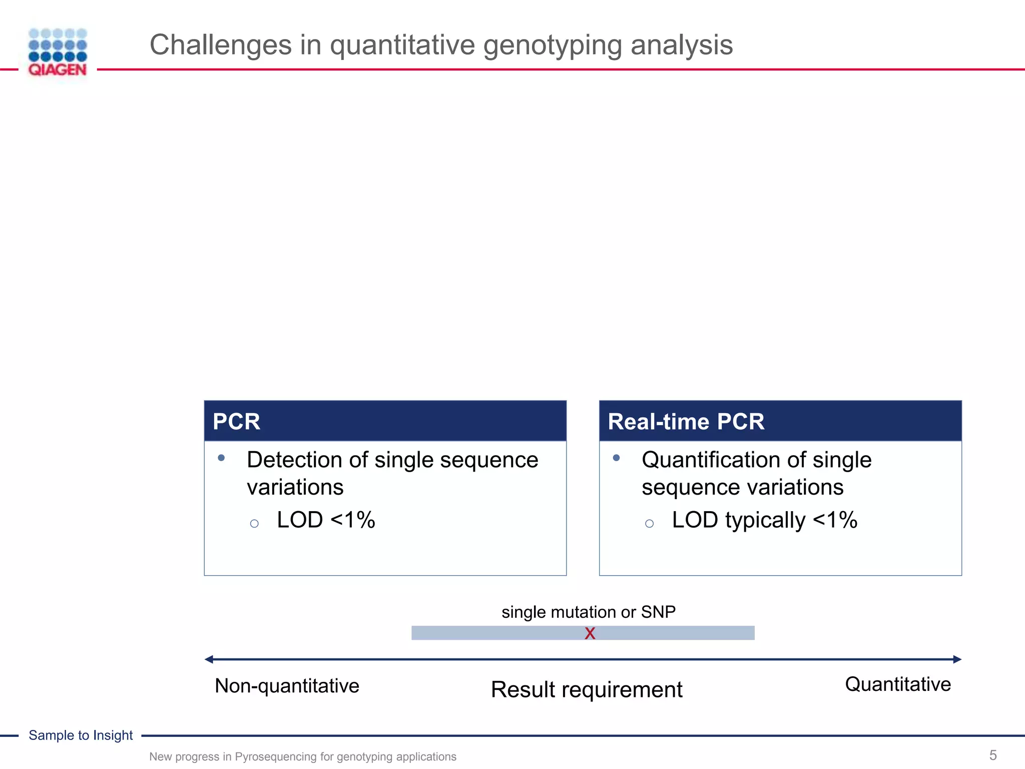 Sample to Insight
Challenges in quantitative genotyping analysis
New progress in Pyrosequencing for genotyping applications 5
PCR Real-time PCR
• Detection of single sequence
variations
o LOD <1%
• Quantification of single
sequence variations
o LOD typically <1%
Non-quantitative QuantitativeResult requirement
x
single mutation or SNP
 