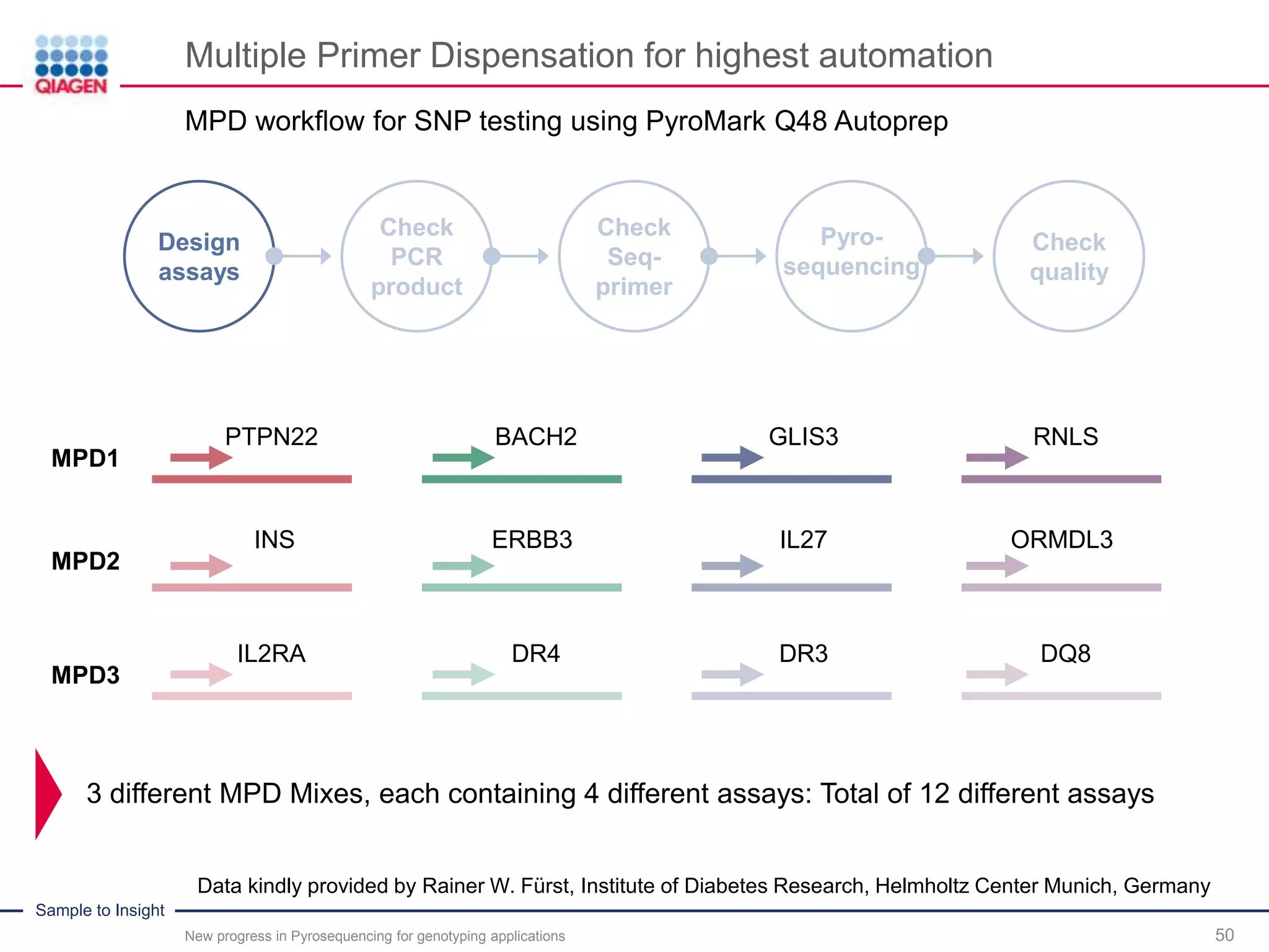 Sample to Insight
Multiple Primer Dispensation for highest automation
50
MPD workflow for SNP testing using PyroMark Q48 Autoprep
New progress in Pyrosequencing for genotyping applications
PTPN22 BACH2 GLIS3 RNLS
INS ERBB3 ORMDL3IL27
IL2RA DR4 DR3 DQ8
MPD1
MPD2
MPD3
3 different MPD Mixes, each containing 4 different assays: Total of 12 different assays
Data kindly provided by Rainer W. Fürst, Institute of Diabetes Research, Helmholtz Center Munich, Germany
Design
assays
Check
PCR
product
Check
Seq-
primer
Check
quality
Pyro-
sequencing
 