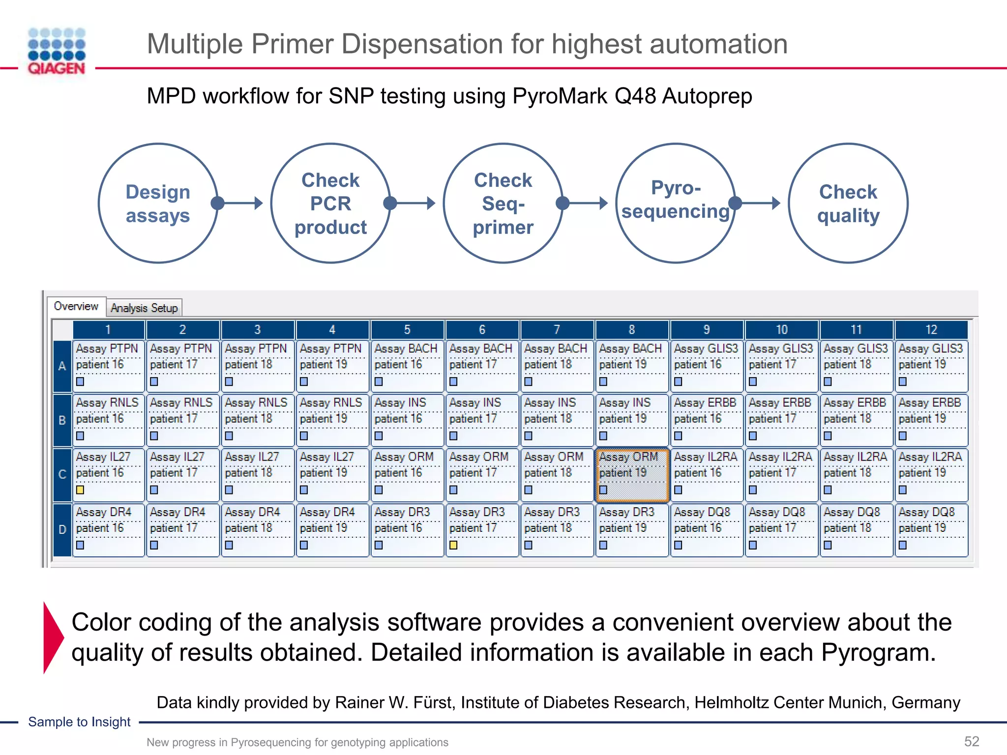Sample to Insight
Multiple Primer Dispensation for highest automation
52
MPD workflow for SNP testing using PyroMark Q48 Autoprep
New progress in Pyrosequencing for genotyping applications
Design
assays
Check
PCR
product
Check
Seq-
primer
Check
quality
Pyro-
sequencing
Data kindly provided by Rainer W. Fürst, Institute of Diabetes Research, Helmholtz Center Munich, Germany
Color coding of the analysis software provides a convenient overview about the
quality of results obtained. Detailed information is available in each Pyrogram.
 