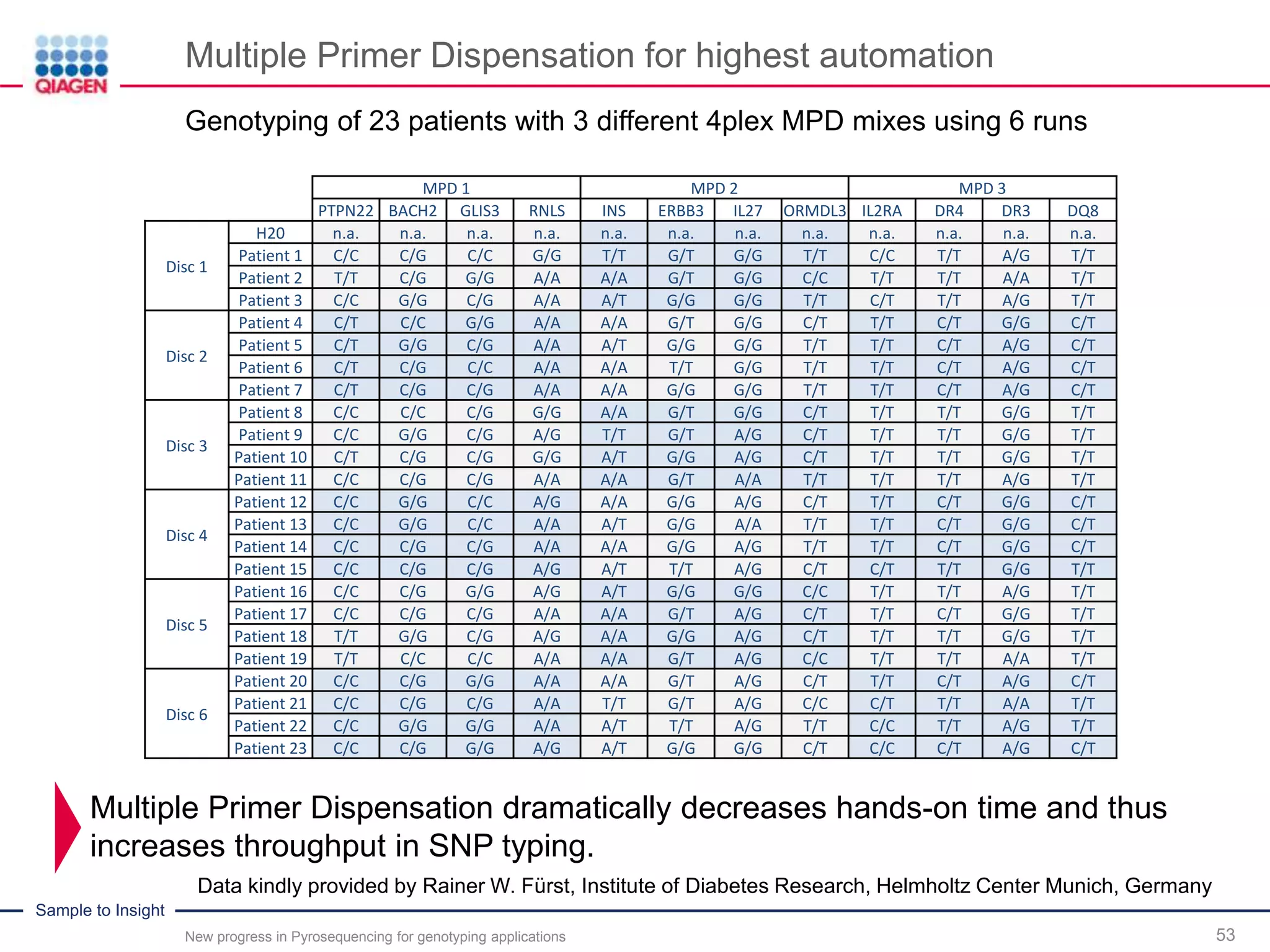Sample to Insight
Multiple Primer Dispensation for highest automation
53
Genotyping of 23 patients with 3 different 4plex MPD mixes using 6 runs
New progress in Pyrosequencing for genotyping applications
MPD 1 MPD 2 MPD 3
PTPN22 BACH2 GLIS3 RNLS INS ERBB3 IL27 ORMDL3 IL2RA DR4 DR3 DQ8
Disc 1
H20 n.a. n.a. n.a. n.a. n.a. n.a. n.a. n.a. n.a. n.a. n.a. n.a.
Patient 1 C/C C/G C/C G/G T/T G/T G/G T/T C/C T/T A/G T/T
Patient 2 T/T C/G G/G A/A A/A G/T G/G C/C T/T T/T A/A T/T
Patient 3 C/C G/G C/G A/A A/T G/G G/G T/T C/T T/T A/G T/T
Disc 2
Patient 4 C/T C/C G/G A/A A/A G/T G/G C/T T/T C/T G/G C/T
Patient 5 C/T G/G C/G A/A A/T G/G G/G T/T T/T C/T A/G C/T
Patient 6 C/T C/G C/C A/A A/A T/T G/G T/T T/T C/T A/G C/T
Patient 7 C/T C/G C/G A/A A/A G/G G/G T/T T/T C/T A/G C/T
Disc 3
Patient 8 C/C C/C C/G G/G A/A G/T G/G C/T T/T T/T G/G T/T
Patient 9 C/C G/G C/G A/G T/T G/T A/G C/T T/T T/T G/G T/T
Patient 10 C/T C/G C/G G/G A/T G/G A/G C/T T/T T/T G/G T/T
Patient 11 C/C C/G C/G A/A A/A G/T A/A T/T T/T T/T A/G T/T
Disc 4
Patient 12 C/C G/G C/C A/G A/A G/G A/G C/T T/T C/T G/G C/T
Patient 13 C/C G/G C/C A/A A/T G/G A/A T/T T/T C/T G/G C/T
Patient 14 C/C C/G C/G A/A A/A G/G A/G T/T T/T C/T G/G C/T
Patient 15 C/C C/G C/G A/G A/T T/T A/G C/T C/T T/T G/G T/T
Disc 5
Patient 16 C/C C/G G/G A/G A/T G/G G/G C/C T/T T/T A/G T/T
Patient 17 C/C C/G C/G A/A A/A G/T A/G C/T T/T C/T G/G T/T
Patient 18 T/T G/G C/G A/G A/A G/G A/G C/T T/T T/T G/G T/T
Patient 19 T/T C/C C/C A/A A/A G/T A/G C/C T/T T/T A/A T/T
Disc 6
Patient 20 C/C C/G G/G A/A A/A G/T A/G C/T T/T C/T A/G C/T
Patient 21 C/C C/G C/G A/A T/T G/T A/G C/C C/T T/T A/A T/T
Patient 22 C/C G/G G/G A/A A/T T/T A/G T/T C/C T/T A/G T/T
Patient 23 C/C C/G G/G A/G A/T G/G G/G C/T C/C C/T A/G C/T
Multiple Primer Dispensation dramatically decreases hands-on time and thus
increases throughput in SNP typing.
Data kindly provided by Rainer W. Fürst, Institute of Diabetes Research, Helmholtz Center Munich, Germany
 
