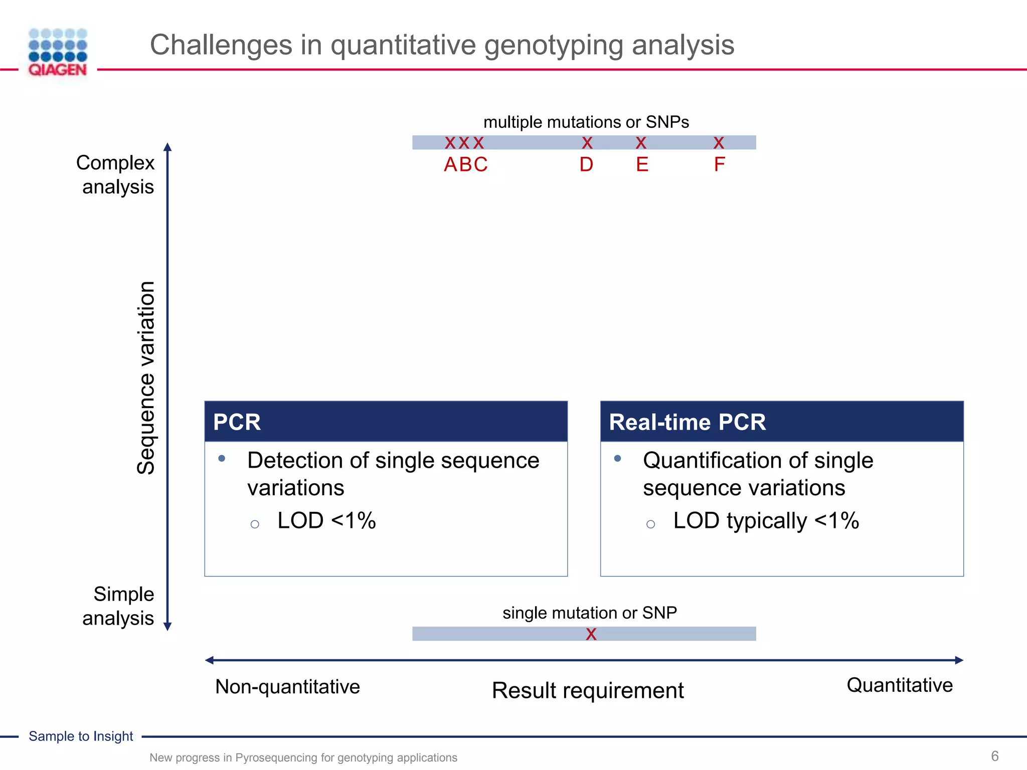 Sample to Insight
Challenges in quantitative genotyping analysis
New progress in Pyrosequencing for genotyping applications 6
PCR Real-time PCR
• Detection of single sequence
variations
o LOD <1%
• Quantification of single
sequence variations
o LOD typically <1%
Complex
analysis
Non-quantitative Quantitative
Simple
analysis
Sequencevariation
Result requirement
x
single mutation or SNP
xx x xx x
multiple mutations or SNPs
ABC D E F
 