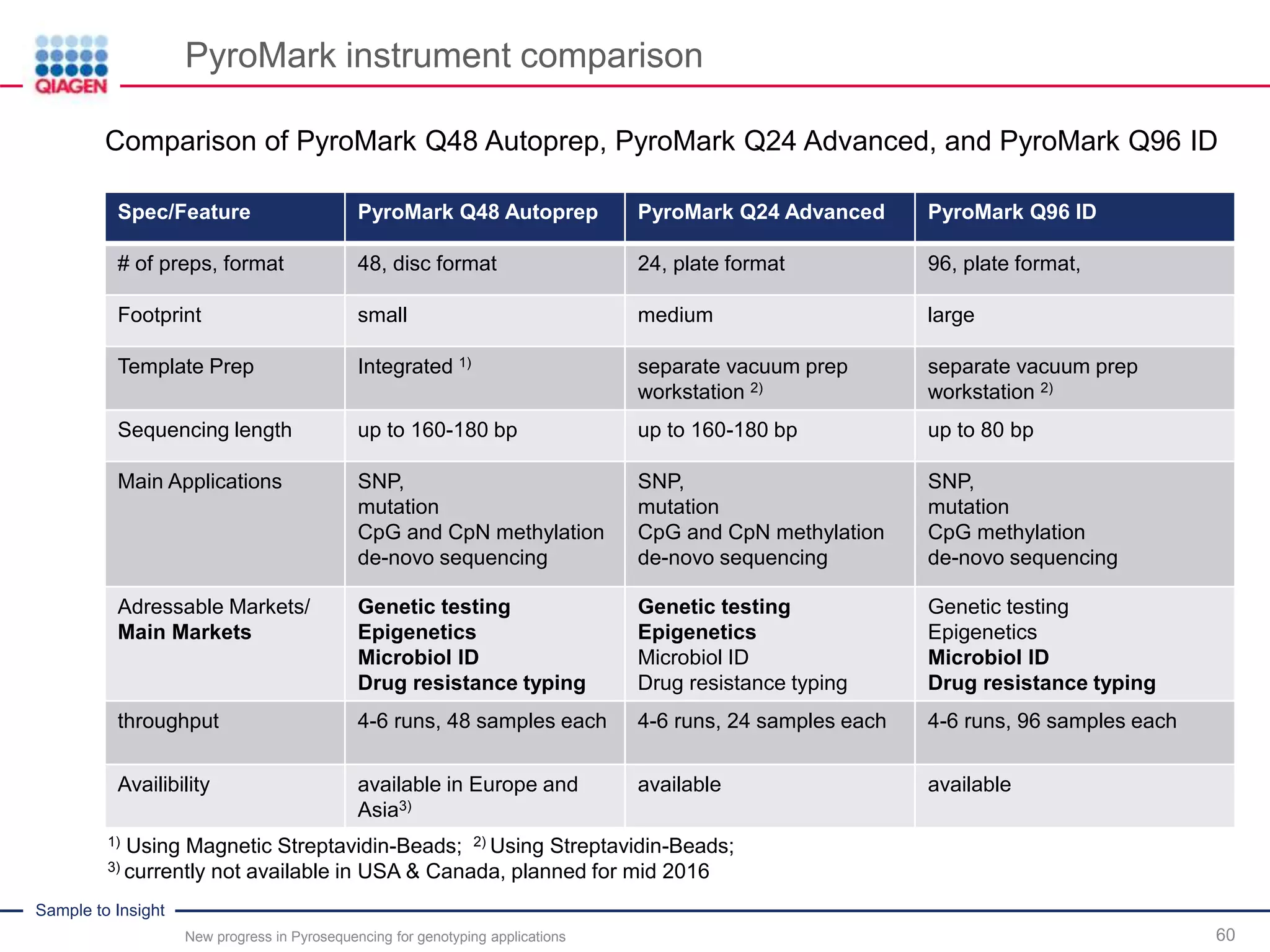 Sample to Insight
PyroMark instrument comparison
60
Spec/Feature PyroMark Q48 Autoprep PyroMark Q24 Advanced PyroMark Q96 ID
# of preps, format 48, disc format 24, plate format 96, plate format,
Footprint small medium large
Template Prep Integrated 1) separate vacuum prep
workstation 2)
separate vacuum prep
workstation 2)
Sequencing length up to 160-180 bp up to 160-180 bp up to 80 bp
Main Applications SNP,
mutation
CpG and CpN methylation
de-novo sequencing
SNP,
mutation
CpG and CpN methylation
de-novo sequencing
SNP,
mutation
CpG methylation
de-novo sequencing
Adressable Markets/
Main Markets
Genetic testing
Epigenetics
Microbiol ID
Drug resistance typing
Genetic testing
Epigenetics
Microbiol ID
Drug resistance typing
Genetic testing
Epigenetics
Microbiol ID
Drug resistance typing
throughput 4-6 runs, 48 samples each 4-6 runs, 24 samples each 4-6 runs, 96 samples each
Availibility available in Europe and
Asia3)
available available
1) Using Magnetic Streptavidin-Beads; 2) Using Streptavidin-Beads;
3) currently not available in USA & Canada, planned for mid 2016
Comparison of PyroMark Q48 Autoprep, PyroMark Q24 Advanced, and PyroMark Q96 ID
New progress in Pyrosequencing for genotyping applications
 