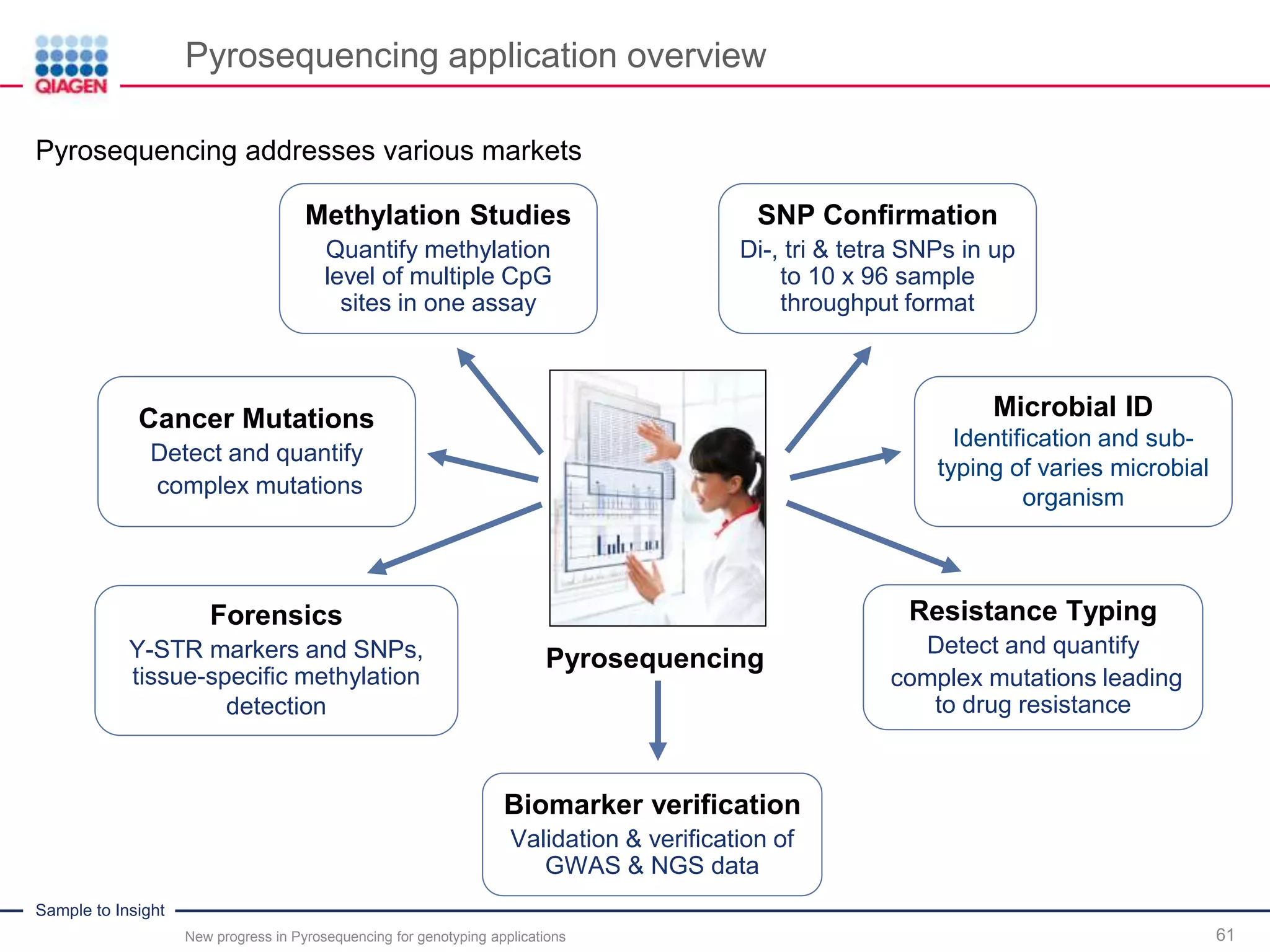 Sample to Insight
Pyrosequencing application overview
New progress in Pyrosequencing for genotyping applications 61
Pyrosequencing addresses various markets
Methylation Studies
Quantify methylation
level of multiple CpG
sites in one assay
Resistance Typing
Detect and quantify
complex mutations leading
to drug resistance
Cancer Mutations
Detect and quantify
complex mutations
Microbial ID
Identification and sub-
typing of varies microbial
organism
SNP Confirmation
Di-, tri & tetra SNPs in up
to 10 x 96 sample
throughput format
Forensics
Y-STR markers and SNPs,
tissue-specific methylation
detection
Pyrosequencing
Biomarker verification
Validation & verification of
GWAS & NGS data
 