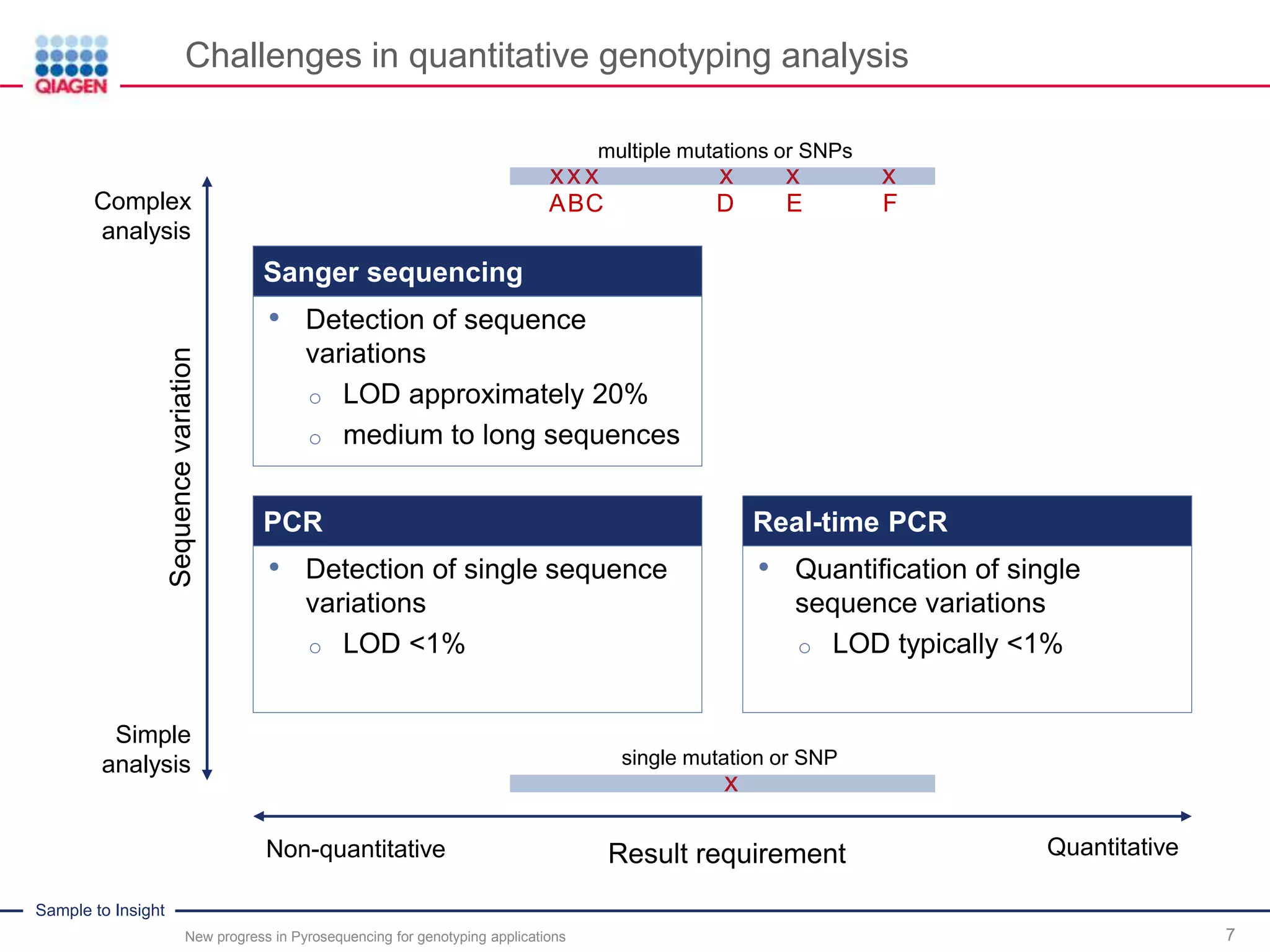 Sample to Insight
Challenges in quantitative genotyping analysis
New progress in Pyrosequencing for genotyping applications 7
Sanger sequencing
PCR Real-time PCR
• Detection of sequence
variations
o LOD approximately 20%
o medium to long sequences
• Detection of single sequence
variations
o LOD <1%
• Quantification of single
sequence variations
o LOD typically <1%
Complex
analysis
Non-quantitative Quantitative
Simple
analysis
Sequencevariation
Result requirement
x
single mutation or SNP
xx x xx x
multiple mutations or SNPs
ABC D E F
 