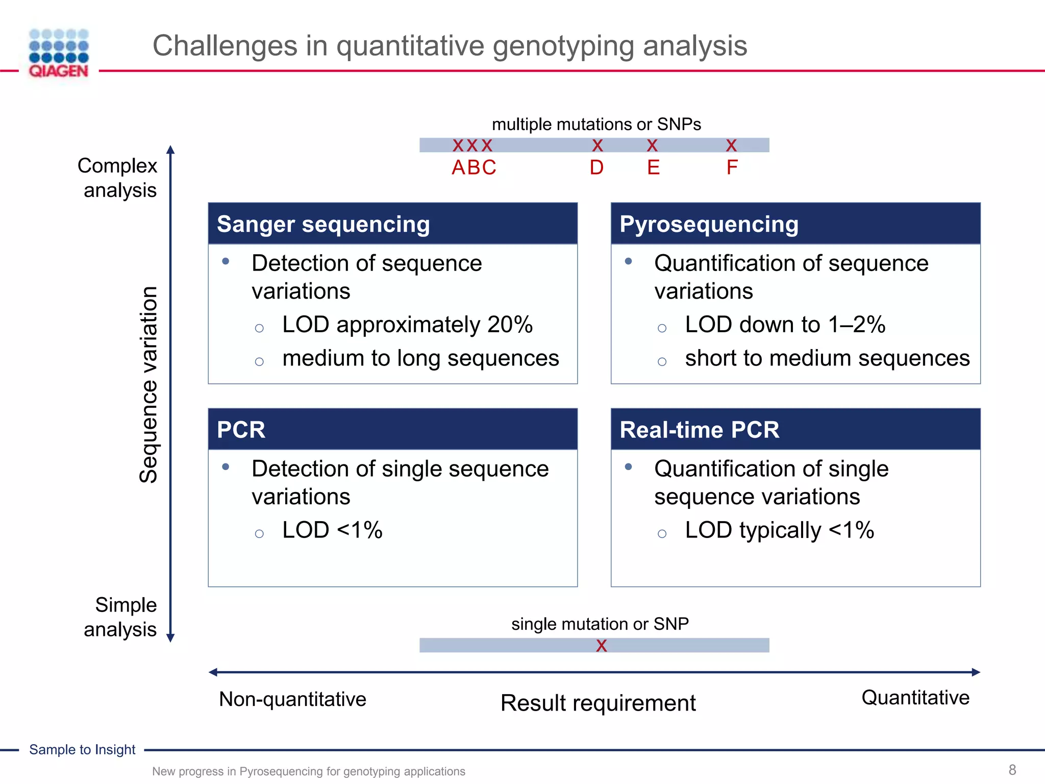 Sample to Insight
Challenges in quantitative genotyping analysis
New progress in Pyrosequencing for genotyping applications 8
Sanger sequencing Pyrosequencing
PCR Real-time PCR
• Quantification of sequence
variations
o LOD down to 1–2%
o short to medium sequences
• Detection of sequence
variations
o LOD approximately 20%
o medium to long sequences
• Detection of single sequence
variations
o LOD <1%
• Quantification of single
sequence variations
o LOD typically <1%
Complex
analysis
Non-quantitative Quantitative
Simple
analysis
Sequencevariation
Result requirement
x
single mutation or SNP
xx x xx x
multiple mutations or SNPs
ABC D E F
 