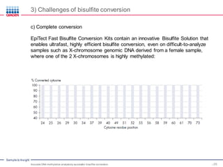 Sample to Insight
3) Challenges of bisulfite conversion
Accurate DNA methylation analysisby successful bisulfite conversion 16
c) Complete conversion
EpiTect Fast Bisulfite Conversion Kits contain an innovative Bisulfite Solution that
enables ultrafast, highly efficient bisulfite conversion, even on difficult-to-analyze
samples such as X-chromosome genomic DNA derived from a female sample,
where one of the 2 X-chromosomes is highly methylated:
16
 
