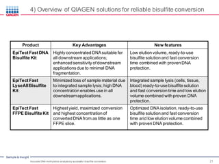 Sample to Insight
4) Overview of QIAGEN solutions for reliable bisulfite conversion
Accurate DNA methylation analysisby successful bisulfite conversion 21
Product Key Advantages New features
EpiTect Fast DNA
Bisulfite Kit
Highly concentrated DNAsuitable for
all downstreamapplications;
enhanced sensitivity of downstream
applications due to minimal DNA
fragmentation.
Low elution volume, ready-to-use
bisulfite solution and fast conversion
time combined with proven DNA
protection.
EpiTect Fast
LyseAllBisulfite
Kit
Minimized loss of sample material due
to integrated sample lysis; high DNA
concentration enables use in all
downstreamapplications.
Integrated sample lysis (cells, tissue,
blood) ready-to-use bisulfite solution
and fast conversion time and low elution
volume combined with proven DNA
protection.
EpiTect Fast
FFPE Bisulfite Kit
Highest yield, maximized conversion
and highest concentration of
converted DNAfrom as little as one
FFPE slice.
Optimized DNA isolation, ready-to-use
bisulfite solution and fast conversion
time and low elution volume combined
with proven DNA protection.
 