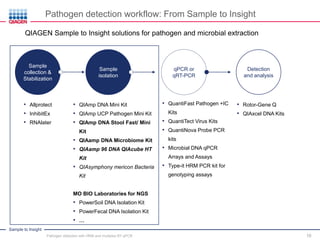 Sample to Insight
10
QIAGEN Sample to Insight solutions for pathogen and microbial extraction
Detection
and analysis
• QIAmp DNA Mini Kit
• QIAmp UCP Pathogen Mini Kit
• QIAmp DNA Stool Fast/ Mini
Kit
• QIAamp DNA Microbiome Kit
• QIAamp 96 DNA QIAcube HT
Kit
• QIAsymphony mericon Bacteria
Kit
MO BIO Laboratories for NGS
• PowerSoil DNA Isolation Kit
• PowerFecal DNA Isolation Kit
• …
• QuantiFast Pathogen +IC
Kits
• QuantiTect Virus Kits
• QuantiNova Probe PCR
kits
• Microbial DNA qPCR
Arrays and Assays
• Type-it HRM PCR kit for
genotyping assays
• Rotor-Gene Q
• QIAxcel DNA Kits
• Allprotect
• InhibitEx
• RNAlater
Pathogen detection workflow: From Sample to Insight
Sample
isolation
Sample
collection &
Stabilization
qPCR or
qRT-PCR
Pathogen detection with HRM and multiplex RT-qPCR
 