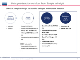 Sample to Insight
17
QIAGEN Sample to Insight solutions for pathogen and microbial detection
• QIAmp DNA Mini Kit
• QIAmp UCP Pathogen Mini Kit
• QIAmp DNA Stool Mini Kit
• QIAamp 96 DNA QIAcube HT
Kit
• QIAsymphony mericon Bacteria
Kit
MO BIO Laboratories
• PowerSoil DNA Isolation Kit
• PowerFecal DNA Isolation Kit
• …
• QuantiNova Probe RT-PCR
Kit
• QuantiNova SYBR Green
RT-PCR Kit
• QuantiTect Multiplex PCR
• QuantiFast Pathogen +IC
Kits
• Type-it HRM PCR Kit
• Microbial DNA qPCR Arrays
and Assay Kits
• Rotor-Gene Q
• QIAxcel DNA Kits
• Allprotect
• InhibitEx
Pathogen detection workflow: From Sample to Insight
Pathogen detection with HRM and multiplex RT-qPCR
Detection
and
analysis
Sample
isolation
Sample
collection &
Stabilization
qPCR or
qRT-PCR
 