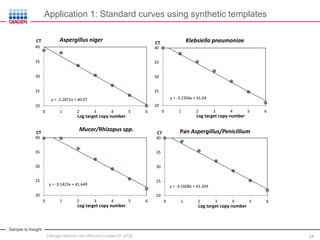 Sample to Insight
Application 1: Standard curves using synthetic templates
24
y = -3.2871x + 40.07
20
25
30
35
40
0 1 2 3 4 5 6
CT
Log target copy number
Aspergillus niger
y = -3.2356x + 41.04
20
25
30
35
40
0 1 2 3 4 5 6
CT
Log target copy number
Klebsiella pneumoniae
y = -3.1423x + 41.649
20
25
30
35
40
0 1 2 3 4 5 6
CT
Log target copy number
Mucor/Rhizopus spp.
y = -3.1608x + 41.204
20
25
30
35
40
0 1 2 3 4 5 6
CT
Log target copy number
Pan Aspergillus/Penicillium
Pathogen detection with HRM and multiplex RT-qPCR
 
