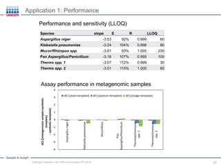 Sample to Insight
Performance and sensitivity (LLOQ)
27
Species slope E R LLOQ
Aspergillus niger -3.53 92% 0.999 60
Klebsiella pneumoniae -3.24 104% 0.996 80
Mucor/Rhizopus spp. -3.51 93% 1.000 230
Pan Aspergillus/Penicillium -3.16 107% 0.995 100
Thermo spp. 1 -3.07 112% 0.999 30
Thermo spp. 2 -3.01 115% 1.000 60
-4
-3
-2
-1
0
1
2
3
4
Aspergillusniger
Klebsiellapneumoniae
MucorRhizo
Pan
Aspergillus/Penicillium
Thermoactinomyces
spp.1
Thermoactinomyces
spp.2
dCt([metagenomicsample+synthetic
template]
–synthetictemplate)
dCt (stool-template) dCt (sputum-template) dCt (sludge-template)
Assay performance in metagenomic samples
Application 1: Performance
Pathogen detection with HRM and multiplex RT-qPCR
 