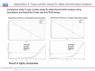 Sample to Insight
Comparison study in copy number assay for allele discrimination analysis using
QuantiNova and QuantiTect Probe real-time PCR Assays
R2=0.8576
M=-3.361
Efficiency=
0.98
R2=0.9962
M=-3.275
Efficiency=
1.02
QuantiNova rt-PCR kit: Comparable result and faster QuantiTect R-PCR Kit: a multiplex alternative (4-plex)
Result is highly comparable.
Application 3: Copy number assay for allele discrimination analysis
Pathogen detection with HRM and multiplex RT-qPCR 39
 