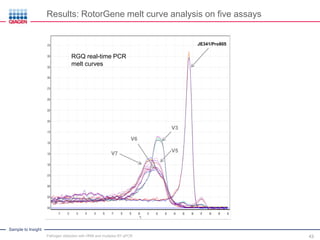Sample to Insight
ºC
71 72 73 74 75 76 77 78 79 80 81 82 83 84 85 86 87 88 89 90
dF/dT
3.75
3.50
3.25
3.00
2.75
2.50
2.25
2.00
1.75
1.50
1.25
1.00
0.75
0.50
0.25
0.00
JE341/Pro805
V6
V5
V3
V7
RGQ real-time PCR
melt curves
Results: RotorGene melt curve analysis on five assays
Pathogen detection with HRM and multiplex RT-qPCR 43
 