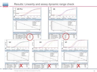 Sample to Insight
JE/ Pro
V3 V7V5
V6
XX X
Results: Linearity and assay dynamic range check
Pathogen detection with HRM and multiplex RT-qPCR 44
 