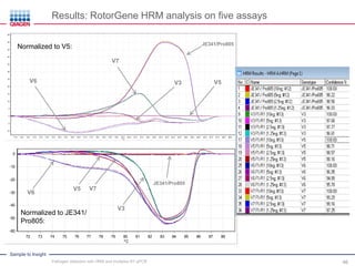 Sample to Insight
ºC
71.5 72.0 72.5 73.0 73.5 74.0 74.5 75.0 75.5 76.0 76.5 77.0 77.5 78.0 78.5 79.0 79.5 80.0 80.5 81.0 81.5 82.0 82.5 83.0 83.5 84.0 84.5 85.0 85.5 86.0 86.5 87.0 87.5 88.0 88.5
55
50
45
40
35
30
25
20
15
10
5
0
-5
-10
JE341/Pro805
Normalized to V5:
V6 V5V3
V7
ºC
72 73 74 75 76 77 78 79 80 81 82 83 84 85 86 87 88
0
-10
-20
-30
-40
-50
-60
Normalized to JE341/
Pro805:
JE341/Pro805
V6
V3
V5 V7
Results: RotorGene HRM analysis on five assays
Pathogen detection with HRM and multiplex RT-qPCR 46
 