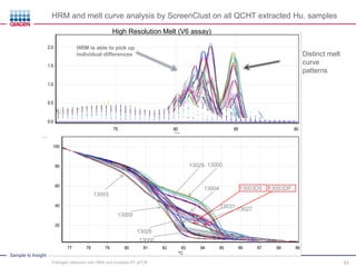 Sample to Insight
ºC
75 80 85 90
dF/dT
2.0
1.5
1.0
0.5
0.0
ºC
77 78 79 80 81 82 83 84 85 86 87 88 89
100
80
60
40
20
13003
13009
13000
13026
13031 13027
13003DS 13003DP13004
1300013029
HRM is able to pick up
individual differences
High Resolution Melt (V6 assay)
Distinct melt
curve
patterns
HRM and melt curve analysis by ScreenClust on all QCHT extracted Hu. samples
Pathogen detection with HRM and multiplex RT-qPCR 51
 