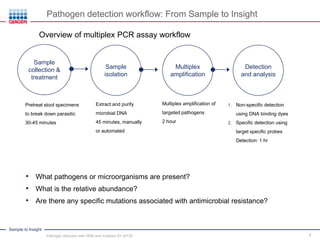 Sample to Insight
7
Pathogen detection workflow: From Sample to Insight
Overview of multiplex PCR assay workflow
Sample
isolation
Multiplex
amplification
Detection
and analysis
Extract and purify
microbial DNA
45 minutes, manually
or automated
Multiplex amplification of
targeted pathogens
2 hour
1. Non-specific detection
using DNA binding dyes
2. Specific detection using
target specific probes
Detection: 1 hr
• What pathogens or microorganisms are present?
• What is the relative abundance?
• Are there any specific mutations associated with antimicrobial resistance?
Sample
collection &
treatment
Pretreat stool specimens
to break down parasitic
30-45 minutes
Pathogen detection with HRM and multiplex RT-qPCR
 