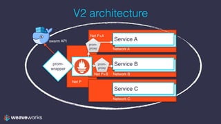 How and why we got Prometheus working with Docker Swarm | PDF