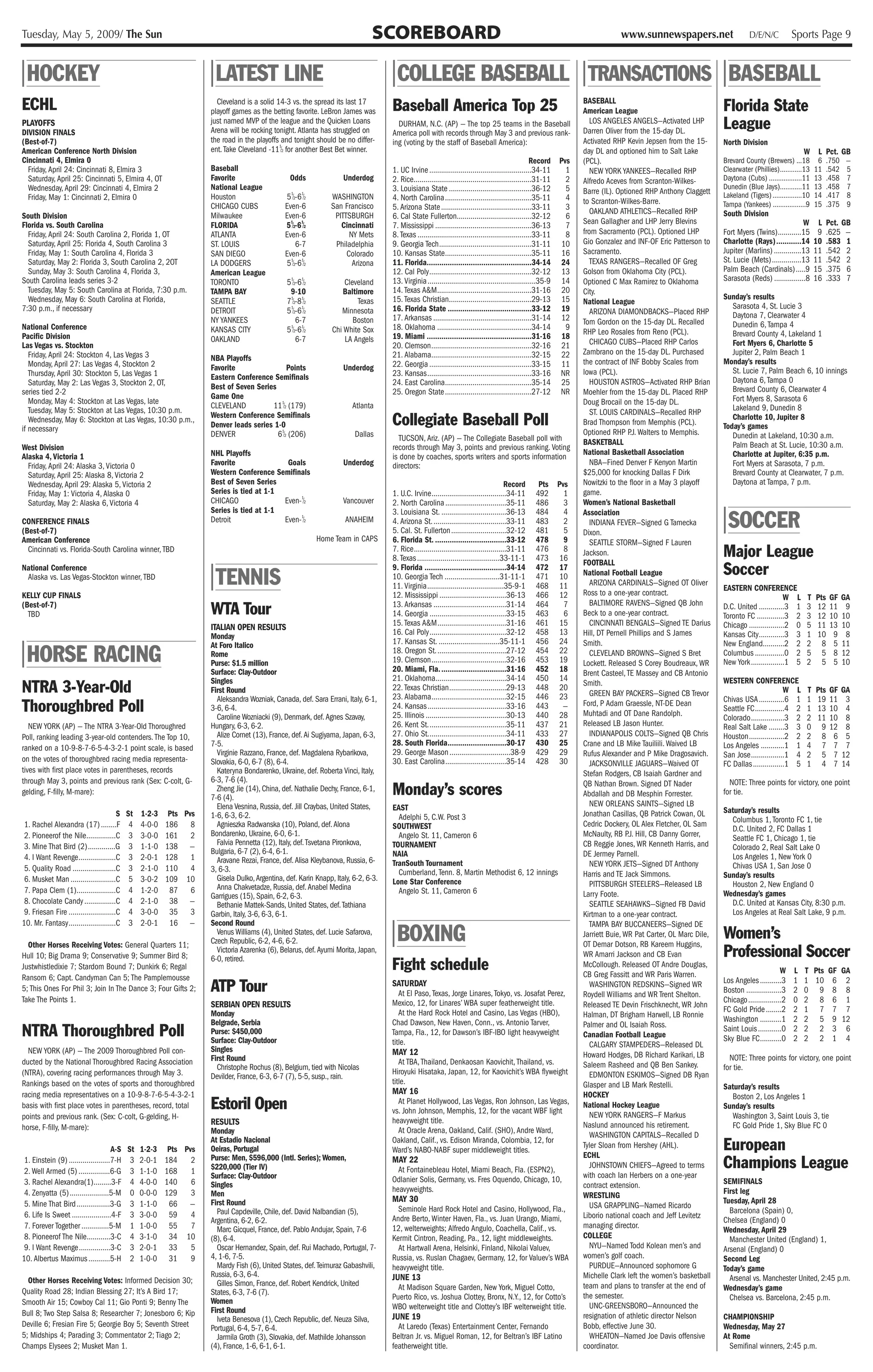 Tuesday, May 5, 2009/ The Sun                                                                                                  SCOREBOARD                                                                                         www.sunnewspapers.net                       D/E/N/C            Sports Page 9


| HOCKEY                                                             | LATEST LINE                                                   | COLLEGE BASEBALL | TRANSACTIONS | BASEBALL
ECHL                                                                   Cleveland is a solid 14-3 vs. the spread its last 17
                                                                     playoff games as the betting favorite. LeBron James was         Baseball America Top 25                                                          BASEBALL
                                                                                                                                                                                                                      American League                               Florida State
PLAYOFFS
DIVISION FINALS
                                                                     just named MVP of the league and the Quicken Loans
                                                                     Arena will be rocking tonight. Atlanta has struggled on
                                                                                                                                       DURHAM, N.C. (AP) — The top 25 teams in the Baseball
                                                                                                                                     America poll with records through May 3 and previous rank-
                                                                                                                                                                                                                         LOS ANGELES ANGELS—Activated LHP
                                                                                                                                                                                                                      Darren Oliver from the 15-day DL.
                                                                                                                                                                                                                                                                    League
(Best-of-7)                                                          the road in the playoffs and tonight should be no differ-       ing (voting by the staff of Baseball America):                                   Activated RHP Kevin Jepsen from the 15-       North Division
American Conference North Division                                   ent. Take Cleveland -111⁄2 for another Best Bet winner.                                                                                          day DL and optioned him to Salt Lake                                           W L Pct. GB
Cincinnati 4, Elmira 0                                                                                                                                                                                 Record   Pvs   (PCL).                                        Brevard County (Brewers) ...18          6   .750    —
  Friday, April 24: Cincinnati 8, Elmira 3                           Baseball                                                        1. UC Irvine ....................................................34-11       1      NEW YORK YANKEES—Recalled RHP              Clearwater (Phillies)............13    11   .542    5
  Saturday, April 25: Cincinnati 5, Elmira 4, OT                     Favorite                     Odds               Underdog        2. Rice............................................................31-11     2   Alfredo Aceves from Scranton-Wilkes-          Daytona (Cubs) ..................11    13   .458    7
  Wednesday, April 29: Cincinnati 4, Elmira 2                        National League                                                 3. Louisiana State ..........................................36-12           5                                                 Dunedin (Blue Jays)............11      13   .458    7
                                                                                                  1    1                                                                                                              Barre (IL). Optioned RHP Anthony Claggett     Lakeland (Tigers) ................10   14   .417    8
  Friday, May 1: Cincinnati 2, Elmira 0                              Houston                    5 ⁄ -6 ⁄
                                                                                                   2    2       WASHINGTON           4. North Carolina............................................35-11           4   to Scranton-Wilkes-Barre.                     Tampa (Yankees) ..................9    15   .375    9
                                                                     CHICAGO CUBS               Even-6          San Francisco        5. Arizona State ..............................................33-11         3      OAKLAND ATHLETICS—Recalled RHP             South Division
South Division                                                       Milwaukee                  Even-6           PITTSBURGH          6. Cal State Fullerton......................................32-12            6
Florida vs. South Carolina                                           FLORIDA
                                                                                                  1   1
                                                                                                5 ⁄2-6 ⁄2          Cincinnati        7. Mississippi .................................................36-13        7   Sean Gallagher and LHP Jerry Blevins                                          W       L   Pct. GB
  Friday, April 24: South Carolina 2, Florida 1, OT                  ATLANTA                    Even-6                NY Mets        8. Texas ..........................................................33-11     8   from Sacramento (PCL). Optioned LHP           Fort Myers (Twins)............15        9   .625 —
  Saturday, April 25: Florida 4, South Carolina 3                    ST. LOUIS                      6-7          Philadelphia        9. Georgia Tech...............................................31-11         10   Gio Gonzalez and INF-OF Eric Patterson to     Charlotte (Rays)............14         10   .583 1
  Friday, May 1: South Carolina 4, Florida 3                         SAN DIEGO                  Even-6               Colorado        10. Kansas State............................................35-11           16   Sacramento.                                   Jupiter (Marlins) ..............13     11   .542 2
  Saturday, May 2: Florida 3, South Carolina 2, 2OT                  LA DODGERS
                                                                                                  1   1
                                                                                                5 ⁄2-6 ⁄2              Arizona       11. Florida..................................................34-14          24      TEXAS RANGERS—Recalled OF Greg             St. Lucie (Mets)...............13      11   .542 2
  Sunday, May 3: South Carolina 4, Florida 3,                        American League                                                 12. Cal Poly....................................................32-12       13   Golson from Oklahoma City (PCL).              Palm Beach (Cardinals).....9           15   .375 6
South Carolina leads series 3-2                                      TORONTO                    51⁄2-61⁄2            Cleveland       13. Virginia .......................................................35-9    14   Optioned C Max Ramirez to Oklahoma            Sarasota (Reds) ................8      16   .333 7
  Tuesday, May 5: South Carolina at Florida, 7:30 p.m.               TAMPA BAY                   9-10                Baltimore       14. Texas A&M................................................31-16          20   City.
  Wednesday, May 6: South Carolina at Florida,                                                   1    1
                                                                                                                                     15. Texas Christian..........................................29-13          15                                                 Sunday’s results
                                                                     SEATTLE                    7 ⁄2-8 ⁄2                 Texas                                                                                       National League
7:30 p.m., if necessary                                                                          1    1
                                                                                                                                     16. Florida State ........................................33-12             19                                                    Sarasota 4, St. Lucie 3
                                                                     DETROIT                    5 ⁄2-6 ⁄2           Minnesota                                                                                            ARIZONA DIAMONDBACKS—Placed RHP
                                                                                                                                     17. Arkansas ..................................................31-14        12                                                    Daytona 7, Clearwater 4
                                                                     NY YANKEES                     6-7                 Boston                                                                                        Tom Gordon on the 15-day DL. Recalled            Dunedin 6, Tampa 4
National Conference                                                  KANSAS CITY                51⁄2-61⁄2        Chi White Sox       18. Oklahoma ................................................34-14           9
                                                                                                                                                                                                                      RHP Leo Rosales from Reno (PCL).                 Brevard County 4, Lakeland 1
Pacific Division                                                     OAKLAND                        6-7              LA Angels       19. Miami ..................................................31-16           18
Las Vegas vs. Stockton                                                                                                               20. Clemson...................................................32-16         21      CHICAGO CUBS—Placed RHP Carlos                Fort Myers 6, Charlotte 5
   Friday, April 24: Stockton 4, Las Vegas 3                                                                                         21. Alabama...................................................32-15         22   Zambrano on the 15-day DL. Purchased             Jupiter 2, Palm Beach 1
                                                                     NBA Playoffs                                                                                                                                     the contract of INF Bobby Scales from         Monday’s results
   Monday, April 27: Las Vegas 4, Stockton 2                         Favorite                 Points                 Underdog        22. Georgia ....................................................33-15       11
   Thursday, April 30: Stockton 5, Las Vegas 1                                                                                       23. Kansas.....................................................33-16       NR    Iowa (PCL).                                      St. Lucie 7, Palm Beach 6, 10 innings
                                                                     Eastern Conference Semifinals                                                                                                                                                                     Daytona 6, Tampa 0
   Saturday, May 2: Las Vegas 3, Stockton 2, OT,                                                                                     24. East Carolina............................................35-14          25      HOUSTON ASTROS—Activated RHP Brian
                                                                     Best of Seven Series                                                                                                                                                                              Brevard County 6, Clearwater 4
series tied 2-2                                                                                                                      25. Oregon State ............................................27-12         NR    Moehler from the 15-day DL. Placed RHP
                                                                     Game One                                                                                                                                                                                          Fort Myers 8, Sarasota 6
   Monday, May 4: Stockton at Las Vegas, late                                              1                                                                                                                          Doug Brocail on the 15-day DL.
                                                                     CLEVELAND          11 ⁄2 (179)                     Atlanta                                                                                                                                        Lakeland 9, Dunedin 8
   Tuesday, May 5: Stockton at Las Vegas, 10:30 p.m.                                                                                                                                                                     ST. LOUIS CARDINALS—Recalled RHP
   Wednesday, May 6: Stockton at Las Vegas, 10:30 p.m.,
if necessary
                                                                     Western Conference Semifinals
                                                                     Denver leads series 1-0                                         Collegiate Baseball Poll                                                         Brad Thompson from Memphis (PCL).
                                                                                                                                                                                                                                                                       Charlotte 10, Jupiter 8
                                                                                                                                                                                                                                                                    Today’s games
                                                                     DENVER
                                                                                           1
                                                                                          6 ⁄2 (206)                     Dallas                                                                                       Optioned RHP P.J. Walters to Memphis.            Dunedin at Lakeland, 10:30 a.m.
                                                                                                                                        TUCSON, Ariz. (AP) — The Collegiate Baseball poll with                        BASKETBALL
West Division                                                                                                                        records through May 3, points and previous ranking. Voting                                                                        Palm Beach at St. Lucie, 10:30 a.m.
                                                                     NHL Playoffs                                                    is done by coaches, sports writers and sports information                        National Basketball Association                  Charlotte at Jupiter, 6:35 p.m.
Alaska 4, Victoria 1
  Friday, April 24: Alaska 3, Victoria 0                             Favorite               Goals                    Underdog        directors:                                                                          NBA—Fined Denver F Kenyon Martin              Fort Myers at Sarasota, 7 p.m.
  Saturday, April 25: Alaska 8, Victoria 2                           Western Conference Semifinals                                                                                                                    $25,000 for knocking Dallas F Dirk               Brevard County at Clearwater, 7 p.m.
  Wednesday, April 29: Alaska 5, Victoria 2                          Best of Seven Series                                                                                                Record        Pts      Pvs   Nowitzki to the floor in a May 3 playoff         Daytona at Tampa, 7 p.m.
  Friday, May 1: Victoria 4, Alaska 0                                Series is tied at 1-1                                           1. U.C. Irvine......................................34-11        492         1   game.
  Saturday, May 2: Alaska 6, Victoria 4                              CHICAGO               Even-1⁄2                  Vancouver       2. North Carolina ...............................35-11           486         3   Women’s National Basketball
                                                                     Series is tied at 1-1
CONFERENCE FINALS
(Best-of-7)
                                                                     Detroit               Even-1⁄2                   ANAHEIM
                                                                                                                                     3. Louisiana St. .................................36-13
                                                                                                                                     4. Arizona St. .....................................33-11
                                                                                                                                     5. Cal. St. Fullerton ............................32-12
                                                                                                                                                                                                      484
                                                                                                                                                                                                      483
                                                                                                                                                                                                      481
                                                                                                                                                                                                                  4
                                                                                                                                                                                                                  2
                                                                                                                                                                                                                  5
                                                                                                                                                                                                                      Association
                                                                                                                                                                                                                         INDIANA FEVER—Signed G Tamecka
                                                                                                                                                                                                                      Dixon.
                                                                                                                                                                                                                                                                    | SOCCER
American Conference                                                                                         Home Team in CAPS        6. Florida St. ..................................33-12           478         9      SEATTLE STORM—Signed F Lauren
  Cincinnati vs. Florida-South Carolina winner, TBD                                                                                  7. Rice...............................................31-11
                                                                                                                                     8. Texas ..........................................33-11-1
                                                                                                                                                                                                      476
                                                                                                                                                                                                      473
                                                                                                                                                                                                                  8
                                                                                                                                                                                                                 16
                                                                                                                                                                                                                      Jackson.
                                                                                                                                                                                                                      FOOTBALL
                                                                                                                                                                                                                                                                    Major League
National Conference                                                                                                                  9. Florida .......................................34-14          472        17
                                                                                                                                                                                                                                                                    Soccer
 Alaska vs. Las Vegas-Stockton winner, TBD
                                                                     | TENNIS                                                        10. Georgia Tech ............................31-11-1
                                                                                                                                     11. Virginia.......................................35-9-1
                                                                                                                                     12. Mississippi ..................................36-13
                                                                                                                                                                                                      471
                                                                                                                                                                                                      468
                                                                                                                                                                                                      466
                                                                                                                                                                                                                 10
                                                                                                                                                                                                                 11
                                                                                                                                                                                                                 12
                                                                                                                                                                                                                      National Football League
                                                                                                                                                                                                                         ARIZONA CARDINALS—Signed OT Oliver
                                                                                                                                                                                                                      Ross to a one-year contract.
                                                                                                                                                                                                                                                                    EASTERN CONFERENCE
KELLY CUP FINALS                                                                                                                                                                                                                                                                             W L      T    Pts   GF    GA
                                                                                                                                                                                                                         BALTIMORE RAVENS—Signed QB John
(Best-of-7)
  TBD                                                                WTA Tour                                                        13. Arkansas .....................................31-14
                                                                                                                                     14. Georgia .......................................33-15
                                                                                                                                                                                                      464
                                                                                                                                                                                                      463
                                                                                                                                                                                                                  7
                                                                                                                                                                                                                  6   Beck to a one-year contract.
                                                                                                                                                                                                                                                                    D.C. United .............3 1
                                                                                                                                                                                                                                                                    Toronto FC ..............3 2
                                                                                                                                                                                                                                                                                                      3
                                                                                                                                                                                                                                                                                                      3
                                                                                                                                                                                                                                                                                                           12
                                                                                                                                                                                                                                                                                                           12
                                                                                                                                                                                                                                                                                                                 11
                                                                                                                                                                                                                                                                                                                 10
                                                                                                                                                                                                                                                                                                                        9
                                                                                                                                                                                                                                                                                                                       10
                                                                                                                                     15. Texas A&M...................................31-16            461        15      CINCINNATI BENGALS—Signed TE Darius        Chicago ..................2 0     5    11    13    10
                                                                     ITALIAN OPEN RESULTS
                                                                     Monday                                                          16. Cal Poly.......................................32-12         458        13   Hill, DT Pernell Phillips and S James         Kansas City.............3 3       1    10     9     8
                                                                     At Foro Italico                                                 17. Kansas St. ...............................35-11-1            456        24   Smith.                                        New England...........2 2         2      8    5    11
| HORSE RACING                                                       Rome
                                                                     Purse: $1.5 million
                                                                     Surface: Clay-Outdoor
                                                                                                                                     18. Oregon St. ...................................27-12
                                                                                                                                     19. Clemson......................................32-16
                                                                                                                                     20. Miami, Fla. ...............................31-16
                                                                                                                                                                                                      454
                                                                                                                                                                                                      453
                                                                                                                                                                                                      452
                                                                                                                                                                                                                 22
                                                                                                                                                                                                                 19
                                                                                                                                                                                                                 18
                                                                                                                                                                                                                         CLEVELAND BROWNS—Signed S Bret
                                                                                                                                                                                                                      Lockett. Released S Corey Boudreaux, WR
                                                                                                                                                                                                                                                                    Columbus ...............0 2
                                                                                                                                                                                                                                                                    New York.................1 5
                                                                                                                                                                                                                                                                                                      5
                                                                                                                                                                                                                                                                                                      2
                                                                                                                                                                                                                                                                                                             5
                                                                                                                                                                                                                                                                                                             5
                                                                                                                                                                                                                                                                                                                  8
                                                                                                                                                                                                                                                                                                                  5
                                                                                                                                                                                                                                                                                                                       12
                                                                                                                                                                                                                                                                                                                       10
                                                                                                                                                                                                                      Brent Casteel, TE Massey and CB Antonio
                                                                     Singles                                                         21. Oklahoma....................................34-14            450        14                                                 WESTERN CONFERENCE
NTRA 3-Year-Old                                                      First Round                                                     22. Texas Christian.............................29-13
                                                                                                                                     23. Alabama......................................32-15
                                                                                                                                                                                                      448
                                                                                                                                                                                                      446
                                                                                                                                                                                                                 20
                                                                                                                                                                                                                 23
                                                                                                                                                                                                                      Smith.
                                                                                                                                                                                                                         GREEN BAY PACKERS—Signed CB Trevor                                  W L      T    Pts   GF    GA
                                                                       Aleksandra Wozniak, Canada, def. Sara Errani, Italy, 6-1,                                                                                                                                    Chivas USA .............6 1       1    19    11     3
Thoroughbred Poll                                                    3-6, 6-4.
                                                                       Caroline Wozniacki (9), Denmark, def. Agnes Szavay,
                                                                                                                                     24. Kansas ........................................33-16
                                                                                                                                     25. Illinois .........................................30-13
                                                                                                                                                                                                      443
                                                                                                                                                                                                      440
                                                                                                                                                                                                                  —
                                                                                                                                                                                                                 28
                                                                                                                                                                                                                      Ford, P Adam Graessle, NT-DE Dean
                                                                                                                                                                                                                      Muhtadi and OT Dane Randolph.
                                                                                                                                                                                                                                                                    Seattle FC...............4 2      1    13    10     4
                                                                                                                                                                                                                                                                    Colorado.................3 2      2    11    10     8
   NEW YORK (AP) — The NTRA 3-Year-Old Thoroughred                   Hungary, 6-3, 6-2.                                              26. Kent St........................................35-11         437        21   Released LB Jason Hunter.                     Real Salt Lake ........3 3        0      9   12     8
Poll, ranking leading 3-year-old contenders. The Top 10,               Alize Cornet (13), France, def. Ai Sugiyama, Japan, 6-3,      27. Ohio St........................................34-11         433        27      INDIANAPOLIS COLTS—Signed QB Chris         Houston..................2 2      2      8    6     5
                                                                     7-5.                                                            28. South Florida............................30-17               430        25   Crane and LB Mike Tauiliili. Waived LB        Los Angeles ............1 1       4      7    7     7
ranked on a 10-9-8-7-6-5-4-3-2-1 point scale, is based                                                                               29. George Mason ...............................38-9             429        29
                                                                       Virginie Razzano, France, def. Magdalena Rybarikova,                                                                                           Rufus Alexander and P Mike Dragosavich.       San Jose.................1 4      2      5    7    12
on the votes of thoroughbred racing media representa-                Slovakia, 6-0, 6-7 (8), 6-4.                                    30. East Carolina...............................35-14            428        30      JACKSONVILLE JAGUARS—Waived OT             FC Dallas ................1 5     1      4    7    14
tives with first place votes in parentheses, records                   Kateryna Bondarenko, Ukraine, def. Roberta Vinci, Italy,                                                                                       Stefan Rodgers, CB Isaiah Gardner and
through May 3, points and previous rank (Sex: C-colt, G-             6-3, 7-6 (4).                                                                                                                                    QB Nathan Brown. Signed DT Nader                NOTE: Three points for victory, one point
gelding, F-filly, M-mare):                                             Zheng Jie (14), China, def. Nathalie Dechy, France, 6-1,
                                                                     7-6 (4).
                                                                                                                                     Monday’s scores                                                                  Abdallah and DB Mesphin Forrester.            for tie.
                                                                       Elena Vesnina, Russia, def. Jill Craybas, United States,      EAST                                                                                NEW ORLEANS SAINTS—Signed LB
                                         S   St   1-2-3    Pts Pvs                                                                                                                                                    Jonathan Casillas, QB Patrick Cowan, OL       Saturday’s results
                                                                     1-6, 6-3, 6-2.                                                    Adelphi 5, C.W. Post 3                                                                                                         Columbus 1, Toronto FC 1, tie
 1. Rachel Alexandra (17) ........F           4   4-0-0   186 8        Agnieszka Radwanska (10), Poland, def. Alona                  SOUTHWEST                                                                        Cedric Dockery, OL Alex Fletcher, OL Sam
                                                                                                                                                                                                                                                                      D.C. United 2, FC Dallas 1
 2. Pioneerof the Nile...............C        3   3-0-0   161 2      Bondarenko, Ukraine, 6-0, 6-1.                                    Angelo St. 11, Cameron 6                                                       McNaulty, RB P.J. Hill, CB Danny Gorrer,
                                                                       Falvia Pennetta (12), Italy, def. Tsvetana Pironkova,                                                                                                                                          Seattle FC 1, Chicago 1, tie
 3. Mine That Bird (2)..............G         3   1-1-0   138 —                                                                      TOURNAMENT                                                                       CB Reggie Jones, WR Kenneth Harris, and         Colorado 2, Real Salt Lake 0
                                                                     Bulgaria, 6-7 (2), 6-4, 6-1.                                    NAIA                                                                             DE Jermey Parnell.
 4. I Want Revenge...................C        3   2-0-1   128 1        Aravane Rezai, France, def. Alisa Kleybanova, Russia, 6-                                                                                                                                       Los Angeles 1, New York 0
                                                                                                                                     TranSouth Tournament                                                                NEW YORK JETS—Signed DT Anthony              Chivas USA 1, San Jose 0
 5. Quality Road ......................C      3   2-1-0   110 4      3, 6-3.                                                           Cumberland, Tenn. 8, Martin Methodist 6, 12 innings
                                                                       Gisela Dulko, Argentina, def. Karin Knapp, Italy, 6-2, 6-3.                                                                                    Harris and TE Jack Simmons.                   Sunday’s results
 6. Musket Man .......................C       5   3-0-2   109 10                                                                     Lone Star Conference
                                                                       Anna Chakvetadze, Russia, def. Anabel Medina                                                                                                      PITTSBURGH STEELERS—Released LB              Houston 2, New England 0
 7. Papa Clem (1)....................C        4   1-2-0    87 6                                                                        Angelo St. 11, Cameron 6                                                       Larry Foote.                                  Wednesday’s games
                                                                     Garrigues (15), Spain, 6-2, 6-3.
 8. Chocolate Candy ................C         4   2-1-0    38 —        Bethanie Mattek-Sands, United States, def. Tathiana                                                                                               SEATTLE SEAHAWKS—Signed FB David             D.C. United at Kansas City, 8:30 p.m.
 9. Friesan Fire ........................C    4   3-0-0    35 3      Garbin, Italy, 3-6, 6-3, 6-1.                                                                                                                    Kirtman to a one-year contract.                 Los Angeles at Real Salt Lake, 9 p.m.
10. Mr. Fantasy........................C      3   2-0-1    16 —      Second Round                                                                                                                                        TAMPA BAY BUCCANEERS—Signed DE

  Other Horses Receiving Votes: General Quarters 11;
                                                                       Venus Williams (4), United States, def. Lucie Safarova,
                                                                     Czech Republic, 6-2, 4-6, 6-2.                                  | BOXING                                                                         Jarriett Buie, WR Pat Carter, OL Marc Dile,
                                                                                                                                                                                                                      OT Demar Dotson, RB Kareem Huggins,
                                                                                                                                                                                                                                                                    Women’s
Hull 10; Big Drama 9; Conservative 9; Summer Bird 8;
                                                                       Victoria Azarenka (6), Belarus, def. Ayumi Morita, Japan,
                                                                     6-0, retired.
                                                                                                                                                                                                                      WR Amarri Jackson and CB Evan                 Professional Soccer
Justwhistledixie 7; Stardom Bound 7; Dunkirk 6; Regal                                                                                Fight schedule                                                                   McCollough. Released OT Andre Douglas,
                                                                                                                                                                                                                      CB Greg Fassitt and WR Paris Warren.                                  W    L   T Pts GF GA
Ransom 6; Capt. Candyman Can 5; The Pamplemousse                                                                                                                                                                                                                    Los Angeles ...........3     1   1 10 6 2
5; This Ones For Phil 3; Join In The Dance 3; Four Gifts 2;          ATP Tour                                                        SATURDAY
                                                                                                                                        At El Paso, Texas, Jorge Linares, Tokyo, vs. Josafat Perez,
                                                                                                                                                                                                                         WASHINGTON REDSKINS—Signed WR
                                                                                                                                                                                                                      Roydell Williams and WR Trent Shelton.
                                                                                                                                                                                                                                                                    Boston ..................3   2   0 9 8 8
Take The Points 1.                                                                                                                   Mexico, 12, for Linares’ WBA super featherweight title.                                                                        Chicago.................2    0   2 8 6 1
                                                                     SERBIAN OPEN RESULTS                                                                                                                             Released TE Devin Frischknecht, WR John
                                                                     Monday                                                             At the Hard Rock Hotel and Casino, Las Vegas (HBO),                                                                         FC Gold Pride ........2      2   1 7 7 7
                                                                                                                                                                                                                      Halman, DT Brigham Harwell, LB Ronnie
                                                                     Belgrade, Serbia                                                Chad Dawson, New Haven, Conn., vs. Antonio Tarver,                                                                             Washington ...........1      2   2 5 9 12
                                                                                                                                                                                                                      Palmer and OL Isaiah Ross.
NTRA Thoroughbred Poll                                               Purse: $450,000
                                                                     Surface: Clay-Outdoor
                                                                                                                                     Tampa, Fla., 12, for Dawson’s IBF-IBO light heavyweight
                                                                                                                                     title.
                                                                                                                                                                                                                      Canadian Football League
                                                                                                                                                                                                                                                                    Saint Louis ............0
                                                                                                                                                                                                                                                                    Sky Blue FC...........0
                                                                                                                                                                                                                                                                                                 2
                                                                                                                                                                                                                                                                                                 2
                                                                                                                                                                                                                                                                                                     2 2 3 6
                                                                                                                                                                                                                                                                                                     2 2 1 4
                                                                                                                                                                                                                         CALGARY STAMPEDERS—Released DL
  NEW YORK (AP) — The 2009 Thoroughbred Poll con-                    Singles                                                         MAY 12
                                                                     First Round                                                                                                                                      Howard Hodges, DB Richard Karikari, LB          NOTE: Three points for victory, one point
ducted by the National Thoroughbred Racing Association                                                                                  At TBA, Thailand, Denkaosan Kaovichit, Thailand, vs.                          Saleem Rasheed and QB Ben Sankey.
                                                                       Christophe Rochus (8), Belgium, tied with Nicolas             Hiroyuki Hisataka, Japan, 12, for Kaovichit’s WBA flyweight                                                                    for tie.
(NTRA), covering racing performances through May 3.                  Devilder, France, 6-3, 6-7 (7), 5-5, susp., rain.                                                                                                   EDMONTON ESKIMOS—Signed DB Ryan
Rankings based on the votes of sports and thoroughbred                                                                               title.                                                                           Glasper and LB Mark Restelli.                 Saturday’s results
racing media representatives on a 10-9-8-7-6-5-4-3-2-1                                                                               MAY 16                                                                           HOCKEY                                          Boston 2, Los Angeles 1
basis with first place votes in parentheses, record, total           Estoril Open                                                      At Planet Hollywood, Las Vegas, Ron Johnson, Las Vegas,
                                                                                                                                     vs. John Johnson, Memphis, 12, for the vacant WBF light
                                                                                                                                                                                                                      National Hockey League
                                                                                                                                                                                                                         NEW YORK RANGERS—F Markus
                                                                                                                                                                                                                                                                    Sunday’s results
points and previous rank. (Sex: C-colt, G-gelding, H-                                                                                                                                                                                                                 Washington 3, Saint Louis 3, tie
                                                                     RESULTS                                                         heavyweight title.
horse, F-filly, M-mare):                                                                                                                                                                                              Naslund announced his retirement.               FC Gold Pride 1, Sky Blue FC 0
                                                                     Monday                                                            At Oracle Arena, Oakland, Calif. (SHO), Andre Ward,
                                                                                                                                                                                                                         WASHINGTON CAPITALS—Recalled D
                                      A-S St 1-2-3 Pts Pvs
                                                                     At Estadio Nacional
                                                                     Oeiras, Portugal
                                                                                                                                     Oakland, Calif., vs. Edison Miranda, Colombia, 12, for
                                                                                                                                     Ward’s NABO-NABF super middleweight titles.
                                                                                                                                                                                                                      Tyler Sloan from Hershey (AHL).
                                                                                                                                                                                                                      ECHL
                                                                                                                                                                                                                                                                    European
 1. Einstein (9) .....................7-H 3 2-0-1 184
 2. Well Armed (5) ................6-G 3 1-1-0 168
                                                         2
                                                         1
                                                                     Purse: Men, $596,000 (Intl. Series); Women,
                                                                     $220,000 (Tier IV)
                                                                                                                                     MAY 22
                                                                                                                                       At Fontainebleau Hotel, Miami Beach, Fla. (ESPN2),
                                                                                                                                                                                                                         JOHNSTOWN CHIEFS—Agreed to terms           Champions League
                                                                     Surface: Clay-Outdoor                                           Odlanier Solis, Germany, vs. Fres Oquendo, Chicago, 10,                          with coach Ian Herbers on a one-year
 3. Rachel Alexandra(1).........3-F 4 4-0-0 140          6           Singles                                                                                                                                          contract extension.                           SEMIFINALS
 4. Zenyatta (5)....................5-M 0 0-0-0 129      3                                                                           heavyweights.                                                                                                                  First leg
                                                                     Men                                                                                                                                              WRESTLING
 5. Mine That Bird.................3-G 3 1-1-0 66 —                  First Round                                                     MAY 30                                                                                                                         Tuesday, April 28
                                                                                                                                       Seminole Hard Rock Hotel and Casino, Hollywood, Fla.,                             USA GRAPPLING—Named Ricardo
                                                                       Paul Capdeville, Chile, def. David Nalbandian (5),                                                                                                                                             Barcelona (Spain) 0,
 6. Life Is Sweet ....................4-F 3 3-0-0 59     4                                                                           Andre Berto, Winter Haven, Fla., vs. Juan Urango, Miami,                         Liborio national coach and Jeff Levitetz
                                                                     Argentina, 6-2, 6-2.                                                                                                                                                                           Chelsea (England) 0
 7. Forever Together ..............5-M 1 1-0-0 55        7             Marc Gicquel, France, def. Pablo Andujar, Spain, 7-6          12, welterweights; Alfredo Angulo, Coachella, Calif., vs.                        managing director.                            Wednesday, April 29
 8. Pioneerof The Nile............3-C 4 3-1-0 34 10                  (8), 6-4.                                                       Kermit Cintron, Reading, Pa., 12, light middleweights.                           COLLEGE                                         Manchester United (England) 1,
 9. I Want Revenge................3-C 3 2-0-1 33         5             Oscar Hernandez, Spain, def. Rui Machado, Portugal, 7-          At Hartwall Arena, Helsinki, Finland, Nikolai Valuev,                             NYU—Named Todd Kolean men’s and            Arsenal (England) 0
10. Albertus Maximus ...........5-H 2 1-0-0 31           9           4, 1-6, 7-5.                                                    Russia, vs. Ruslan Chagaev, Germany, 12, for Valuev’s WBA                        women’s golf coach.                           Second Leg
                                                                       Mardy Fish (6), United States, def. Teimuraz Gabashvili,      heavyweight title.                                                                  PURDUE—Announced sophomore G               Today’s game
                                                                     Russia, 6-3, 6-4.                                               JUNE 13                                                                          Michelle Clark left the women’s basketball      Arsenal vs. Manchester United, 2:45 p.m.
  Other Horses Receiving Votes: Informed Decision 30;                  Gilles Simon, France, def. Robert Kendrick, United              At Madison Square Garden, New York, Miguel Cotto,                              team and plans to transfer at the end of      Wednesday’s game
Quality Road 28; Indian Blessing 27; It’s A Bird 17;                 States, 6-3, 7-6 (7).
                                                                                                                                     Puerto Rico, vs. Joshua Clottey, Bronx, N.Y., 12, for Cotto’s                    the semester.                                   Chelsea vs. Barcelona, 2:45 p.m.
Smooth Air 15; Cowboy Cal 11; Gio Ponti 9; Benny The                 Women
                                                                                                                                     WBO welterweight title and Clottey’s IBF welterweight title.                        UNC-GREENSBORO—Announced the
Bull 8; Two Step Salsa 8; Researcher 7; Jonesboro 6; Kip             First Round
                                                                       Iveta Benesova (1), Czech Republic, def. Neuza Silva,         JUNE 19                                                                          resignation of athletic director Nelson       CHAMPIONSHIP
Deville 6; Fresian Fire 5; Georgie Boy 5; Seventh Street             Portugal, 6-4, 5-7, 6-4.                                          At Laredo (Texas) Entertainment Center, Fernando                               Bobb, effective June 30.                      Wednesday, May 27
5; Midships 4; Parading 3; Commentator 2; Tiago 2;                     Jarmila Groth (3), Slovakia, def. Mathilde Johansson          Beltran Jr. vs. Miguel Roman, 12, for Beltran’s IBF Latino                          WHEATON—Named Joe Davis offensive          At Rome
Champs Elysees 2; Musket Man 1.                                      (4), France, 1-6, 6-1, 6-1.                                     featherweight title.                                                             coordinator.                                    Semifinal winners, 2:45 p.m.
 