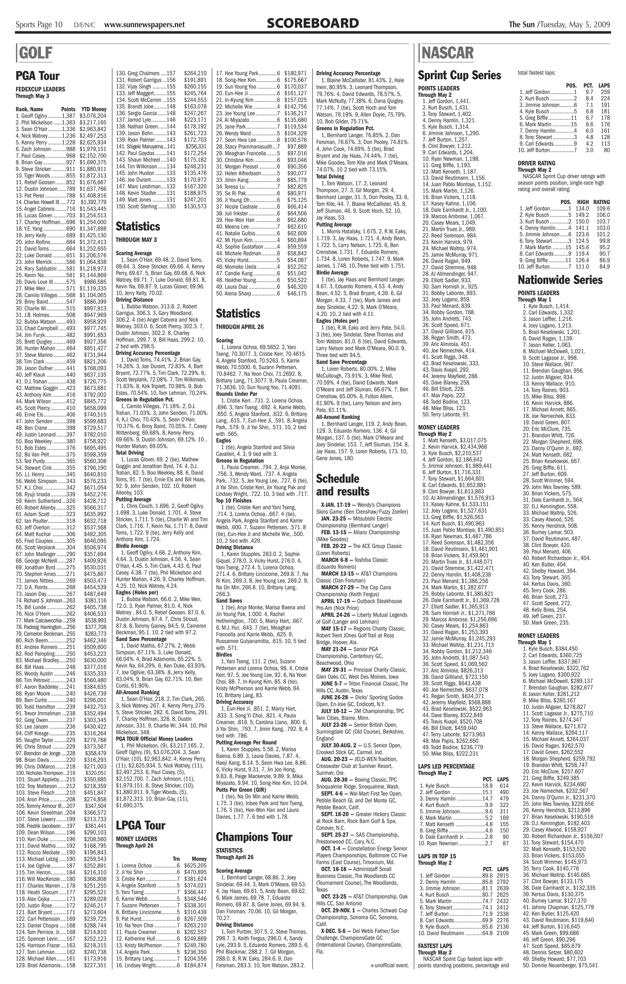 Sports Page 10                  D/E/N/C      www.sunnewspapers.net                                                                  SCOREBOARD                                                                                                                The Sun /Tuesday, May 5, 2009


| GOLF                                                                                                                                                                                                   | NASCAR
PGA Tour                                         130. Greg Chalmers ....157
                                                 131. Robert Garrigus ...156
                                                                                           $264,210
                                                                                           $191,891
                                                                                                      17. Hee Young Park.............6
                                                                                                      18. Song-Hee Kim...............6
                                                                                                                                               $180,971
                                                                                                                                               $175,667
                                                                                                                                                          Driving Accuracy Percentage
                                                                                                                                                             1, Blaine McCallister, 81.43%. 2, Hale      Sprint Cup Series                                      total fastest laps:

                                                 132. Vijay Singh ..........155            $260,155   19. Sun Young Yoo ..............6        $170,037   Irwin, 80.95%. 3, Leonard Thompson,            POINTS LEADERS                                                                     POS.    PCT. LAPS
FEDEXCUP LEADERS                                                                                                                                                                                                                                                 1. Jeff Gordon.................1    9.7 259
Through May 3                                    133. Jeff Maggert.........155             $245,764   20. Eun-Hee Ji ....................6     $161,127   79.76%. 4, David Edwards, 78.57%. 5,           Through May 2
                                                 134. Scott McCarron ...155                $244,553   21. In-Kyung Kim ................6       $157,025   Mark McNulty, 77.38%. 6, Dana Quigley,           1. Jeff Gordon, 1,441.                                2. Kurt Busch .................2    8.4 224
                                                 135. Brandt Jobe.........148              $163,078   22. Michelle Wie .................4      $142,756   77.14%. 7 (tie), Scott Hoch and Tom              2. Kurt Busch, 1,431.                                 3. Jimmie Johnson..........6        7.1 191
Rank, Name                Points     YTD Money                                                                                                                                                                                                                   4. Kyle Busch .................5    6.8 181
1. Geoff Ogilvy..........1,387      $3,076,204   136. Sergio Garcia ......148              $247,267   23. Jee Young Lee ...............7       $136,217   Watson, 76.19%. 9, Allen Doyle, 75.79%.          3. Tony Stewart, 1,402.
                                                 137. Jarrod Lyle...........146            $223,171   24. Ai Miyazato ...................6     $135,680                                                    4. Denny Hamlin, 1,321.                               5. Greg Biffle................11    6.7 178
2. Phil Mickelson ......1,363       $3,217,165                                                                                                            10, Bob Gilder, 75.71%.                                                                                6. Mark Martin .............15      6.6 176
3. Sean O’Hair..........1,336       $2,963,842   138. Nathan Green......144                $178,192   25. Jane Park......................7     $119,534   Greens in Regulation Pct.                        5. Kyle Busch, 1,314.
                                                 139. Jason Bohn .........143              $261,723   26. Wendy Ward ..................5       $104,329                                                    6. Jimmie Johnson, 1,290.                             7. Denny Hamlin.............4       6.0 161
4. Nick Watney..........1,236       $2,497,253                                                                                                               1, Bernhard Langer, 76.85%. 2, Dan                                                                  8. Tony Stewart ...............3    4.8 128
5. Kenny Perry ..........1,228      $2,625,934   139. Ryan Palmer ........143              $172,703   27. Seon Hwa Lee ..............6         $100,576   Forsman, 76.67%. 3, Don Pooley, 74.81%.          7. Jeff Burton, 1,257.
                                                 141. Shigeki Maruyama...141               $256,331   28. Stacy Prammanasudh...7                $97,889                                                    8. Clint Bowyer, 1,212.                               9. Carl Edwards ..............9     4.2 113
6. Zach Johnson ..........988       $1,979,151                                                                                                            4, John Cook, 74.69%. 5 (tie), Brad                                                                   10. Jeff Burton.................7    3.0   80
                                                 142. Paul Goydos ........141              $172,254   29. Meaghan Francella .......5            $97,016                                                    9. Carl Edwards, 1,204.
7. Paul Casey...............968     $2,152,700                                                                                                            Bryant and Jay Haas, 74.44%. 7 (tie),            10. Ryan Newman, 1,198.
8. Brian Gay.................927    $1,690,375   143. Shaun Micheel ....140                $175,182   30. Christina Kim ................6       $93,046   Mike Goodes, Tom Kite and Mark O’Meara,
                                                 144. Tim Wilkinson ......134              $248,231                                                                                                        11. Greg Biffle, 1,193.                              DRIVER RATING
9. Steve Stricker ..........911     $1,880,911                                                        31. Morgan Pressel .............6         $90,356   74.07%. 10 2 tied with 73.15%.                                                                        Through May 2
                                                 145. John Huston ........133              $135,476   32. Helen Alfredsson...........5          $90,077                                                    12. Matt Kenseth, 1,187.
10. Tiger Woods ...........855      $1,872,313                                                                                                            Total Driving                                    13. David Reutimann, 1,156.                            NASCAR Sprint Cup driver ratings with
11. Retief Goosen........852        $1,676,667   146. Joe Durant...........133             $170,972   33. Jimin Kang....................6       $85,779                                                                                                         season points position, single-race high
                                                 147. Marc Leishman....132                 $167,320                                                          1, Tom Watson, 17. 2, Leonard                 14. Juan Pablo Montoya, 1,152.
12. Dustin Johnson......789         $1,637,766                                                        34. Teresa Lu ......................7     $82,825                                                                                                         rating and overall rating:
                                                 148. Kevin Stadler.......131              $188,975                                                       Thompson, 27. 3, Gil Morgan, 29. 4,              15. Mark Martin, 1,126.
13. Pat Perez ...............788    $1,408,916                                                        35. Se Ri Pak......................6      $80,971
                                                 149. Matt Jones ..........131             $247,201   36. Ji Young Oh ...................6      $75,125   Bernhard Langer, 31. 5, Don Pooley, 33. 6,       16. Brian Vickers, 1,118.
14. Charles Howell III .....772     $1,392,779                                                                                                            Tom Kite, 44. 7, Blaine McCallister, 45. 8,      17. Kasey Kahne, 1,106.                                                      POS.     HIGH RATING
15. Angel Cabrera........716        $1,543,445   150. Scott Sterling ......130             $130,573   37. Nicole Castrale .............6        $66,414                                                                                                          1. Jeff Gordon.............1   134.0 109.6
                                                                                                                                                          Jeff Sluman, 46. 9, Scott Hoch, 52. 10,          18. Dale Earnhardt Jr., 1,100.
16. Lucas Glover..........703       $1,254,513                                                        38. Juli Inkster ....................6    $64,506                                                    19. Marcos Ambrose, 1,067.                            2. Kyle Busch .............5   149.2 106.0
                                                                                                      39. Hee-Won Han ...............6          $62,680   Jay Haas, 53.
17. Charley Hoffman....696          $1,254,000                                                                                                                                                                                                                   3. Kurt Busch .............2   150.0 103.7
18. Y.E. Yang ................690   $1,347,698   Statistics                                           40. Meena Lee....................7
                                                                                                      41. Natalie Gulbis...............6
                                                                                                                                                $62,610
                                                                                                                                                $62,609
                                                                                                                                                          Putting Average
                                                                                                                                                             1, Morris Hatalsky, 1.675. 2, R.W. Eaks,
                                                                                                                                                                                                           20. Casey Mears, 1,049.
                                                                                                                                                                                                           21. Martin Truex Jr., 989.                            4. Denny Hamlin.........4
                                                                                                                                                                                                                                                                 5. Jimmie Johnson......6
                                                                                                                                                                                                                                                                                                141.1 103.0
                                                                                                                                                                                                                                                                                                123.6 101.2
19. Jerry Kelly..............689    $1,425,130                                                                                                            1.719. 3, Jay Haas, 1.721. 4, Andy Bean,         22. Reed Sorenson, 984.
20. John Rollins...........684      $1,372,413   THROUGH MAY 3                                        42. Mi Hyun Kim.................4         $60,894                                                    23. Kevin Harvick, 979.                               6. Tony Stewart ...........3   124.5   99.8
                                                                                                      43. Sophie Gustafson .........4           $59,559   1.722. 5, Larry Nelson, 1.725. 6, Ben                                                                  7. Mark Martin .........15     145.6   95.2
21. David Toms............664       $1,252,655                                                                                                                                                             24. Michael Waltrip, 974.
                                                 Scoring Average                                      44. Michele Redman...........6            $58,842   Crenshaw, 1.731. 7, Eduardo Romero,              25. Jamie McMurray, 971.                              8. Carl Edwards ..........9    119.4   90.7
22. Luke Donald ..........651       $1,206,576
23. John Merrick..........586       $1,064,838      1, Sean O’Hair, 69.48. 2, David Toms,             45. Vicky Hurst....................5      $54,087   1.734. 8, Loren Roberts, 1.747. 9, Mark          26. David Ragan, 949.                                 9. Greg Biffle............11   126.4   86.9
24. Rory Sabbatini ......581        $1,218,973   69.64. 3, Steve Stricker, 69.66. 4, Kenny            46. Momoko Ueda ..............4           $52,252   James, 1.748. 10, Three tied with 1.751.         27. David Stremme, 948.                              10. Jeff Burton.............7   111.0   84.9
25. Kevin Na................581     $1,144,869   Perry, 69.67. 5, Brian Gay, 69.68. 6, Nick           47. Candie Kung.................6         $51,042   Birdie Average                                   28. AJ Allmendinger, 947.
26. Davis Love III .........575       $986,585   Watney, 69.71. 7, Luke Donald, 69.81. 8,
                                                 Kevin Na, 69.87. 9, Lucas Glover, 69.96.
                                                                                                      48. Heather Young...............6
                                                                                                      49. Laura Diaz ....................6
                                                                                                                                                $50,522
                                                                                                                                                $46,320
                                                                                                                                                             1 (tie), Jay Haas and Bernhard Langer,
                                                                                                                                                          4.67. 3, Eduardo Romero, 4.53. 4, Andy
                                                                                                                                                                                                           29. Elliott Sadler, 933.
                                                                                                                                                                                                           30. Sam Hornish Jr., 925.
                                                                                                                                                                                                                                                                Nationwide Series
27. Mike Weir...............571     $1,119,335
28. Camilo Villegas......568        $1,104,065   10, Jerry Kelly, 70.02.                              50. Alena Sharp..................6        $46,175   Bean, 4.52. 5, Brad Bryant, 4.39. 6, Gil         31. Bobby Labonte, 893.                              POINTS LEADERS
29. Briny Baird.............547       $886,399   Driving Distance                                                                                         Morgan, 4.33. 7 (tie), Mark James and            32. Joey Logano, 859.                                Through May 1
30. Charlie Wi..............515       $997,913      1, Bubba Watson, 313.8. 2, Robert                                                                     Joey Sindelar, 4.22. 9, Mark O’Meara,            33. Paul Menard, 839.                                  1. Kyle Busch, 1,414.
31. J.B. Holmes............508
32. Bubba Watson .......493
                                      $947,969
                                      $958,929
                                                 Garrigus, 306.3. 3, Gary Woodland,
                                                 306.2. 4 (tie) Angel Cabrera and Nick
                                                                                                      Statistics                                          4.20. 10, 2 tied with 4.11.
                                                                                                                                                          Eagles (Holes per)
                                                                                                                                                                                                           34. Robby Gordon, 768.
                                                                                                                                                                                                           35. John Andretti, 743.
                                                                                                                                                                                                                                                                  2. Carl Edwards, 1,332.
                                                                                                                                                                                                                                                                  3. Jason Leffler, 1,216.
                                                 Watney, 303.0. 6, Scott Piercy, 302.3. 7,            THROUGH APRIL 26                                       1 (tie), R.W. Eaks and Jerry Pate, 54.0.      36. Scott Speed, 671.                                  4. Joey Logano, 1,213.
33. Chad Campbell .....493            $977,745                                                                                                                                                             37. David Gilliland, 615.
34. Jim Furyk...............482       $991,653   Dustin Johnson, 302.2. 8, Charley                                                                        3 (tie), Joey Sindelar, Steve Thomas and                                                                5. Brad Keselowski, 1,201.
                                                 Hoffman, 299.7. 9, Bill Haas, 299.2. 10,             Scoring                                                                                              38. Regan Smith, 473.                                  6. David Ragan, 1,139.
35. Brett Quigley..........469        $927,356                                                                                                            Tom Watson, 81.0. 6 (tie), David Edwards,        39. Aric Almirola, 451.
                                                 2 tied with 298.5.                                      1, Lorena Ochoa, 69.5652. 2, Yani                                                                                                                        7. Jason Keller, 1,063.
36. Hunter Mahan .......464           $851,427                                                                                                            Larry Nelson and Mark O’Meara, 90.0. 9,          40. Joe Nemechek, 414.                                 8. Michael McDowell, 1,021.
37. Steve Marino .........462         $731,944   Driving Accuracy Percentage                          Tseng, 70.3077. 3, Cristie Kerr, 70.4615.           Three tied with 94.5.
                                                    1, David Toms, 74.41%. 2, Brian Gay,                                                                                                                   41. Scott Riggs, 348.                                  9. Scott Lagasse Jr., 998.
38. Tim Clark ...............459      $821,206                                                        4, Angela Stanford, 70.5263. 5, Karrie              Sand Save Percentage                             42. Brad Keselowski, 333.
                                                 74.26%. 3, Joe Durant, 72.83%. 4, Bart               Webb, 70.5500. 6, Suzann Pettersen,                                                                                                                         10. Steve Wallace, 967.
39. Jason Dufner .........441         $768,093                                                                                                               1, Loren Roberts, 80.00%. 2, Mike             43. Travis Kvapil, 292.                                11. Brendan Gaughan, 956.
40. Jeff Klauk ..............440      $637,135   Bryant, 72.77%. 5, Tim Clark, 72.29%. 6,             70.8462. 7, Na Yeon Choi, 71.2692. 8,               McCullough, 73.91%. 3, Mike Reid,                44. Jeremy Mayfield, 288.                              12. Justin Allgaier, 934.
41. D.J. Trahan .............438      $726,775   Scott Verplank, 72.08%. 7, Tim Wilkinson,            Brittany Lang, 71.3077. 9, Paula Creamer,           70.59%. 4 (tie), David Edwards, Mark             45. Dave Blaney, 258.
                                                 71.63%. 8, Kirk Triplett, 70.98%. 9, Bob                                                                                                                                                                         13. Kenny Wallace, 910.
42. Mathew Goggin .....423            $673,681                                                        71.3636. 10, Sun Young Yoo, 71.4091.                O’Meara and Jeff Sluman, 66.67%. 7, Ben          46. Bill Elliott, 228.                                 14. Tony Raines, 903.
43. Anthony Kim ..........416         $792,002   Estes, 70.54%. 10, Tom Lehman, 70.24%.               Rounds Under Par                                                                                     47. Max Papis, 222.
                                                                                                                                                          Crenshaw, 65.00%. 8, Fulton Allem,                                                                      15. Mike Bliss, 898.
44. Mark Wilson ..........412         $845,772   Greens in Regulation Pct.                               1, Cristie Kerr, .731. 2, Lorena Ochoa,                                                           48. Todd Bodine, 123.
                                                                                                                                                          61.90%. 9 (tie), Larry Nelson and Jerry                                                                 16. Kevin Harvick, 886.
45. Scott Piercy ...........410       $658,099      1, Camilo Villegas, 71.18%. 2, D.J.               .696. 3, Yani Tseng, .692. 4, Karrie Webb,                                                           48. Mike Bliss, 123.
                                                                                                                                                          Pate, 61.11%.                                                                                           17. Michael Annett, 865.
46. Ernie Els................406      $740,515   Trahan, 71.03%. 3, John Senden, 71.00%.              .650. 5, Angela Stanford, .632. 6, Brittany                                                          50. Terry Labonte, 91.                                 18. Joe Nemechek, 833.
                                                 4, K.J. Choi, 70.43%. 5, Sean O’Hair,                                                                    All-Around Ranking
47. John Senden .........398          $599,683                                                        Lang, .615. 7, Eun-Hee Ji, .591. 8, Angela                                                                                                                  19. David Green, 807.
                                                 70.37%. 6, Briny Baird, 70.05%. 7, Casey                                                                    1, Bernhard Langer, 119. 2, Andy Bean,
48. Ben Crane .............398        $729,517                                                        Park, .579. 9, Ji Yai Shin, .571. 10, 2 tied
                                                                                                                                                          129. 3, Eduardo Romero, 136. 4, Gil
                                                                                                                                                                                                         MONEY LEADERS                                            20. Eric McClure, 735.
49. Justin Leonard .......397         $782,010   Wittenberg, 69.68%. 8, Kenny Perry,                  with .565.                                                                                         Through May 2                                            21. Brandon Whitt, 726.
                                                 69.66%. 9, Dustin Johnson, 69.12%. 10 ,              Eagles                                              Morgan, 137. 5 (tie), Mark O’Meara and           1. Matt Kenseth, $3,017,075
50. Boo Weekley..........380          $758,922                                                                                                                                                                                                                    22. Morgan Shepherd, 698.
                                                 Hunter Mahan, 69.05%.                                   1 (tie), Angela Stanford and Silvia              Joey Sindelar, 153. 7, Jeff Sluman, 154. 8,      2. Kevin Harvick, $2,434,966
51. Bob Estes..............376        $695,495                                                                                                                                                                                                                    23. Danny O’Quinn Jr., 692.
                                                 Total Driving                                        Cavalleri, 4. 3, 9 tied with 3.                     Jay Haas, 157. 9, Loren Roberts, 173. 10,        3. Kyle Busch, $2,210,537
52. Bo Van Pelt............375        $598,359                                                                                                                                                                                                                    24. Matt Kenseth, 682.
53. Ted Purdy...............365       $560,308      1, Lucas Glover, 69. 2 (tie), Mathew              Greens in Regulation                                Gene Jones, 180.                                 4. Jeff Gordon, $2,186,642                             25. Brian Keselowski, 667.
54. Stewart Cink..........355         $796,190   Goggin and Jonathan Byrd, 74. 4, D.J.                   1, Paula Creamer, .794. 2, Anja Monke,                                                            5. Jimmie Johnson, $1,989,441                          26. Greg Biffle, 611.
55. J.J. Henry ...............345     $640,810   Trahan, 82. 5, Boo Weekley, 88. 6, David             .756. 3, Wendy Ward, .737. 4, Angela                                                                 6. Jeff Burton, $1,716,331                             27. Jeff Burton, 609.
56. Webb Simpson ......343            $576,233   Toms, 91. 7 (tie), Ernie Els and Bill Haas,
                                                 92. 9, John Senden, 102. 10, Robert
                                                                                                      Park, .732. 5, Jee Young Lee, .727. 6 (tie),        Schedule                                         7. Tony Stewart, $1,664,601
                                                                                                                                                                                                           8. Carl Edwards, $1,652,881
                                                                                                                                                                                                                                                                  28. Scott Wimmer, 594.
                                                                                                      Ji Yai Shin, Cristie Kerr, Jin Young Pak and                                                                                                                29. John Wes Townley, 589.
57. K.J. Choi ................342
58. Ryuji Imada ...........339
                                      $671,054
                                      $452,276   Allenby, 103.
                                                 Putting Average
                                                                                                      Lindsey Wright, .722. 10, 3 tied with .717.         and results                                      9. Clint Bowyer, $1,613,863
                                                                                                                                                                                                           10. AJ Allmendinger, $1,576,913
                                                                                                                                                                                                                                                                  30. Brian Vickers, 575.
59. Kevin Sutherland ...326           $428,712                                                        Top 10 Finishes                                                                                                                                             31. Dale Earnhardt Jr., 564.
                                                    1, Chris Couch, 1.696. 2, Geoff Ogilvy,              1 (tie), Cristie Kerr and Yani Tseng,               X-JAN. 17-19 — Wendy’s Champions              11. Kasey Kahne, $1,533,151                            32. D.J. Kennington, 558.
60. Robert Allenby .......325         $566,317                                                                                                                                                             12. Joey Logano, $1,527,631
61. Adam Scott ...........323         $635,992   1.698. 3, Luke Donald, 1.701. 4, Steve               .714. 3, Lorena Ochoa, .667. 4 (tie),               Skins Game (Ben Crenshaw/Fuzzy Zoeller)                                                                 33. Michael Waltrip, 526.
                                                 Stricker, 1.711. 5 (tie), Charlie Wi and Tim                                                                JAN. 23-25 — Mitsubishi Electric              13. Greg Biffle, $1,526,563                            33. Casey Atwood, 526.
62. Ian Poulter.............318       $632,718                                                        Angela Park, Angela Stanford and Karrie                                                              14. Kurt Busch, $1,490,963
63. Jeff Overton ...........312       $537,568   Clark, 1.716. 7, Kevin Na, 1.717. 8, David           Webb, .600. 7, Suzann Pettersen, .571. 8            Championship (Bernhard Langer)                                                                          35. Kenny Hendrick, 508.
                                                 Toms, 1.722. 9 (tie), Jerry Kelly and                                                                       FEB. 13-15 — Allianz Championship             15. Juan Pablo Montoya, $1,490,851                     36. Burney Lamar, 503.
64. Matt Kuchar ..........306         $482,305                                                        (tie), Eun-Hee Ji and Michelle Wie, .500.                                                            16. Ryan Newman, $1,487,786
65. Fred Couples .........305         $646,095   Anthony Kim, 1.724.                                  10, 2 tied with .429.                               (Mike Goodes)                                                                                           37. David Reutimann, 487.
                                                                                                                                                                                                           17. Reed Sorenson, $1,482,356                          38. Clint Bowyer, 420.
66. Scott Verplank .......304         $506,974   Birdie Average                                       Driving Distance                                       FEB. 20-22 — The ACE Group Classic            18. David Reutimann, $1,461,901
67. John Mallinger .......290         $357,694      1, Geoff Ogilvy, 4.66. 2, Anthony Kim,               1, Karen Stupples, 283.0. 2, Sophie              (Loren Roberts)                                                                                         39. Paul Menard, 406.
                                                                                                                                                                                                           19. Brian Vickers, $1,459,901                          40. Robert Richardson Jr., 404.
68. George McNeill ......287          $409,926   4.64. 3, Dustin Johnson, 4.56. 4, Sean               Giquel, 278.0. 3, Vicky Hurst, 276.0. 4,               MARCH 6-8 — Toshiba Classic                   20. Martin Truex Jr., $1,448,071
69. Jonathan Byrd .......275          $530,031   O’Hair, 4.45. 5, Tim Clark, 4.43. 6, Paul            Yani Tseng, 272.4. 5, Lorena Ochoa,                 (Eduardo Romero)                                                                                        40. Ken Butler, 404.
                                                                                                                                                                                                           21. David Stremme, $1,422,471                          42. Shelby Howard, 394.
70. Stephen Ames .......271           $475,867   Casey, 4.38. 7 (tie), Phil Mickelson and             271.4. 6, Brittany Lincicome, 269.8. 7, Na             MARCH 13-15 — AT&T Champions                  22. Denny Hamlin, $1,408,238
                                                 Hunter Mahan, 4.26. 9, Charley Hoffman,                                                                  Classic (Dan Forsman)                                                                                   43. Tony Stewart, 365.
71. James Nitties.........269         $503,473                                                        Ri Kim, 269.3. 8, Jee Young Lee, 269.2. 9,                                                           23. Paul Menard, $1,386,256
                                                 4.25. 10, Nick Watney, 4.24.                                                                                                                                                                                     44. Kertus Davis, 360.
72. D.A. Points.............268       $454,539                                                        Na On Min, 266.8. 10, Brittany Lang,                   MARCH 27-29 — The Cap Cana                    24. Mark Martin, $1,382,677                            45. Terry Cook, 286.
73. Jason Day..............267        $487,649   Eagles (Holes per)                                   266.3.                                              Championship (Keith Fergus)                      25. Bobby Labonte, $1,380,821
                                                    1, Bubba Watson, 66.6. 2, Mike Weir,                                                                                                                                                                          46. Brian Scott, 273.
74. Richard S. Johnson...263          $381,116                                                        Sand Saves                                             APRIL 17-19 — Outback Steakhouse              26. Dale Earnhardt Jr., $1,369,728
                                                 72.0. 3, Ryan Palmer, 81.0. 4, Nick                                                                                                                                                                              47. Scott Speed, 272.
75. Bill Lunde..............262       $405,738                                                           1 (tie), Anja Monke, Marisa Baena and            Pro-Am (Nick Price)                              27. Elliott Sadler, $1,365,913
                                                 Watney , 84.0. 5, Retief Goosen, 87.0. 6,                                                                                                                                                                        48. Kelly Bires, 254.
76. Nick O’Hern ...........262        $406,533                                                        Jin Young Pak, 1.000. 4, Rachel                        APRIL 24-26 — Liberty Mutual Legends          28. Sam Hornish Jr., $1,271,766
                                                 Dustin Johnson, 87.4. 7, Chris Stroud,                                                                                                                                                                           49. Jeff Green, 237.
77. Mark Calcavecchia ...259          $538,993                                                        Hetherington, .700. 5, Marcy Hart, .667.            of Golf (Langer and Lehman)                      29. Marcos Ambrose, $1,256,696
                                                 87.8. 8, Tommy Gainey, 94.5. 9, Cameron                                                                                                                   30. Casey Mears, $1,254,863                            50. Mark Green, 235.
78. Padraig Harrington....256         $377,708                                                        6, M.J. Hur, .643. 7 (tie), Meaghan                    MAY 15-17 — Regions Charity Classic,
79. Cameron Beckman...255             $283,773   Beckman, 95.1. 10, 2 tied with 97.2.                 Francella and Karrie Webb, .625. 9,                                                                  31. David Ragan, $1,253,393
                                                                                                                                                          Robert Trent JOnes Golf Trail at Ross            32. Jamie McMurray, $1,245,293                       MONEY LEADERS
80. Rich Beem.............252         $462,346   Sand Save Percentage                                 Russamee Gulyanamitta, .615. 10, 5 tied             Bridge, Hoover, Ala.                             33. Michael Waltrip, $1,231,713                      Through May 1
81. Andres Romero......251            $509,600      1, David Mathis, 67.27%. 2, Webb                  with .571.                                                                                                                                                  1. Kyle Busch, $384,450
                                                                                                                                                             MAY 21-24 — Senior PGA                        34. Robby Gordon, $1,212,346
82. Rod Pampling........250           $453,223   Simpson, 67.11%. 3, Luke Donald,                     Birdies                                                                                                                                                     2. Carl Edwards, $360,725
                                                 66.04%. 4, Brad Adamonis, 65.22%. 5,                                                                     Championship, Canterbury GC,                     35. John Andretti, $1,087,543
83. Michael Bradley.....250           $630,000                                                           1, Yani Tseng, 111. 2 (tie), Suzann              Beachwood, Ohio                                                                                         3. Jason Leffler, $337,967
84. Bill Haas ...............248      $377,016   Kevin Na, 64.29%. 6, Ken Duke, 63.93%.                                                                                                                    36. Scott Speed, $1,069,562
                                                                                                      Pettersen and Lorena Ochoa, 98. 4, Cristie             MAY 29-31 — Principal Charity Classic,        37. Aric Almirola, $826,313                            4. Brad Keselowski, $322,762
85. Woody Austin .........246         $335,333   7, Joe Ogilvie, 63.38%. 8, Jerry Kelly,              Kerr, 97. 5, Jee Young Lee, 92. 6, Na Yeon                                                                                                                  5. Joey Logano, $300,922
                                                 63.04%. 9, Brian Gay, 62.71%. 10, Ben                                                                    Glen Oaks CC, West Des Moines, Iowa              38. David Gilliland, $723,150
86. Tim Petrovic ...........243       $560,480                                                        Choi, 88. 7, In-Kyung Kim, 85. 8 (tie),                                                              39. Scott Riggs, $643,438                              6. Michael McDowell, $289,137
                                                 Curtis, 61.90%.                                                                                             JUNE 5-7 — Triton Financial Classic, The
87. Aaron Baddeley .....241           $384,635                                                        Kristy McPherson and Karrie Webb, 84.                                                                40. Joe Nemechek, $637,078                             7. Brendan Gaughan, $282,677
88. Ryan Moore ...........240         $426,739   All-Around Ranking                                                                                       Hills CC, Austin, Texas
                                                                                                      10, Brittany Lang, 83.                                                                               41. Regan Smith, $634,371                              8. Jason Keller, $281,212
89. Ben Curtis .............240       $296,001      1, Sean O’Hair, 218. 2, Tim Clark, 265.                                                                  JUNE 26-28 — Dicks’ Sporting Godos
                                                                                                      Driving Accuracy                                                                                     42. Jeremy Mayfield, $568,888                          9. Mike Bliss, $280,167
90. Todd Hamilton .......239          $432,753   3, Nick Watney, 267. 4, Kenny Perry, 270.                                                                Open, En-Joie GC, Endicott, N.Y.                                                                        10. Justin Allgaier, $278,827
                                                                                                         1, Eun-Hee Ji, .851. 2, Marcy Hart,                 JULY 10-12 — 3M Championship, TPC             43. Brad Keselowski, $522,963
91. Trevor Immelman ...238            $352,494   5, Steve Stricker, 282. 6, David Toms, 291.                                                                                                               44. Dave Blaney, $522,849                              11. Scott Lagasse Jr., $275,710
                                                                                                      .833. 3, Song Yi Choi, .821. 4, Paula               Twin Cities, Blaine, Minn.
92. Greg Owen.............237         $303,345   7, Charley Hoffman, 326. 8, Dustin                                                                                                                        45. Travis Kvapil, $520,708                            12. Tony Raines, $274,347
                                                                                                      Creamer, .816. 5, Carolina Llano, .800. 6,             JULY 23-26 — Senior British Open,
93. Lee Janzen ............236        $430,422   Johnson, 331. 9, Charlie Wi, 344. 10, Phil                                                                                                                46. Bill Elliott, $459,040                             13. Steve Wallace, $271,672
                                                                                                      Ji Yai Shin, .793. 7, Jimin Kang, .792. 8, 4        Sunningdale GC (Old Course), Berkshire,
94. Cliff Kresge ............235      $316,264   Mickelson, 348.                                                                                                                                           47. Terry Labonte, $273,963                            14. Kenny Wallace, $264,117
                                                                                                      tied with .786.                                     England
95. Vaughn Taylor.........229         $279,788   PGA TOUR Official Money Leaders                                                                                                                           48. Max Papis, $262,650                                15. Michael Annett, $264,037
                                                    1, Phil Mickelson, (9), $3,217,165. 2,            Putting Average Per Round                              JULY 30-AUG. 2 — U.S. Senior Open,
96. Chris Stroud ..........229        $373,567                                                                                                                                                             49. Todd Bodine, $236,779                              16. David Ragan, $262,570
                                                 Geoff Ogilvy, (9), $3,076,204. 3, Sean                  1, Karen Stupples, 5.58. 2, Marisa               Crooked Stick GC, Carmel, Ind.                                                                          17. David Green, $262,552
97. Brendon de Jonge ....228          $358,479                                                        Baena, 6.89. 3, Laura Davies, 7.87. 4,                                                               50. Mike Bliss, $222,231
98. Brian Davis............220        $316,293   O’Hair, (10), $2,963,842. 4, Kenny Perry,                                                                   AUG. 20-23 — JELD-WEN Tradition,                                                                     18. Morgan Shepherd, $259,792
                                                 (11), $2,625,934. 5, Nick Watney, (11),              Haeji Kang, 8.14. 5, Seon Hwa Lee, 8.86.                                                                                                                    19. Brandon Whitt, $258,747
99. Chris DiMarco........218          $271,003                                                                                                            Crosswater Club at Sunriver Resort,            LAPS LED PERCENTAGE
                                                 $2,497,253. 6, Paul Casey, (5),                      6, Vicky Hurst, 9.31. 7, Jin Joo Hong,                                                                                                                      20. Eric McClure, $257,607
100. Nicholas Thompson...216          $320,051                                                                                                            Sunriver, Ore.                                 Through May 2
                                                 $2,152,700. 7, Zach Johnson, (11),                   9.83. 8, Paige Mackenzie, 9.89. 9, Mika                                                                                                                     21. Greg Biffle, $249,385
101. Stuart Appleby.....215          $350,685                                                                                                                AUG. 28-30 — Boeing Classic, TPC                                                   PCT. LAPS
102. Troy Matteson ......212         $218,359    $1,979,151. 8, Steve Stricker, (10),                 Miyazato, 9.94. 10, Song-Hee Kim, 10.04.                                                            1. Kyle Busch.......................18.9 614            22. Kevin Harvick, $234,690
                                                                                                      Putts Per Green (GIR)                               Snoqualmie Ridge, Snoqualmie, Wash.
103. Steve Flesch........210         $451,847    $1,880,911. 9, Tiger Woods, (5),                                                                            SEPT. 4-6 — Wal-Mart First Tee Open,         2. Jeff Gordon ......................15.1 490           23. Joe Nemechek, $232,567
104. Aron Price............208       $274,858    $1,872,313. 10, Brian Gay, (11),                        1 (tie), Na On Min and Karrie Webb,                                                              3. Denny Hamlin ..................14.7 479              24. Danny O’Quinn Jr., $231,370
                                                                                                      1.75. 3 (tie), Inbee Park and Yani Tseng,           Pebble Beach GL and Del Monte GC,
105. Tommy Armour III....207         $347,504    $1,690,375.                                                                                                                                              4. Kurt Busch .........................9.9 322          25. John Wes Townley, $229,656
                                                                                                      1.76. 5 (tie), Hee-Won Han and Laura                Pebble Beach, Calif.                                                                                    26. Kenny Hendrick, $213,896
106. Kevin Streelman ..204           $366,572                                                                                                                SEPT. 18-20 — Greater Hickory Classic        5. Jimmie Johnson..................9.6 311
107. Steve Lowery .......199         $213,733                                                         Davies, 1.77. 7, 6 tied with 1.78.                                                                  6. Mark Martin .......................5.2 169           27. Brian Keselowski, $190,516
                                                                                                                                                          at Rock Barn, Rock Barn Golf & Spa,
108. Fredrik Jacobson ....197
109. Dean Wilson........196
                                     $361,441
                                     $290,103
                                                 LPGA Tour                                                                                                Conover, N.C.
                                                                                                                                                                                                          7. Matt Kenseth .....................4.8 155
                                                                                                                                                                                                          8. Greg Biffle..........................4.6 150
                                                                                                                                                                                                                                                                  28. D.J. Kennington, $182,403
                                                                                                                                                                                                                                                                  29. Casey Atwood, $158,927
110. Ken Duke ............196        $208,560    MONEY LEADERS                                        Champions Tour                                         SEPT. 25-27 — SAS Championship,
                                                                                                                                                          Prestonwood CC, Cary, N.C.
                                                                                                                                                                                                          9. Dale Earnhardt Jr. ..............2.8
                                                                                                                                                                                                         10. Ryan Newman ...................2.7
                                                                                                                                                                                                                                                       90
                                                                                                                                                                                                                                                       87
                                                                                                                                                                                                                                                                  30. Robert Richardson Jr., $156,507
                                                                                                                                                                                                                                                                  31. Tony Stewart, $154,470
111. David Mathis .......192         $168,795    Through April 26                                                                                            OCT. 1-4 — Constellation Energy Senior
                                                                                                      STATISTICS                                                                                                                                                  32. Matt Kenseth, $153,520
112. Rocco Mediate ....190           $196,843                                                                                                             Players Championships, Baltimore CC Five                                                                33. Brian Vickers, $153,055
113. Michael Letzig .....190         $259,543                                       Trn       Money   Through April 26                                                                                   LAPS IN TOP 15
                                                                                                                                                          Farms (East Course), Timonium, Md.             Through May 2                                            34. Scott Wimmer, $145,973
114. Joe Ogilvie...........187       $252,891    1. Lorena Ochoa .................6        $625,205                                                                                                                                                               35. Terry Cook, $140,776
                                                 2. Ji Yai Shin .......................6   $470,895   Scoring Average                                        OCT. 16-18 — Administaff Small                                                     PCT.   LAPS
115. Tim Herron...........184        $216,310                                                                                                                                                                                                                     36. Michael Waltrip, $140,685
                                                                                                        1, Bernhard Langer, 68.86. 2, Joey                Business Classic, The Woodlands CC              1. Jeff Gordon ......................89.6    2915
116. Will MacKenzie ....180          $366,808    3. Cristie Kerr......................7    $381,624                                                                                                                                                               37. Clint Bowyer, $133,175
                                                                                                      Sindelar, 69.44. 3, Mark O’Meara, 69.53.            (Tournament Course), The Woodlands,             2. Denny Hamlin ..................85.8       2792
117. Charles Warren ....178          $251,255    4. Angela Stanford ..............5        $374,021                                                                                                       3. Jimmie Johnson ...............81.1        2639       38. Dale Earnhardt Jr., $132,335
118. Heath Slocum .....177           $295,521    5. Yani Tseng .......................7    $366,447   4, Jay Haas, 69.61. 5, Andy Bean, 69.62.            Texas
                                                                                                                                                             OCT. 23-25 — AT&T Championship, Oak          4. Kurt Busch .......................80.7    2625       39. Kertus Davis, $130,375
119. Alex Cejka ...........173       $289,028    6. Karrie Webb ....................5      $348,546   6, Mark James, 69.78. 7, Eduardo                                                                                                                            40. Burney Lamar, $127,370
                                                                                                                                                          Hills CC, San Antonio                           5. Mark Martin .....................74.7     2432
120. Justin Rose..........172        $246,217    7. Suzann Pettersen ............7         $338,301   Romero, 69.87. 8, Gene Jones, 69.94. 9,                                                             6. Tony Stewart.....................74.1     2412       41. Johnny Chapman, $125,779
121. Bart Bryant..........171        $273,604    8. Brittany Lincicome...........5         $310,439   Dan Forsman, 70.06. 10, Gil Morgan,                    OCT. 29-NOV. 1 — Charles Schwab Cup
                                                                                                                                                                                                          7. Jeff Burton .......................71.9   2338       42. Ken Butler, $125,420
122. Carl Pettersson....169          $239,725    9. Pat Hurst.........................6    $267,509   70.27.                                              Championship, Sonoma GC, Sonoma,                8. Carl Edwards....................69.9      2276       43. David Reutimann, $119,640
123. Daniel Chopra .....168          $288,744    10. Na Yeon Choi ................7        $263,210   Driving Distance                                    Calif.                                          9. Kyle Busch.......................65.6     2136       44. Jeff Burton, $116,645
124. Tom Pernice, Jr.....168         $214,810    11. Paula Creamer ..............6         $262,557     1, Tom Purtzer, 307.5. 2, Steve Thomas,              X-DEC. 5-6 — Del Webb Father/Son            10. David Reutimann ............64.8          2109       45. Mark Green, $99,686
125. Spencer Levin......167          $252,123    12. Katherine Hull...............6        $249,869   298.7. 3, Keith Fergus, 296.0. 4, Sandy             Challenge, ChampionsGate GC                                                                             46. Jeff Green, $90,296
126. Harrison Frazar ....163         $218,315    13. Kristy McPherson ..........7          $249,780   Lyle, 293.9. 5, Eduardo Romero, 289.5. 6,           (International Course), ChampionsGate,         FASTEST LAPS                                             47. Scott Speed, $85,679
127. Tom Lehman........162           $240,738    14. Angela Park...................5       $236,350   Phil Blackmar, 288.2. 7, Gil Morgan,                Fla.                                           Through May 2                                            48. Dennis Setzer, $80,602
128. Michael Allen.......161         $173,916    15. Brittany Lang.................7       $204,556   288.0. 8, R.W. Eaks, 284.6. 9, Dan                                                                   NASCAR Sprint Cup fastest laps with                    49. Shelby Howard, $77,703
129. Brad Adamonis....158            $227,351    16. Lindsey Wright...............6        $184,874   Forsman, 283.3. 10, Tom Watson, 283.2.                                       x-unofficial event.   points standing positions, percentage and                50. Donnie Neuenberger, $75,541
 