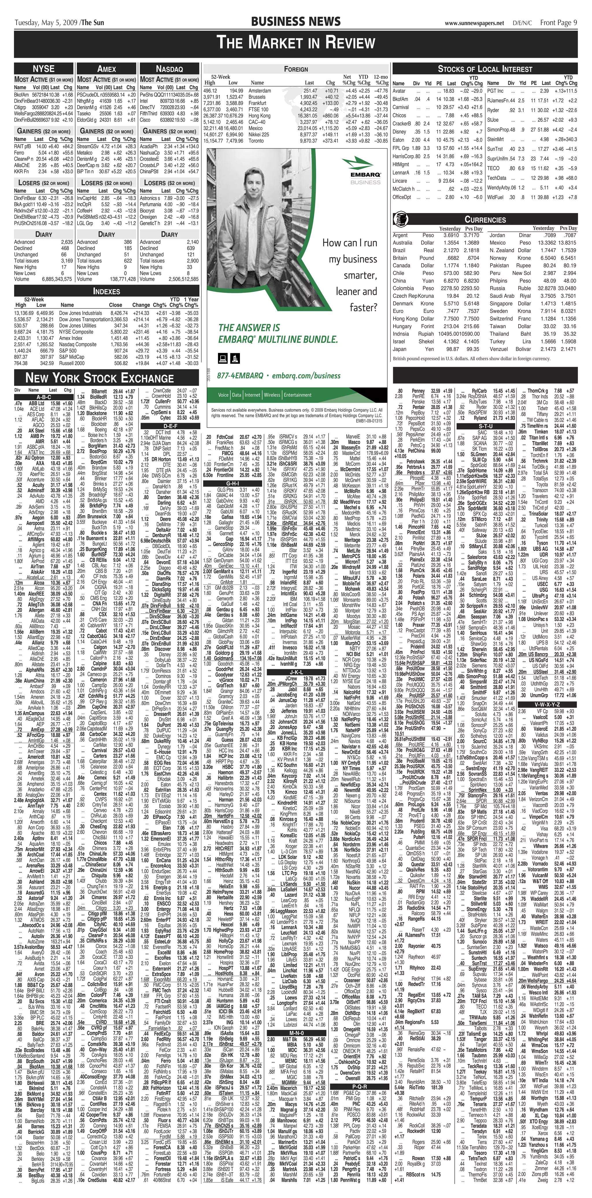 Tuesday, May 5, 2009 /The Sun                                                                                                                          BUSINESS NEWS                                                                                                          www.sunnewspapers.net                     D/E/N/C            Front Page 9

                                                                                                                               THE MARKET IN REVIEW
          NYSE                                   AMEX                                   NASDAQ                                                                           FOREIGN                                                                                         STOCKS OF LOCAL INTEREST
                                                                                                                       52-Week                                                                                    Net YTD        12-mo                                                     YTD                                        YTD
MOST ACTIVE ($1 OR MORE)            MOST ACTIVE ($1 OR MORE)                MOST ACTIVE ($1 OR MORE)               High        Low                     Name                             Last        Chg           %Chg %Chg       %Chg       Name      Div       Yld    PE Last        Chg% Chg          Name    Div Yld PE Last Chg% Chg
Name Vol (00) Last Chg              Name Vol (00) Last Chg                  Name Vol (00) Last Chg
                                                                                                                   496.12       194.99                Amsterdam                         251.47      +10.71         +4.45 +2.25   -47.76      Avatar      ...      ...    ... 18.83     -.02 -29.0        PGT Inc ... ... ... 2.39 +.13+111.5
BkofAm 567218410.38 +1.68           PSCrudeDL n3559583.14 +.20              PwShs QQQ111134035.05+.68              3,971.91 1,523.47                  Brussels                        1,993.47      +40.12         +2.05 +4.44   -49.45
DirxFinBear31480036.30 -2.31        NthgtM g 41639 1.65 +.17                Intel      80973316.66 +.85                                                                                                                                      BkofAm .04           .4    14 10.38      +1.68 -26.3        RJamesFn.44 2.5             11 17.51 +1.72 +2.2
                                                                                                                   7,231.86 3,588.89                  Frankfurt                       4,902.45    +133.00          +2.79 +1.92   -30.48
Citigrp 3059047 3.20 +.23           DenisnM g 41526 2.45 +.46               DirecTV 72002823.93 -.64               6,377.00 3,460.71                  FTSE 100                        4,243.22        -.49          -.01 -4.31   -31.73      Carnival ...         ...   10 29.57      +3.43 +21.6
                                                                                                                                                                                                                                                                                                         Ryder       .92 3.1         11 30.02 +1.32 -22.6
WellsFargo288820824.25 +4.64        Taseko     25506 1.63 +.07              FifthThird 639303 4.83 +.98            26,387.37 10,676.29                Hong Kong                      16,381.05    +860.06          +5.54+13.86   -37.44      Chicos      ...      ...    ... 7.88      +.45 +88.5
DirxFinBull2669637 9.92 +2.10       EldorGld g 24331 8.61 +.61              Cisco      63389219.50 -.08            5,142.10 2,465.46                  CAC-40                          3,237.97      +78.12         +2.47 +.62    -36.05                                                                  StJoe         ...    ...    ... 26.57 +2.02 +9.3
                                                                                                                                                                                                                                             CrackerB .80        2.4    12 32.67       +.65 +58.7
                                                                                                                   32,211.48 16,480.01                Mexico                         23,014.05   +1,115.20         +5.09 +2.83   -24.67                                                                  SimonProp.48         .9     27 51.88 +4.42 -2.4
 GAINERS ($2 OR MORE)                GAINERS ($2 OR MORE)                    GAINERS ($2 OR MORE)                  14,601.27 6,994.90                 Nikkei 225                      8,977.37    +149.11          +1.69 +1.33   -36.10
                                                                                                                                                                                                                                             Disney .35          1.5    11 22.86       +.92 +.7
Name Last Chg %Chg                  Name Last Chg %Chg                      Name           Last Chg %Chg           15,154.77 7,479.96                 Toronto                         9,870.37    +373.41          +3.93 +9.82   -30.85      Eaton 2.00          4.4    10 45.75      +2.13 -8.0         SteinMrt      ...    ...    ... 4.98      +.28+340.3
RAIT pfB 14.00 +6.40 +84.2          StreamGSv 4.72 +1.04 +28.3              AcadiaPh        2.34 +1.34 +134.0                                                                                                                                FPL Grp 1.89        3.3    13 57.60      +1.55 +14.4        SunTrst     .40 2.3         ... 17.27 +3.46 -41.5
Ferro      5.04 +1.80 +55.6         Metalico    2.98 +.62 +26.3             NashuaCp        3.50 +1.71 +95.6
ClearwP n 20.54 +6.08 +42.0         DenisnM g 2.45 +.46 +23.1               CrosstexE       3.66 +1.45 +65.6                                                                                                                                 HarrisCorp.80       2.5    14 31.86       +.69 -16.3        SuprUnifm .54 7.3           23 7.44       -.19 -2.0
AllisChE   2.95 +.85 +40.5          DeerfCap rs 3.62 +.62 +20.7             CrosstxLP       3.40 +1.22 +56.0                                                                                                                                 HltMgmt ...          ...   17 4.73        +.05+164.2
                                                                                                                                                                                                                                                                                                         TECO        .80 6.9         15 11.62      +.35 -5.9
KKR Fn     2.34 +.58 +33.0          BiP Tin n 30.67 +5.22 +20.5             ChinaPStl       2.94 +1.04 +54.7                                                                                                                                 LennarA .16         1.5     ... 10.34     +.88 +19.3
                                                                                                                                                                                                                     EMBAR Q°
                                                                                                                                                                                                                                                                                                         TechData ...         ...    12 29.98      +.98 +68.0
  LOSERS ($2 OR MORE)                 LOSERS ($2 OR MORE)                     LOSERS ($2 OR MORE)                                                                                                                    BUSINESS                Lincare     ...      ...     9 23.64      -.08 -12.2
                                                                                                                                                                                                                                             McClatch h ...       ...    ... .62       +.03 -22.5        WendyArby.06 1.2            ... 5.11      +.40 +3.4
Name       Last Chg %Chg            Name     Last Chg %Chg                  Name       Last Chg %Chg
DirxFinBear 6.30 -2.31 -26.8        InvCapHld 2.85 -.64 -18.3               Astronics s 7.89 -3.00 -27.5                                                                                                                                     OfficeDpt ...        ...    ... 2.80      +.10 -6.0         WldFuel     .30      .8     11 39.88 +1.23 +7.8
BkA gold11 10.49 -3.16 -23.2        IncOpR    5.52 -.93 -14.4               Perfumania 4.00 -.90 -18.4
RdxInv2xF s12.00 -3.22 -21.1        CoffeeH   2.92 -.43 -12.8               Biocryst    3.08 -.67 -17.9
DirxEMBear17.92 -4.73 -20.9         PwSBMetS n32.43-4.51 -12.2              Orexigen 2.42 -.49 -16.8
PrUShCh2516.08 -3.57 -18.2          LGL Grp   3.40 -.43 -11.2               GeneticT h 2.91 -.44 -13.1                                                                                                                                                                                    CURRENCIES
                                                                                                                                                  L                                                                                                                      Yesterday Pvs Day                                            Yesterday      Pvs Day
           DIARY                                  DIARY                                    DIARY                                                                                                                                             Argent     Peso               3.6910 3.7170                  Jordan      Dinar                .7089      .7087
Advanced
Declined
                     2,635
                     468
                                    Advanced
                                    Declined
                                                                 386
                                                                 185
                                                                            Advanced
                                                                            Declined
                                                                                                 2,140
                                                                                                 639
                                                                                                                                                                                                  How can I run                              Australia  Dollar             1.3554 1.3689                  Mexico       Peso             13.3362     13.8315
                                                                                                                                                                                                                                             Brazil      Real              2.1270 2.1818                  N. Zealand Dollar              1.7447      1.7539
Unchanged            66             Unchanged                    51         Unchanged            121
Total issues         3,169          Total issues                 622        Total issues         2,900                                                                                             my business                               Britain
                                                                                                                                                                                                                                             Canada
                                                                                                                                                                                                                                                       Pound
                                                                                                                                                                                                                                                        Dollar
                                                                                                                                                                                                                                                                            .6682 .6704
                                                                                                                                                                                                                                                                           1.1774 1.1840
                                                                                                                                                                                                                                                                                                          Norway      Krone
                                                                                                                                                                                                                                                                                                          Pakistan Rupee
                                                                                                                                                                                                                                                                                                                                         6.5040
                                                                                                                                                                                                                                                                                                                                           80.24
                                                                                                                                                                                                                                                                                                                                                     6.5451
                                                                                                                                                                                                                                                                                                                                                      80.19
New Highs            17             New Highs                    9          New Highs            33
New Lows
Volume
                     6
             6,885,343,575
                                    New Lows
                                    Volume
                                                                 0
                                                           138,771,428
                                                                            New Lows
                                                                            Volume
                                                                                                 8
                                                                                         2,506,512,585                                                                                                smarter,                               Chile
                                                                                                                                                                                                                                             China
                                                                                                                                                                                                                                                        Peso
                                                                                                                                                                                                                                                        Yuan
                                                                                                                                                                                                                                                                           573.00 582.90
                                                                                                                                                                                                                                                                           6.8270 6.8230
                                                                                                                                                                                                                                                                                                          Peru
                                                                                                                                                                                                                                                                                                          Philpins
                                                                                                                                                                                                                                                                                                                    New Sol
                                                                                                                                                                                                                                                                                                                       Peso
                                                                                                                                                                                                                                                                                                                                           2.987
                                                                                                                                                                                                                                                                                                                                           48.09
                                                                                                                                                                                                                                                                                                                                                      2.994
                                                                                                                                                                                                                                                                                                                                                      48.00

                                              INDEXES                                                                                                                                               leaner and                               Colombia   Peso
                                                                                                                                                                                                                                             Czech RepKoruna
                                                                                                                                                                                                                                                                          2278.50 2293.50
                                                                                                                                                                                                                                                                            19.84 20.12
                                                                                                                                                                                                                                                                                                          Russia      Ruble
                                                                                                                                                                                                                                                                                                          Saudi Arab Riyal
                                                                                                                                                                                                                                                                                                                                        32.8278
                                                                                                                                                                                                                                                                                                                                         3.7505
                                                                                                                                                                                                                                                                                                                                                    33.0480
                                                                                                                                                                                                                                                                                                                                                     3.7501
     52-Week                                                                         YTD 1 Year
                                                                                                                                                                                                                                             Denmark Krone                 5.5710 5.6148                  Singapore Dollar               1.4713      1.4815
 High     Low
13,136.69 6,469.95
                           Name
                          Dow Jones Industrials
                                                 Close
                                                  8,426.74
                                                                       Change Chg% Chg% Chg%
                                                                       +214.33 +2.61 -3.98 -35.03
                                                                                                                                                                                                       faster?                               Euro        Euro               .7477 .7537                   Sweden      Krona              7.9114      8.0321
5,536.57 2,134.21         Dow Jones Transportation3,366.53             +214.14 +6.79 -4.82 -36.28                                                                                                                                            Hong Kong Dollar              7.7500 7.7500                  Switzerlnd Franc               1.1284      1.1356
530.57      288.66
9,687.24 4,181.75
                          Dow Jones Utilities
                          NYSE Composite
                                                    347.34
                                                  5,800.22
                                                                         +4.31 +1.26 -6.32 -32.73
                                                                       +231.46 +4.16 +.75 -38.54                                 THE ANSWER IS                                                                                               Hungary
                                                                                                                                                                                                                                             Indnsia
                                                                                                                                                                                                                                                        Forint
                                                                                                                                                                                                                                                       Rupiah
                                                                                                                                                                                                                                                                           213.04 215.66
                                                                                                                                                                                                                                                                         10495.0010590.00
                                                                                                                                                                                                                                                                                                          Taiwan
                                                                                                                                                                                                                                                                                                          Thailand
                                                                                                                                                                                                                                                                                                                      Dollar
                                                                                                                                                                                                                                                                                                                       Baht
                                                                                                                                                                                                                                                                                                                                           33.02
                                                                                                                                                                                                                                                                                                                                           35.19
                                                                                                                                                                                                                                                                                                                                                      33.16
                                                                                                                                                                                                                                                                                                                                                      35.32
2,433.31 1,130.47
2,551.47 1,265.52
                          Amex Index
                          Nasdaq Composite
                                                  1,451.48
                                                  1,763.56
                                                                        +11.45  +.80 +3.86 -36.64
                                                                        +44.36 +2.58+11.83 -28.43
                                                                                                                                 EMBARQ® MULTILINE BUNDLE.                                                                                   Israel    Shekel              4.1362 4.1405                  Turkey        Lira             1.5666      1.5908
1,440.24    666.79        S&P 500                   907.24              +29.72 +3.39 +.44 -35.54                                                                                                                                             Japan        Yen               98.87 99.35                   Venzuel Bolivar                2.1473      2.1471
897.37
764.38
            397.97
            342.59
                          S&P MidCap
                          Russell 2000
                                                    582.06
                                                    506.82
                                                                        +23.19 +4.15 +8.13 -31.52
                                                                        +19.84 +4.07 +1.48 -30.03                               IBM                                                                                                          British pound expressed in U.S. dollars. All others show dollar in foreign currency.
                                                                                                                    355188




      NEW YORK STOCK EXCHANGE                                                                                                   877-4EMBARQ • embarq.com/business
Div     Name       Last     Chg         ... BBarrett        29.44   +1.87       ...    CrwnCstle   24.07   -.07                                                                                                                                  .80      Penney      32.59   +1.59       ... RylCarb      15.45    +1.45        ... ThomCrk g     7.68    +.57
               A-B-C                1.34 BioMedR            12.13   +.79        ...   CrownHold    23.10   +.52                  Voice
                                                                                                                                         I
                                                                                                                                             M.                                                                                               2.28         PenRE      6.74    +.16    3.24e RoyDShllA      48.57    +1.59      .28 Thor Inds       20.52   -.88
.47e ABB Ltd 15.98 +1.60            .48m         BlackD     39.52   -.58    1.72f       CullenFr   50.77   +3.96                                                                                                                                   ...    Penske      13.56   +.17        ... RubyTues     7.98     +.18     2.04f       3M Co     58.48   +.60
1.04e ACE Ltd 47.08 +1.24           1.42f BlkHillsCp        20.00   +.01      .70       Cummins    34.14   +.14                                                                                                                                  .72       Pentair    28.05   +1.38     .92      Ryder     30.02    +1.32    1.00         Tidwtr   45.43   +1.58
                                                                                                                             Services not available everywhere. Business customers only. © 2009 Embarq Holdings Company LLC. All
    ... AES Corp 8.11 +.38          1.20 Blackstone         11.90   +.62        ...   CypSemi s    8.22    +.45                                                                                                                               .12m PepBoy             7.12    +.07    .50e RdxSPEW         30.93    +1.38      .68       Tiffany   29.21   +1.11
                                                                                                                             rights reserved. The name EMBARQ and the jet logo are trademarks of Embarq Holdings Company LLC.
1.12        AFLAC 30.24 +.92          .60 BlockHR           15.50   +.50    .05m          Cytec    23.50   +3.69                                                                                                                              1.08 PepcoHold          12.57   +.32      .12     Ryland     21.73    +1.93        ... TW Cable rs   35.02   +1.46
                                                                                                                                                                                                                 EMB1-09-01315
    ...      AGCO 25.53 +.02            ... Blockbstr       .86     +.04                    D-E-F                                                                                                                                               .72f PepsiBott        31.50   +.09                                             .75 TimeWrn rs      24.44   +1.60
                                                                                                                                                                                                                                              1.70 PepsiCo            49.10   -.69                    S-T-U
  .20 AK Steel 15.66 +1.68          1.68         Boeing     42.18   +.97                                                                                                                                                                                                                                                     .36m Timken           18.07   +1.13
                                        ... Boise Inc h     1.59    +.31      .32 DCT Indl 4.78            +.58                                                                                                                                 .56f PepsiAmer        24.49   +.07        ...        SAIC 18.48 +.10
1.12 AMB Pr 19.72 +1.80                                                     1.10eDHT Marine 4.56           +.22     .20 FdtnCoal              20.67    +2.70   .95e iSRMCV s           29.14 +1.17        ... MarvelE        31.10 +.88                                               .67e SAP AG 39.04 +1.50                  .02 Titan Intl s    6.96    +.76
    ...        AMR 5.61 +.44            ... Borders h       3.25    +.28                                            .84 FrankRes              63.63    +2.57   .50e iSRMCG s           36.01 +1.38    .30m        Masco      9.87 +.88           .28 PerkElm          17.43   -.04
                                        ... BorgWarn        31.43   +2.73   2.94e DJIA Diam 84.24          +2.08                                                                                                                                 .80 PetroC g         34.90   +1.13   1.88        SCANA 30.77 -.02               ... TitanMet      7.69    +.63
1.91 ASBC pfA 18.24 -.16                                                      .78 DNP Selct 7.13           +.05       ... FredMac h           .84      +.08    1.31e iShRsMd           65.15 +2.44      .24 MasseyEn         21.89 +3.82                                                  ... SK Tlcm 16.22 +.03                 ... TollBros      20.73   +1.26
1.64 AT&T Inc 26.69 +.68            2.72 BostProp           50.29   +3.76                                             ...     FMCG            48.64    +4.16   1.12e iSSPMid           58.05 +2.24      .60 MasterCrd        178.99+6.09      4.13e PetChina          99.00
                                        ... BostonSci       8.67    +.35    1.14            DPL 22.57      ...                                                                                                                                +10.05                                  1.50 SLGreen 20.44 +2.84                   ... TorchEn lf    1.76    +.06
 .82r AU Optron 12.00 +.93                                                    .15 DR Horton 13.49          +1.13      ... FDelMnt             14.96    +.42    8.82e iShiBxHYB         75.38 -.19       .75        Mattel    15.46 +.44                                                   ... SLM Cp 5.90 +.64
.50e           AXA 18.43 +1.85          ... BoydGm          10.02   +.79                                                                                       3.21e iShC&SRl          38.76 +3.09                                                 ... Petrohawk      26.35   +1.44                                            .56 Trchmrk         31.82   +2.39
                                                                            2.12           DTE 30.41       -.06    1.00 FrontierCm            7.45     +.35                                             .96 McCorm           30.44 +.94                                                   ... SpdrGold 88.64 +1.69
1.60f       AbtLab 43.18 +1.66      .40m Brandyw            5.83    +.19                                                                                       1.74e iSR1KV            47.25 +1.90        ... McDermInt      17.55 +1.07       .95e PetrbrsA s        29.77   +1.69                                          2.44 TorDBk g         41.88   +1.89
                                                                            1.95 DTE pfA 24.45             -.05     .24 FrontierOil           14.22    +.92                                                                                    .95e Petrobrs s        37.67   +2.65   .37e SpdrHome 14.09 +.89
  .70 AberFitc 26.51 +.59           .44m BrigStrat          14.98   +.54                                           6.50e Frontline            25.95    +2.85   .33e iSMCGth            62.23 +2.08    2.00 McDnlds           52.77 +.37                                                                                      2.97e Total SA        52.99   +1.48
                                      .44        Brinker    17.77   +.64    .04e DWS GCm 6.78              +.26                                                                                                                                    ... PtroqstE       4.38    +.83    1.11eSpdrKbwBk 18.37 +2.33
 .50f Accenture 30.50 +.64                                                  .80e        Daimler 37.15      +1.19                                               .62e iSR1KG             39.94 +1.00      .90 McGrwH           30.59 -.02                                               2.59e SpdrWilRE 36.31 +2.80              .28 TotalSys        12.73   +.05
  .52        Acuity 31.17 +1.98       .40       Brinks s    27.27   +.06                                                           G-H-I                       1.26e iSRus1K           49.79 +1.71      .48 McKesson         39.11 +1.18      .64m           Pfizer   13.98   +.40                                               ...     Toyota    81.59   +2.42
                                    1.24        BrMySq      19.53   +.24        ... DanaHld h .88          +.15                                                                                                                               2.29e PhmHTr            55.85   +1.17   4.81e SpdrLehHY 32.90 -.10
  .52 Adminstf 30.39 +3.98                                                    .12 Danaher 61.34            +2.15       ... GLG Ptrs 3.31 +.40                  1.41e iSR2KV            47.65 +2.08        ... McMoRn         6.96 +.98                                                1.26eSpdrKbw RB 22.18 +1.81                ... Transocn      74.00   +3.38
  .24 AdvAuto 43.78 +1.35             .28 BroadrdgF         18.67   -.43                                           1.84 GMAC 44 13.00 +.57                     .51e iSR2KG             54.91 +1.70        ...     McAfee     40.74 +.28       2.16 PhilipMor          38.13   +.95                                           1.20 Travelers        42.12   +.91
                                                                              .80       Darden 38.48       +2.36                                                                                                                               .90e PhilipsEl         19.51   +1.40   .51e SpdrRetl 28.50 +1.26
    ...        AMD 4.26 +.44          .52 BrkfldAs gs       15.52   +.45        ...     Darling 6.62       +.51    1.32 GabDvInc 9.93 +.40                     .91e       iShR2K       50.60 +1.78      .92 MeadWvco         17.17 +.92                                               .26e SpdrOGEx 34.52 +2.20              1.54e TriContl        9.23    +.24
 .28r AdvSemi 3.15 +.15               .56 BrkfldPrp         7.74    +.49                                             .48 GabGloM 4.28 +.17                     2.80e iShUSPfd          27.50 +1.11        ... Mechel s       6.95 +.74           .15        PhlVH     29.00   +.54                                           2.50 TriCntl pf       42.00   ...
                                                                             .16f         DeVry 39.03      -1.69                                                                                                                                 .16 PhnxCos          1.80    +.25    .57e SpdrMetM 36.60 +3.18
    ... AdvEngy 2.98 +.18             .30 BrwnBrn           18.58   -.29        ... DeanFds 19.00          +.07      .72       GabUtil 6.07 +.10               1.30e iSRus3K           52.99 +1.78        ... MedcoHlth      45.16 +.76                                               1.00        SPX Cp 48.33 +2.01             ... TrinaSolar    18.07   +2.17
.97e        Aegon 6.00 +.93         .05m Brunswick          7.00    +.64                                           .18e         Gafisa 19.65 +1.94             1.71e iSMCVal           53.04 +2.30      .80 MedProp          5.78 +.23        1.08f PiedNG            24.71   +.19
                                                                            1.12          Deere 45.08      +2.20                                                                                                                                   ...    Pier 1 h    2.00    +.11    .12m STMicro 7.12 +.61                   .32       Trinity   15.68   +.89
    ... Aeropostl 35.50 +2.42       3.55f Buckeye           41.33   +1.64     .16 DelMnte 7.99             +.31    1.28 Gallaghr 21.45 +.06                    2.90e iShREst           34.64 +2.76      .16       Medicis    16.11 +.69                                               5.55e        SabnR 38.85 +1.52
                                        ... BuckTch         5.19    -.10                                               ... GameStop 29.34 ...                                                                                                 1.46 PimcoHiI           7.65    +.42                                               ...    Turkcell   13.36   +.47
  .04         Aetna 23.11 +.91                                                  ... DeltaAir 7.02          +.60                                                1.99e iShFnSv           45.48 +4.46      .75 Medtrnic         33.10 +.94                                                .40f Safeway 20.13 +.63                 .64 TycoElec        18.55   +.81
    ... AffCmpSv 47.93 -1.13          .80 Buckle s          38.47   +1.93                                            .16      Gannett 4.47 +.10                1.97e iShFnSc           42.38 +3.42    1.52         Merck     24.62 +.32            ... PinnclEnt      13.31   +.86
                                                                                ... DenburyR 18.48         +1.12                                                                                                                              2.10         PinWst     27.89   +.18        ...       StJoe 26.57 +2.02          .80      TycoIntl   25.54   +.65
    ... AffilMgrs 60.82 +4.80       .11e Buenavnt s         22.81   +1.11   6.98eDeutschBk 57.07           +3.94     .34           Gap 16.94 +1.17             .71e iShSPSm            44.70 +1.55        ... Meritage       23.38 +2.75                                                  ...      StJude 33.98 +.81
    ...      Agilent 19.42 +.61       .76 BungeLt           50.56   +1.72                                              ... GencoShip 22.16 +1.76               1.16e iShBasM           44.69 +2.59        ... Metavnte       23.77 +.49       .08m         PioNtrl    26.73   +1.97                                            .16       Tyson     11.70   +1.14
                                                                                ... DBGoldDL 18.90         +.65                                                                                                                               1.44 PitnyBw            25.45   +.49      .10 StMaryLE 20.88 +2.06             1.80t UBS AG          14.58   +.87
  .18 Agnico g 46.34 +1.96            .25 BurgerKing        17.89   +1.06   1.05e DeutTel 11.23            +.21        ...       GAInv 18.00 +.64                  ...       iStar     3.52 +.34        .74      MetLife     28.94 +1.49                                                  ...         Saks 5.18 +.16
  .11 Agrium g 46.96 +1.85          1.60 BurlNSF            72.30   +4.24                                              ... GnCable 34.04 +1.04                  .85f ITT Corp          41.95 +.38         ... MetroPCS       18.00 +.95       3.62f PlainsAA          41.13   -.73                                           1.22m         UDR     10.97   +1.17
                                                                            .08b DevelDiv 4.47             +.47                                                                                                                                    ... PlainsEx       22.38   +2.54       ... Salesforce 43.63 +2.22
1.80f       AirProd 67.20 +1.45         ... CB REllis       9.04    +1.12     .64 DevonE 57.18             +3.04   1.52f GenDynam 54.00 +1.62                      ...     ITT Ed      93.52 -.19         ... MicronT        5.27 +.38                                                    ... SallyBty n 8.06 +.75            .80f UGI Corp        23.97   +.34
    ...    AirTran 7.68 +.57        1.48 CBL Asc            7.12    +.06    2.25e Diageo 49.48             +.82    .40m GenElec 13.10 +.41                     1.24           ITW      34.30 +1.00    .20e MindrayM          24.99 +1.88         .32      PlatUnd     29.26   +.16                                           1.73 UIL Hold         23.38   -.22
                                                                                                                                                                                                                                               1.68 PlumCrk           36.45   +2.45       ... SandRdge 9.54 +.62
    ...    AlskAir 18.29 +1.03      .20m         CBS B      7.20    +.01    .50a        DiaOffs 78.57      +3.76   2.00f GenMarit s 12.11 +1.11                  .72 IngerRd           23.19 +1.29        ...      Mirant    13.93 +.62                                               1.42e         Sanofi 29.27 +.53            ...       URS     45.57   +1.50
    ... AlcatelLuc 2.61 +.13          .40       CF Inds     75.35   +.49        ... DiamRk 7.02            +.76    1.72 GenMills 52.45 +1.97                       ...    IngrmM       15.98 +.35         ... MitsuUFJ       5.78 +.30         1.56        Polaris    34.44   +1.83                                              ... US Airwy      4.58    +.57
                                                                                                                                                                                                                                                 .20      Polo RL     53.36   -.59      .44 SaraLee 8.71 +.43
.12m         Alcoa 10.36 +.67       2.16 CH Engy            46.04   -.41        ... DianaShip 17.57        +1.16       ...     GnMotr 1.81 ...                   .98 InlandRE          8.87 +.60          ... MobileTel      36.97 +2.47                                              .15e        Satyam 1.79 +.02               ...     USEC      6.77    +.33
2.51e         Alcon 95.20 +3.20       .04        CIGNA      19.31   -.18        ... DicksSptg 19.97        +1.46   1.31 GM db32B 2.13 -.03                     2.72f IntegrysE         28.82 -.36         ... Mohawk         49.83 +3.54         .98       PortGE     18.76   -.07
                                                                                                                                                                                                                                                 .80      PostPrp     13.11   +1.28     .26 SchergPl 22.91 ...                   ...       USG     16.63   +1.54
1.40m AlexREE 38.09 +3.50               ...      CIT Gp     2.42    +.30    1.32 DigitalRlt 37.68          +2.76   1.60 GenuPrt 33.63 +.09                         ... IntcntlEx       90.43 +5.28      .80 MolsCoorB        38.50 -.54                                                 .84 Schlmbrg 54.08 +3.41
                                      .50 CMS Eng           12.20   +.20                                               ... Genworth 2.80 +.36                                                                                                    .40       Potash     96.27   +5.76                                              ... UltraPt g     47.18   +3.14
  .60 AllgEngy 27.52 +.70                                                       ... DineEquity 34.41       +.80                                                2.20f          IBM      106.19+1.58    1.06f Monsanto         89.00 +3.75                                                .50         Scotts 32.92 ...         1.16f UniSrcEn        26.67   +.01
  .72 AllegTch 36.08 +2.68              ... CNA Fn          13.65   +1.72   .07e DirxFinBull 9.92          +2.10       ...      GaGulf 1.48 +.42                   ... Intl Coal       3.11 +.55          ... MonstrWw       14.83 +.67        2.04 Potlatch s        31.35   +2.60     .30 ScrippsN n 29.55 +2.10
  .20 Allergan 46.60 +2.81              ... CNH Gbl         17.97   +.81                                             .08 Gerdau g 6.45 +.93                    1.00        IntFlav     30.57 +.73                                             .34e PwshDB             20.98   +.40                                           .99e UnilevNV         20.97   +1.08
                                                                                ...DirxFinBear 6.30        -2.31                                                                                        .30 Montpelr         12.79 +.33                                                 .48       SealAir 20.92 +1.77        .91e Unilever         20.60   +.83
1.76          Allete 27.18 +.33       .88          CSX      32.10   +1.53       ... DirxSCBear 26.00       -3.20   .44e Gerdau s 8.08 +.60                     .24m IntlGame           14.21 +1.49      .40      Moodys      30.30 +.80       .45e        PS Agri     25.87   -.24    .40m Seaspan 7.06 +.39
    ...    AlliData 42.00 +.44        .31 CVS Care          32.03   -.23    .07e DirxSCBull 28.60          +2.76       ...       Gildan 11.21 +.23             .10m        IntPap      14.15 +1.11    .20m MorgStan          27.02 +1.20      1.48e PSFinPf           11.98   +.53                                           1.08 UnionPac s       53.32   +3.34
                                                                                                                                                                                                                                               1.60        Praxair    77.35   +3.91   .47e SemiHTr 21.37 +.98
.60a AlliBInco 7.43 ...               .40 CablvsnNY         18.17   +.71        ... DirxLCBear 39.27       -4.46   1.95e GlaxoSKln 30.95 +.34                      ... IntlRectif      17.64 +.91       .20       Mosaic     44.27 +1.92                                              1.56f SempraEn 48.36 +1.46                 ... Unisys h      1.50    +.23
1.56e AlliBern 19.35 +1.32            .72         Cabot     17.43   +2.41   .15e DirxLCBull 33.29          +3.02   .40m GlimchRt 2.72 +.42                         ... Interpublic     6.12 -.20          ... Motorola       5.71 +.17           .12 PrecCastpt       77.39   +.85    1.40 SenHous 16.41 +.94                    ...        Unit   29.85   +1.39
1.50 AlliantEgy 22.98 +.62            .12 CabotO&G          34.18   +2.17       ... DirxEnBear 24.25       -2.88       ... GlobalCash 6.00 +.01                    ... IntPotash       27.25 +1.10      .07 MuellerWat       4.95 +.28             ...    PrecDril    4.94    +.26      .16 ServiceCp 4.48 +.19               .12r UtdMicro        3.51    +.42
.44e        Allianz 9.79 +.68       1.14 CalaCvHi           9.48    +.19    .07e DirxEnBull 31.99          +2.93     .08 GlobPay 33.06 +.69                        ... Invernss        31.86 +.26     1.00 MurphO            53.15 +3.69           ... PrepaidLg      39.00   +.31        ... ShawGrp 31.16 +.76             1.80        UPS B     54.12   +2.46
    ... AlliedCap 3.36 +.44             ...     Calgon      14.37   -2.70   .08m Discover 8.98             +.86    .27e GoldFLtd 11.29 +.87                     .41f Invesco           16.02 +1.18        ...      NBTY      27.06 +.87            ... PrideIntl      24.02   +1.93   1.42 Sherwin 58.45 +2.95                   ... UtdRentals    6.04    +.25
    ...     AldIrish 2.94 +.53      1.18        CalifWtr    37.57   -.68      .35        Disney 22.86      +.92      .18 Goldcrp g 29.19 +1.68                     ...    IronMtn      29.49 +.73         ... NCI Bld        5.21 +1.01       .45m PrinFncl           16.93   +1.50   1.20m ShipFin 10.07 +.80               .20m US Bancrp        20.33   +2.38
    ... AllisChE 2.95 +.85              ... CallonP h       2.16    +.32        ... DolbyLab 38.37         -.22    1.40 GoldmanS 134.16+7.08                   .42e ItauUniMult        15.15 +1.10        ... NCR Corp       10.38 +.29       12.36e ProShtS&P        67.40   -2.42   1.13e SiderNac 20.19 +1.32                 ... US NGsFd      14.51   +.74
.80m        Allstate 23.41 +.31         ... Calpine         8.83    +.63        ... DollarTh 4.53          +.42    1.00 Goodrich 45.08 -.16                        ... IvanhM g        7.35 +.66          ... NRG Egy        19.48 +.50       15.64e PrUShS&P         58.81   -4.33   2.02e Siemens 70.82 +3.07
                                    2.80 CamdnP             30.04   +3.04                                                                                                                                                                      .68e ProUltDow         28.58   +1.50                                              ... US OilFd      30.56   +.94
    ... AlphaNRs 25.67 +2.30                                                1.75f DomRescs 31.61           +.52        ... GoodrPet 26.24 +2.34                                                           ... NTTDoCo        13.92 +.13                                                   ... SilvWhtn g 8.27 +.55           .20m USSteel          31.46   +2.90
                                      .24 Cameco gs         25.21   +.75                                               ... Goodyear 12.63 +1.22                                J-K-L                                                          19.98ePrUlShDow         50.04   -2.76
1.28           Altria 16.17 -.20                                                ... Dominos 9.30           -.19                                                                                         .40 NV Energy        10.65 +.30                                               .48b SimonProp 51.88 +4.42             1.54 UtdTech          51.18   +1.66
.38e AlumChina 21.99 +2.30              ... Cameron         27.96   +1.68                                              ... vjGrace 10.02 +.71                      ...     JCrew 19.78       +1.73                                             .33e ProUltMC          27.57   +2.05
                                                                                ... Domtar glf 1.78        -.04                                                .20m JPMorgCh 35.79           +3.30    1.20 NYSE Eur          24.18 +.88                                                 .40 SimpsnM 22.47 +1.74                .03 UtdhlthGp       23.72   +.75
    ... AmbacF .99 +.09             1.00 CampSp             26.00   +.20    1.04 DonlleyRR 12.33           +.37        ... GrafTech 9.87 +.60                                                             ...     Nabors     16.94 +.63        .03e ProUltQQQ         35.75   +1.45     .48 SmithIntl 28.80 +1.91
    ... Amdocs 21.60 +.42           1.01 CdnNRy g           43.36   +1.64                                          1.84f       Graingr 84.06 +1.27               .28         Jabil 8.68      +.65                                             9.80e PrUShQQQ          35.44   -1.57                                            .32      UnvHlth    49.71   +.69
                                                                            .40m DEmmett 9.29              +.36                                                    ... JacobsEng 41.20       +3.09      .14 NalcoHld         17.32 +.91                                                   ... SmithfF 9.87 +1.26
1.54m Ameren 24.18 +.23              .42f CdnNRs g          51.77   +4.25   1.00          Dover 32.07      +1.13       ... Gramrcy 2.03 +.05                                                              ... NatFnPrt       9.06 +1.69        .45e ProUltSP          25.57   +1.60   1.40f Smucker 41.22 +1.69                .30 UnumGrp         17.72   +1.06
.50e       AMovilL 35.62 +1.25        .99 CP Rwy g          39.32   +1.85                                            .52 GraniteC 39.63 +.44                     .04 JanusCap 11.28          +1.67                                            .17e ProUShL20          49.83   -.37
                                                                            .60m DowChm 16.39              +.69                                                    ...     Jarden 18.83      -.67     3.00e NatGrid          43.55 +.85                                               1.20 SnapOn 34.49 +.44                            V-W-X-Y-Z
    ... AmAxle h 1.06 -.03          .20m CapOne             20.31   +2.97       ... DrPepSn n 20.54        +.27    11.50e GNIron 77.37 -.07                                                           2.20a NtHlthInv        27.60 +.84        .50e PrUShCh25         16.08   -3.57   .86e SocQ&M 32.34 +1.45
1.35 AmCampus 22.63 +1.94               ... CapSenL         3.85    +.02                                           .83m GtPlainEn 14.57 +.08                     .50 Jefferies 19.91         +1.03                                            3.93e ProUltSEM         24.50   -4.05                                          2.36         VF Cp 59.98      +.93
                                                                                ... DresserR 26.61         +1.39                                               1.96f       JohnJn 53.76      +1.17        ... NOilVarco      32.75 +1.53                                                  ...      Solutia 4.73 +.86
  .40 AEagleOut 14.95 +.48          .04m CapitlSrce         3.59    +.40      .50        DryStrt 6.98      +.01    1.52         Greif A 46.09 +1.38                                                   1.50 NatRetPrp         18.46 +1.32      5.08e ProUShtRE         21.14   -3.88       ... SonicAut 5.74 +.16                 ... VaalcoE 5.00          +.31
1.64           AEP 26.77 -.17         .20 CapitolBcp        4.17    +.67                                           .75e GpTelevisa 16.73 +.97                    .52 JohnsnCtl 20.24         +1.56                                            8.10e ProUShOG          19.54   -1.37                                              ... ValeantPh 17.05       +.53
                                                                            1.64        DuPont 29.40       +1.53                                                 .20 JonesApp 9.47           +.58       .32 NatSemi          13.38 +1.02                                              1.08 SonocoP 25.25 +.66
  .72      AmExp 27.28 +2.99        2.06e CapsteadM         11.69   +.29      .78 DufPUC 11.29             -.04    .57e GuangRy 25.20 +2.38                                                           1.76 NatwHP            25.89 +1.94      .35e ProUShtFn          47.90   -       .28e        SonyCp 27.23 +.82            .60 ValeroE 21.85           +1.20
  .52 AFnclGrp 18.88 +.97             .68 CarboCer          34.32   +4.20                                              ... GuarntyFn .75 +.14                  .50m JonesLL 35.20            +3.98                                            10.51                                                                            .80       Validus 24.09     +1.06
                                                                              .92 DukeEngy 14.23           +.12                                                    ... KB FnclGp 39.23       +6.86        ... NavigCons      13.83 -.66                                                 .60 Sothebys 12.00 +.01
    ... AmIntlGp 1.46 +.08            .56 CardnlHlth        35.02   +1.19   .68m DukeRlty 10.46            +1.24     .40        Guess 28.07 +2.03                                                     .24m        Navios     4.68 +.40        26.81eProUShtBM         19.43   -2.91   2.00        SourcC 34.85 +1.78         .80b VlyNBcp 15.26            +1.22
    ... AmOriBio 4.54 +.29              ...     CarMax      12.90   +.60                                           .05e GushanEE 2.86 +.31                       .25 KB Home 19.50           +2.03                                            .68e ProUltRE           4.16    +.60
                                                                                ...     Dynegy 1.79        -.04                                                  .20 KBR Inc 17.15           +1.25        ... Navistar n     42.65 +2.46                                              1.19 SoJerInd 35.24 +.18                 .30 VKSrInc 2.91            -.05
    ... AmTower 29.84 -.97              ... Carnival        29.57   +3.43       ... E-House 12.91          +.79      .50 HCC Ins 24.47 +.66                                                               ... NewOriEd       56.46 +3.74       .10e ProUltO&G         27.63   +1.89   1.75f SouthnCo 29.00 +.18              .59e VangGrth 42.25           +1.00
    ... Americdt 10.81 +.52             ...     Carters     23.27   +1.66                                          1.84 HCP Inc 23.08 +2.12                    1.60       KKR Fn 2.34        +.58                                             .21e ProUltFin          4.03    +.61
                                                                                ... EMC Cp 12.84           +.39                                                    ... KV PhmA lf 1.38       -.02         ...     NY&Co      5.82 +.16                                                1.07eSthnCopp s 20.46 +1.57            1.22eVangTSM s 45.69          +1.51
2.68f Amerigas 31.73 +.48           1.68 Caterpillar        38.48   +1.22     .58 EOG Res 72.04            +5.96     .48 HRPT Prp 4.67 +.35                                                           1.00 NY CmtyB          11.95 +1.02       .38e ProUBasM          19.05   +2.15     .02       SwstAirl 7.38 +.32
                                      .16 Celanese          22.00   +.64                                                                                           ... KC Southn 16.60       +1.21                                            25.38e ProUSR2K         45.75   -3.50                                          1.68e VangValu 39.61          +1.78
  .68 Ameriprise 26.86 +.41                                                   .88 EQT Corp 36.15           +1.53   3.20e         HSBC 37.70 +1.80                                                         ... NY Times       5.97 +.57                                                    ... SwstnEngy 41.19 +2.70
                                        ... Celestic g      6.48    +.30                                               ... Haemon 49.37 -2.67                  1.36        Kellogg 44.26     +.86                                              .15e ProUltR2K         19.22   +1.28                                          2.98e VangREIT 33.22          +2.53
  .40 AmeriBrg 35.10 +.75                                                   1.76 EastChm 42.26             +2.46                                               .04m Keycorp 7.02             +1.14      .28 NewAlliBc        13.70 +.64                                               2.56 SovranSS 22.83 +1.54              1.18eVangEmg s 30.06          +1.89
  .24       Ametek 32.46 +.44       .84e        Cemex       9.21    +1.49       ...     EKodak 3.09        +.26      .36 Hallibrtn 22.29 +1.43                                                        .20m NewellRub         11.32 +.51            ...ProUltCrude     8.78    +.61    1.00 SpectraEn 15.46 +.53
  .06 Amphenol 35.15 +1.03          .68e Cemig pf           16.05   +.42                                               ... Hanesbrds 17.32 +.47                2.32       KilroyR 21.22      +1.12                                                 ...ProUShCrude     27.40   -2.17                                          1.20e VangEurPc 27.06         +.97
                                                                            2.00          Eaton 45.75      +2.13                                               2.40 KimbClk 50.33            +.58         ... NewfldExp      35.34 +2.74                                                  ... SpiritAero 13.06 +.47
  .36 Anadarko 47.88 +2.25            .76 CenterPnt         10.97   -.04      .62 EatnVan 28.35            +1.63    .45f HanoverIns 30.32 +.78                                                          .40 NewmtM           40.95 +2.22      1.76f ProctGam          50.99   +1.49       ... SprintNex 5.00 +.33                ... VarianMed 33.58       +.30
  .80 AnalogDev 22.06 +.91              ...     Centex      11.62   +1.03                                            .40 HarleyD 21.97 +.45                    1.76        Kimco 12.46       +1.31                                            2.48 ProgrssEn          35.19   +.18                                           2.05        Ventas 29.98      +2.00
                                                                            1.73 EV EEq2 11.14             +.16                                                4.20       KindME 47.15       -.39       .20 Nexen g          20.70 +.92                                                .75f StancrpFn 29.16 +1.61
2.48e AnglogldA 32.71 +1.67           .92        CVtPS      16.92   +.01    1.90 EVTxMGlo 9.67             +.15        ... Harman 21.56 +2.03                                                           .92 NiSource         11.48 +.24            ... ProgsvCp       15.67   +.38    2.64e         SPDR 90.88 +2.99         1.84 VerizonCm 31.04          +.49
    ... AnnTaylr 7.75 +.40          2.80 CntryTel           28.51   +.40                                               ... HarmonyG 9.40 +.07                      ... KindredHlt 14.91      +1.27                                            .60m ProLogis           9.24    +.55                                               ... ViacomB 20.03         +.79
                                                                              .56        Ecolab 39.90      +1.80                                                   ... KineticC 25.09        +.09     1.86          Nicor    33.84 +1.04                                              1.76e SP Mid 105.74+4.18
2.10e        Annaly 14.85 +.68          ...     Cenveo      4.78    +.23    1.24 EdisonInt 29.61           +.31    .80b HarrisCorp 31.86 +.69                                                         1.00         NikeB     55.27 +2.35         .48      ProtLife    9.96    +1.66   .83e SP Matls 27.18 +1.45                .16 ViadCorp 16.62          +.19
                                        ... ChRvLab         28.03   +.69                                           .20m HartfdFn 12.58 +2.02                       ... KingPhrm 8.26         +.08                                                .72 ProvET g         4.80    +.28
    ... AnthCap .67 +.19                                                      .20 ElPasoCp 7.50            +.41                                                  .08 Kinross g 16.40         +.88         ... 99 Cents       9.98 -.07                                                .60e SP HlthC 24.54 +.40                   ... VimpelCm 10.61        +.79
1.20f Anworth 6.60 +.14                 ... Checkpnt        12.53   +.40        ... ElPasoEl 13.75         -.04    .60m HarvstEn g 5.78 +.73                                                          .16a NobleCorp         30.21 +1.76      .58m Prudentl           30.78   +2.60   .63e SP CnSt 22.43 +.34                    ... VirginM h 2.29        +.25
                                      .30 ChesEng           22.82   +1.93                                            .80        Hasbro 27.84 +.99                .16 KnightTr 17.88          +.70                                             1.33          PSEG      31.40   +.25
  .60 Aon Corp 36.93 +.55                                                       ...        Elan 7.06       +1.17                                                   ...       Kohls 43.77     +1.21      .72 NobleEn          60.94 +2.10                                              .32e SP Consum 23.93 +.75                .42          Visa 68.20     +3.19
  .60       Apache 80.19 +3.22      2.60 Chevron            66.68   -.19    .46e EBrasAero 18.73           +1.98   2.80e HatterasF 24.03 +.88                                                         .52e NokiaCp           15.42 +1.12      2.20a PubStrg           68.75   +4.09   .68e SP Engy 49.15 +1.89                   ...     Vishay 6.25       +.14
                                        ... ChicB&I         11.10   +.17                                           1.24 HawaiiEl 15.55 +.11                        ... KoreaElc 12.05        +1.05                                                 ...      PulteH    12.16   +1.02
2.40a       AptInv 8.41 +1.14                                               1.32 EmersonEl 37.35           +1.77                                               1.16           Kraft 24.26    +.77     3.88e NordicAm         36.49 +2.34                                              .47e SPDR Fncl 11.73 +1.08              .21i VivoPart rs 17.14       +.76
  .54 AquaAm 18.10 -.05                 ...     Chicos      7.88    +.45        ...     Emulex 10.75       +.38        ... Headwatrs 2.72 +.11                                                          .64 Nordstrm         23.96 +1.46         .46         PMMI     5.69    +.05    .73e        SP Inds 22.72 +.72
                                    .42e Chimera            3.72    +.28                                           2.72 HltCrREIT 34.93 +1.87                    .36       Kroger 22.38      +.41                                                  ... QuantaSvc      23.34   +.34                                               ... VMware 26.66          +1.26
.75m ArcelorMit 27.93 +2.34                                                 3.96 EnbrEPtrs 37.40           +.99                                                1.40 L-3 Com 78.57            +.89     1.36 NorflkSo          37.91 +2.11                                              .30e SP Tech 17.80 +.32                1.39e Vodafone 19.37          +.52
  .36 ArchCoal 17.44 +1.85          .51e ChinaLife          57.33   +4.06   1.48f Enbridge 32.77           +1.03       ... HltMgmt 4.73 +.05                                                            .95 NoestUt          21.65 +.07            ... QtmDSS h       1.07    -.01    .89e         SP Util 26.93 +.40
                                    1.77e ChinaMble         47.70   +3.88                                          1.54 HlthcrRlty 17.36 +1.17                     ... LDK Solar 9.12        +.92                                                .40 QstDiag          50.90   +.40                                               ... Vonage h .41          -.02
 .56f ArchDan 26.17 +.66                                                    1.60 EnCana 51.25              +3.24                                                   ... LG Display 12.75      +.44     1.60 NorthropG         49.98 +.64                                                   ...      StdPac 2.18 +.18
    ... ArenaRes 33.29 +3.48            ... ChinaSecur      8.06    +.74        ... EncoreAcq 33.50        +3.31       ... HealthNet 14.48 +.35                                                       .40m NStarRlt          3.30 +.12           .50      Questar     33.51   +2.43   1.28 StanlWk 40.01 +1.06               2.28b Vornado 52.46           +4.93
                                    .29e ChinaUni           12.59   +.96                                               ... HlthSouth 9.99 +.65                     ... LSI Corp 4.30         +.29                                                  ... QksilvRes      9.35    +.83                                               ... Votorantim 9.70       +.67
    ... ArrowEl 24.37 +1.37                                                 1.00 EndurSpec 26.70           +.44                                                1.56 LTC Prp 19.18            +1.10    1.58 NwstNG            42.90 +1.22                                                .27 StarGas 3.30 +.01
    ... ArvMerit h 1.41 +.21            ... Chiquita        9.96    +.82      .50 Energen 36.44            +.19        ...     HeclaM 2.76 +.14                                                       1.72e Novartis         38.58 +.70            ... Quiksilvr      1.89    +.12    .90e StarwdHtl 20.77 +1.17             1.96 VulcanM 50.50            +5.24
                                    1.40f        Chubb      39.39   +.84                                           1.66           Heinz 35.15 +.43                 ...      LabCp 64.00      +1.05                                               .32 QwestCm          4.24    +.18                                           .12a W&T Off 10.83            +.88
  .30 Ashland 26.03 +2.98                                                   3.58 EngyTsfr 41.04            +.93                                                    ... LVSands 9.50          +1.50     .46f      NuSkin      14.18 +1.22                                              .04m StateStr 37.35 +3.02
  .56 Assurant 23.21 -.20               ... ChungTel n      19.19   -.22    2.16 Enerpls g 21.18           +1.18       ... HelixEn 9.98 +.55                                                          1.40         Nucor     44.88 +3.45           ... RAIT Fin       1.90    +.28    1.14e StatoilHyd 20.35 +1.14               ...       WMS 32.67       +1.55
                                      .36 ChurchDwt         56.91   +2.49                                            .20 HelmPayne 33.21 +1.88                 .04m LaSalleH 14.67           +2.53                                               .80          RPM     14.52   +.69
  .18 AssuredG 11.15 +.96                                                       ... EnerSys 19.08          +.42                                                  .40       Lazard 31.12      +3.38      .79 NuvDivA          11.96 +.16                                                 .32 Steelcse 4.67 +.07               1.98f WP Carey 20.36          -.17
  .52 AstoriaF 9.24 +1.20             .24 Cimarex           29.97   +1.72     .62 Ennis Inc 9.87           +.51      .80 Herbalife 22.90 +2.59                                                        1.32 NuvEqtP           10.63 +.35            ... RRI Engy       4.41    +.12        ...     Sterlite 9.51 +.99           .76 WaddellR 24.45          +1.46
                                        ... CinciBell       2.84    +.07                                           1.19 Hershey 36.23 +.52                         ... LearCorp .85          +.05                                                .01 RadianGrp        2.20    +.20
2.05e AstraZen 35.99 +.82                                                     .10       ENSCO 32.52        +2.53                                                   ... LeeEnt h .64          +.16     .71a          NvFL     11.27 +.01                                                   ... StillwtrM 5.03 +.60            1.09f WalMart 50.84           +.79
2.44 AtlasEngy 18.98 +.81           .04m         Citigrp    3.20    +.23    3.00 Entergy 71.08             +4.18       ...        Hertz 7.53 +1.08                                                    .65a         NFLQI     11.75 +.02          .25 RadioShk         14.54   +.71        ... StoneEngy 5.30 +.78              .45       Walgrn 31.52      -.01
                                        ... Citigp pfM      18.86   +1.38                                            .40          Hess 60.00 +3.81               .96 LeggMason 22.53         +1.82                                                 ...    Ralcorp     58.79   +.44
.60m AtlasPpln 4.30 +.19                                                    2.15f EntPrPt 24.66            +.53                                                1.00 LeggPlat 15.09           +.58       .67        NIFLP     12.21 +.06                                                   ... StratHotels 1.14 +.26            .40 WalterEn 28.98          +3.28
1.32       ATMOS 26.37 +.73             ... Citigrp pfP     18.65   +1.35   2.60m EnterPT 24.93            +2.18     .32 HewlettP 37.14 +.62                                                          .75a          NvIQl    12.18 -.05          .16 RangeRs          44.15            .40f        Stryker 39.57 +1.32
                                    .40m        CityNC      40.10   +4.69                                              ...      Hexcel 9.86 +.49                 .40 LenderPS n 27.78        +.72                                             +2.67                                                                          1.73        WREIT 22.02       +1.04
    ...AtwoodOc s 24.96 +2.08                                                 .16       Equifax 28.95      +.05                                                  .16 LennarA 10.34           +.88       .64       NvMIPI     11.04 +.10                                               3.26f SubPpne 40.28 +1.22                  ... WasteCon 25.69        +.14
    ... AutoNatn 17.56 +.13         .01p ClayGSol           9.34    +1.00   1.93 EqtyRsd 23.76             +2.29   1.70 HighwdPrp 23.93 +1.27                                                         .82a        NvMAd      12.57 +.25            ...     RaserT     4.30 +.23       1.44 SunLfFn g 25.05 +1.37
                                        ... ClearwP n       20.54   +6.08                                              ...    HilltopH 11.43 +.12                  ... LeucNatl 24.13        +2.46                                               .44 RJamesFn         17.51                                                  1.16f WsteMInc 26.83          +.66
    ...     Autoliv 26.36 +1.90                                             4.12f EssexPT 66.10            +4.20                                                 .72 LexRltyTr 4.32          +.42     .71a        NvNYP      12.54 +.24                                                 .20 Suncor gs 28.36 +1.06
    ... AutoZone 163.21+.94           .35 CliffsNRs s       28.29   +3.00     .55 EsteeLdr 36.88           +5.75     .60 HollyCp 23.67 +1.98                                                          .77a        NuvPP      12.60 +.08       +1.72                                   1.20 Sunoco 29.89 +1.58                    ...     Waters 45.11      +.65
                                    1.84         Clorox     54.22   -1.08                                            .90 HomeDp 26.21 +.44                         ... Lexmark 19.95         +.23                                             2.00 Rayonier           40.75                                                  1.92f Watsco 49.16            +6.66
3.57a AvalonBay 58.53 +4.47                                                 1.92 EverestRe 75.36           +.74                                                .33e LbtyASE 3.51             +.12       .75 NvMulSI&G        4.51 +.18                                                    ... SunriseSen 2.30 +.23
1.64        AveryD 28.42 -.06         .30        Coach      25.48   +.63        ...     ExcelM 8.86        +.86    2.68 HomeProp 38.82 +3.81                                                            .74        NuvPI     12.10 -.05       +2.79                                       ... SunstnHtl 6.49 +1.16               ... WatsnPh 30.12         -.07
                                      .28 CocaCE            17.33   +.33                                                                                       1.90 LibtProp 25.48           +1.75                                            1.24f Raytheon          46.97
    ... AvisBudg h 2.21 +.14                                                    ... ExcoRes 13.36          +1.12   1.21 HonwllIntl 31.52 -.11                  1.96         LillyEli 33.81   +.32       .69       NuvPI4     10.74 +.09                                                   ... Suntech 16.55 +1.97                ... WeathfInt s 18.38     +1.30
  .72         Avista 15.54 -.06     1.64        CocaCl      43.17   +.70    2.10         Exelon 47.64      +.66        ...     Hospira 32.36 +.07                                                       .78 NuvQInc          12.79 +.10       +1.30                                     .40 SunTrst 17.27 +3.46                .04 WebsterFn 6.00          +.88
                                        ...     Coeur h     1.67    +.21                                                                                         .60      Limited 12.21      +1.11                                            1.71 RltyInco           22.43
    ...       Avnet 23.06 +.87                                                  ... ExterranH 21.27        +1.26       ... HospPT 13.88 +1.67                  .04m LincNat 11.96            +.57     1.42f OGE Engy         25.75 +.17                                                   ... SupEnrgy 21.65 +1.46           1.00m WeinRlt 16.20           +1.43
 .84f         Avon 25.22 +1.70        .53 CohStQIR          3.70    +.23        ... ExtraSpce 7.89         +1.09       ... HostHotls 8.38 +.84                     ... LiveNatn 5.08         +.68     1.32f       OcciPet    60.90 +2.43      +1.33                                     .69 Supvalu 17.34 +.64                   ... WellPoint 43.82       +1.44
  .80 AXIS Cap 24.43 -.21           1.72f ColgPal           62.27   +.87    1.68f ExxonMbl 68.20           +.19        ... HovnanE 3.00 +.31                       ... LizClaib 6.30         +1.50        ... Oceaneer       50.87 +2.86           ...    RedHat      17.94 +.82          ...     Sybase 33.81 +.06          .20m WellsFargo 24.25         +4.64
1.88 BB&T Cp 25.67 +2.88                ... CollctvBrd      15.91   +.91      .50 FMC Corp 51.15           +2.05   1.71e HuanPwr 28.32 +.82                        ... LloydBkg 7.28         +.78     .27e Och-Ziff          8.86 +.06        1.00 RedwdTr            17.16           .04m Synovus 3.76 +.67                   .06 WendyArby 5.11          +.40
1.64e BHP BillLt 51.70 +2.26            ...     ColBgp      .84     +.08        ... FMC Tech 37.24         +2.32   1.40 HubbelB 34.02 +1.18                    2.28 LockhdM 80.34            -1.25        ... OfficeDpt      2.80 +.10        +1.19                                     .96         Sysco 23.41 -.94
                                    .60m ColonPT            7.46    +.39                                               ... Humana 28.86 -.06                                                                                                     .72 RegalEnt         13.65 +.72                                                 ... Wesco Intl 26.86      +1.93
1.64e BHPBil plc 45.23 +2.04                                                1.89f FPL Grp 57.60            +1.55                                                 .25       Loews 27.33       +2.14        ... OfficeMax      8.08 +.73                                                .27e TAM SA 7.29 +.43                  1.16 WAstEMkt 9.31            +.11
  .20 BJ Svcs 15.30 +1.02           .20m Comerica           24.35   +3.39       ... FTI Cnslt 50.91        -5.08     .40 Huntsmn 5.89 +.43                         ... LongtopFn 27.64       +1.44    3.70e OilSvHT          98.86 +5.59      2.90 RgcyCtrs           37.83           .20m TCF Fncl 15.10 +1.56
    ... BJs Whls 33.16 +.10           .48 CmclMtls          16.47   +1.23     .72 FactsetR 53.58           +.13      .06 IAMGld g 8.68 +.57                                                                                                   +3.01                                     .80         TECO 11.62 +.35          .46a WAstInfSc 11.20          -.15
                                                                                                                                                               3.84       Lorillard 62.50    +.40         ... OilStates      19.91 +.58                                                                                          ... WDigitl lf 24.26      +.87
    ... BMC Sft 34.73 +.09              ... ComScop         26.22   +.73        ... FairchldS 6.50         +.49    .51e ICICI Bk 23.46 +2.91                       ...      LaPac 4.46       +.28     .28m OldNBcp           14.18 +1.06      4.14e RegBkHT           67.83            .48f            TJX 29.02 +1.15
3.36e BP PLC 45.02 +1.15                ...     CmtyHlt     22.48   -.11        ... FairPoint 1.15         +.08      .12 IMS Hlth 13.00 +.60                                                            .68 OldRepub         10.04 +.41       +8.68                                       ... TRWAuto 9.85 +1.26               .24 WstnRefin 13.60         +.67
                                                                                                                                                                 .34        Lowes 21.02      +.17                                                                                                                              .04 WstnUnion 17.64         +.63
2.25           BRE 25.74 +2.06      .54e         CVRD       18.68   +1.26     .54 FamilyDlr 32.67          +.53    2.37e           ING 10.14 +1.00             1.24       Lubrizol 44.74     +1.06      .80          Olin    12.90 +.41       .04m RegionsFn          5.53            .50e TaiwSemi 11.84 +1.06
  .60       BakrHu 38.38 +1.47      .56e CVRD pf            15.67   +.97        ...FannieMae h .82         +.07        ... ION Geoph 2.90 +.27                                                         1.20 OmegaHlt         16.59 +1.35      +1.14                                       ...     Talbots 2.78 +.33          1.00       Weyerh 36.02       +1.24
  .68       Baldor 24.61 +1.37          ... CompPrdS        7.70    +.61      .44 FedExCp 59.51            +4.38   .89e        iSAstla 15.64 +.83                           M-N-0                         ... OmegaP         3.08 -.06           .36 ReinsGrp         30.34 -.18       .23f TalismE gs 14.25 +.80            1.72        Whrlpl 49.83      +3.96
  .40        BallCp 38.37 +.37          ... CompSci         37.87   +.77    2.60 FedRlty 56.57             +3.70   1.19e iShBelg 9.69 +.55                     2.80 M&T Bk 56.29             +6.90      .09      Omncre      25.29 +.30          .40 RelStlAl         38.29           1.53f       Tanger 33.37 +2.15             ... WhitingPet 38.84      +4.05
    ... BallyTech 27.63 +1.25           ... ComstkRs        39.38   +3.19   .96a FedInvst 23.44            +.43    2.17e iShBraz 49.57 +2.79                       ...     MBIA 5.10         +.50       .60 Omnicom          32.16 +.40       +2.01                                     .64         Target 40.55 +.50          .44 WmsCos 15.17            +.72
.53e BcoBrades 13.48 +.86             .40 Con-Way           25.40   +1.81       ...      FelCor 2.33       +.41    .33e          iSCan 20.24 +.89              1.00         MDC 36.31        +2.56     4.32 ONEOK Pt         48.25 +1.61        .96f RenaisRe         47.62 -         .35e TataMotors 7.86 +.42                .48 WmsSon 14.55            +1.44
1.06eBcoSantand 9.54 +.29             .76 ConAgra           18.05   +.10    2.00 Ferrellgs 14.78           +.10    .62e        iSh HK 12.78 +.80                 .62 MDU Res 17.12           +.21         ... OrientEH       7.76 +.92        1.33                                    1.66 Taubmn 25.99 +3.03                1.04 WillisGp 27.02           +.52
  .88 BcpSouth 24.67 +1.99              ... ConchoRes       28.03   +.46    .04m          Ferro 5.04       +1.80   .13e iShJapn 8.87 +.23                          ...    MEMC 18.11         +1.56        ... OshkoshCp      10.92 +.82            ... ReneSola       3.76 +.31       .10m Technitrl 4.63 ...                  .69      WilmTr 16.45       +2.36
  .04 BkofAm 10.38 +1.68            1.88 ConocPhil          43.87   +1.37     .60 FidlNFin 16.89           -.07    .80e       iSh Kor 36.76 +2.02                  ... MF Global 6.35        +.12      1.75       OvShip     37.23 +4.21         .76 RepubSvc         22.76 +.08          ... TeckRes g 13.36 +1.60
                                        ... Conseco         1.65    +.16                                           .38e       iSMalas 8.55 +.34                                                                                               1.42e RetailHT          81.54                                                  1.00 Windstrm 8.57            +.11
1.47 BkAm pfU 12.05 +.36                                                      .20 FidNInfo s 17.95         +.19                                                 .88f MFA Fncl 6.16           +.29         ... OwensCorn      19.52 +1.39                                              1.27f Teekay 16.81 +1.15
                                      .40ConsolEngy         37.70   +4.08     .88 FstAmCp 24.48            -1.01   .97e       iShMex 34.03 +2.13                   ...     MGIC 3.88         +.78                                             +1.77                                   3.21e TelNorL 16.28 +.25               1.35       WiscEn 40.41       +.15
1.75 BkAm pfW 14.65 +.56                                                                                                                                                                                  ... OwensIll       26.75 +1.95
1.80 BkHawaii 38.11 +3.45           2.36         ConEd      37.36   -.01      .28 FtBcpPR lf 6.65          +1.02   .42e iShSing 8.04 +.68                          ... MGMMir 9.44           +1.58                                            3.40 ReynldAm           38.50 -.10      3.80e TelefEsp 58.85 +1.94             .10e WT India 14.18           +.74
    ... BkIrelnd 5.11 +.76              ... ConstellA       11.83   +.22     .80t FstHorizon 12.44         +1.16   .63e iSPacxJ s 29.57 +1.72                  2.40m Macerich 19.17          +2.50                      P-Q-R                 5.44e RioTinto          181.39           .71r TelMexL s 16.85 +.41              .30f WldFuel 39.88           +1.23
2.80 BkMont g 34.92 +1.93            .96f ConstellEn        25.23   +.35        ... FstInRT 5.60           +1.22   .60e iSTaiwn 11.15 +.84                     1.80m MackCali 25.87          +1.20    1.68f       PG&E Cp 37.86      +.06     +9.38                                     .40 TempleInld 12.26 +.11            1.44 WldW Ent 11.29           +.48
.36m BkNYMel 27.84 +1.94                ... CtlAir B        12.95   +2.01   2.20 FirstEngy 42.95           +.57    .81e         iSh UK 12.37 +.32                  ... Macquar h 3.84        +.87     .01m          PMI Grp 1.08     +.32        .36 RitchieBr        23.94 +.29          ... TempurP 13.56 +.85               .68 Worthgtn 15.88          +1.13
1.96 BkNova g 30.18 +1.57               ... ContlRes        27.19   +2.46       ... FlagstrB h 1.52        +.10        ... iShSilver s 12.83 +.52              .20m       Macys 14.76        +1.25    .40m              PNC 43.25    +5.43         ... RiteAid h      .95 +.03        .76e        Tenaris 27.37 +1.67        1.20         Wyeth 43.03      +.36
.85e Barclay 18.19 +1.88            1.00 Cooper Ind         34.29   +.88        ...     Flotek h 2.75      +.51    1.41e iShS&P100 42.24 +1.28                   .72 MagnaI g 37.14          +2.20      .50        PNM Res 9.70      +.36       .48f RobtHalf         23.78 +.02          ... TenetHlth 2.50 +.10              .16 Wyndham 12.76           +.64
  .64          Bard 71.78 -.44        .42 CooperTire        9.37    +.86    1.08f Flowserve 70.95          +1.14   2.18e iShDJDv 36.33 +1.24                       ... MaguirePr 1.25        +.18      .61e          POSCO 83.88     +3.61    1.16 RockwlAut          33.39               ... Tenneco h 4.21 +.88              .40      XL Cap 10.84       +1.00
1.00 BarnesNob 26.70 +1.11            .56 CornPdts          25.74   +2.12     .50       Fluor s 40.77      +3.04   6.20e iShBTips 99.03 +.18                     .08 Manitowoc 6.91          +.42      2.12             PPG 46.50    +2.48    +1.46                                   2.90        Teppco 28.33 +.76           .50f XTO Engy 38.89          +2.83
  .64       Barnes 15.23 +1.31        .20       Corning     14.90   +.61    .17e        FEMSA 28.91        +.75    .77e iShCh25 s 35.16 +2.89                    .74     ManpwI 42.73        +.39     1.38f       PPL Corp 31.43     +.14        .96 RockColl         38.26 -.07          ... Teradata 18.31 +1.21             .95 XcelEngy 18.28          -.11
  .40 BarrickG 30.89 +1.89          1.49 CorpOffP           31.54   +3.16     .60 FootLockr 12.57          +.38    1.08e iShDJTr 60.15 +3.89                   1.04 Manulif gs 18.06         +.93         ...         Pactiv 22.02   +.59          ... RockwdH        12.90               ... Teradyn 6.91 +.62                .17        Xerox 6.56       +.12
1.04         Baxter 50.08 +1.02         ... CorrectnCp      13.80   +.42        ...      FordM 5.88        +.19    2.53e iSSP500 91.15 +3.03                     .96 MarathonO 31.33         +.49       .58         PallCorp 27.01   +.90     +1.17                                       ...        Terex 15.50 +.60          .04 Yamana g 8.46           +.43
    ... BeazerHm 3.06 +.50              ... Cosan Ltd       3.99    +.23    3.25 FordC pfS 19.85           +.65    .86e iShEMkt s 31.10 +2.01                      ... MarinerEn 13.21       +1.04        ...        ParkDrl 3.25    +.29          ...     Rogers     25.90 +.66        .40          Terra 27.60 +.47
                                        ... Cott Cp h       4.27    +.86        ... ForestCA 8.38          +.40    5.32e iShiBxB 96.20 +.23                        ... MktVGold 35.03        +1.99     1.00       ParkerHan 47.62    +1.44       .33        Roper     47.44           11.50e TerraNitro 129.70-.32           1.22i Yanzhou s 11.66         +1.75
1.32 BectDck 60.87 -.31                                                                                                                                                                                                                                                                                                          ... YingliGrn 8.53        +1.18
  .30          Belo 1.90 +.12       1.00 CousPrp            8.71    +.71        ... ForestLab 22.56        +.69    .75e iSSPGth 46.71 +1.01                    .37e MktVRus 19.10            +1.07    1.88f       PartnerRe 68.10    +.70     +1.89                                     .40       Tesoro 17.30 +1.19
  .24       Berkley 24.59 +.58          ... Covance         39.96   +.67        ... ForestOil 19.48        +1.84   1.16e iShSPLA s 32.67 +1.83                 .28p MktV Agri 33.40          +1.41         ...    PatriotC s 9.44    +1.76         ...    Rowan       17.50 +.88          ... TetraTech 6.87 +.83              .76 YumBrnds 34.05          +.95
    ...     BerkH B 3114.90+70.95       ... CovantaH        14.66   +.62        ... Forestar 12.71         +1.16   1.80e iSSPVal 43.62 +1.91                   .09p MktVCoal 21.34           +2.33       .24        PeabdyE 32.18    +3.20    2.00 RoyalBk g          37.03             .44       TexInst 18.36 +.41             ...     ZaleCp 4.18       +.38
  .30 BerryPet 17.95 +1.37              ... CoventryH       16.41   +.37        ... Fortress 5.29          +.84    3.88e iShB20 T 97.43 +.32                     .35 MarIntA 23.98           +1.34    1.20        Pengrth g 7.48     +.70     +1.61                                     .08       Textron 11.22 +.28             ...    Zimmer 44.26       +1.16
  .56 BestBuy 40.38 +3.18             .64 Covidien          33.13   +.77    .76m FortuneBr 42.45           +.40    2.74e iShB1-3T 83.79 -.02                     .80 MarshM 20.65            +.59        .23         PennVa 18.13    +2.20         ... RBScot rs      14.75               ... ThermoFis 37.00 +.45           2.00 Zions pfB 16.26          +.46
    ...     BigLots 28.35 +1.26     .10e CredSuiss          40.82   +2.17     .61 40/86Strat 6.70          +.04    1.85e iS Eafe 44.17 +1.76                     .04 MarshIls 7.01           +1.25    1.80       PennWst g 11.89     +.60     +1.41                                       ...     ThmBet 32.38 +.87          .41e         Zweig 2.78       +.12
 