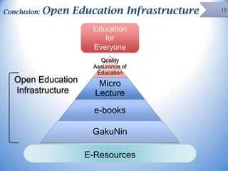 Conclusion:

Open Education Infrastructure
Education
for
Everyone
Quality
Assurance of
Education

Open Education
Infrastructure

Micro
Lecture
e-books
GakuNin
E-Resources

15

 
