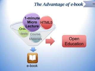 The Advantage of e-book
1-minute
Micro HTML5
Lecture

Online

-tests Course
Materials

e-book

Open
Education

11

 