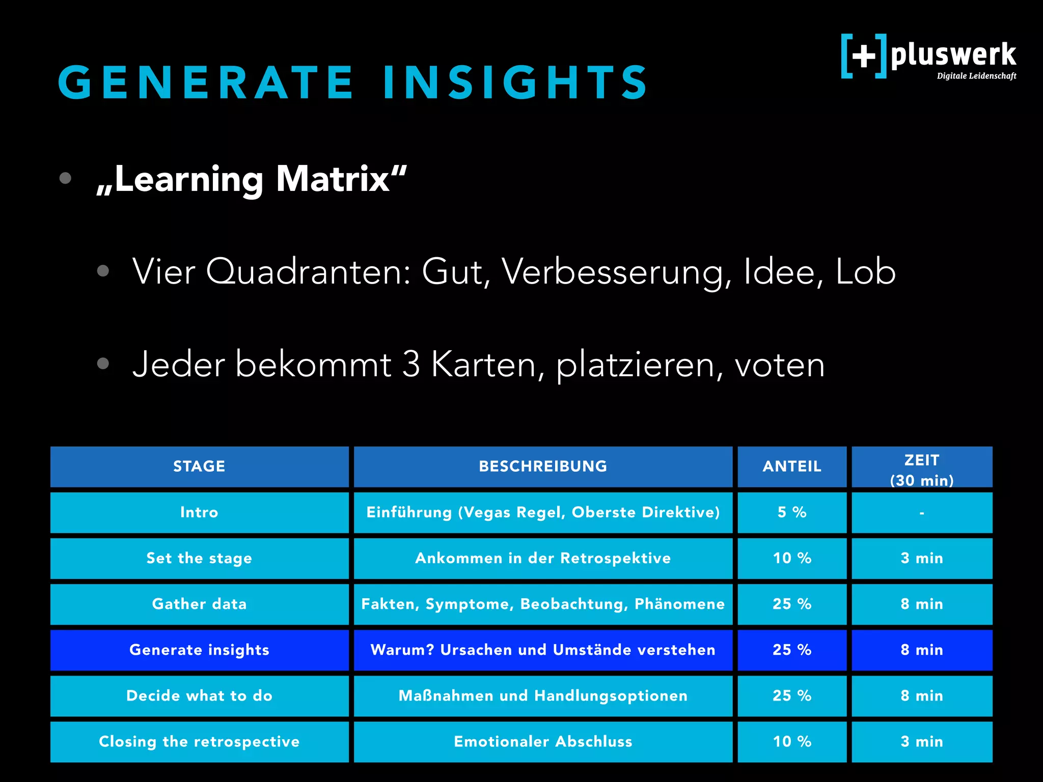 G E N E R AT E I N S I G H T S
STAGE BESCHREIBUNG ANTEIL ZEIT  
(30 min)
Intro Einführung (Vegas Regel, Oberste Direktive) 5 % -
Set the stage Ankommen in der Retrospektive 10 % 3 min
Gather data Fakten, Symptome, Beobachtung, Phänomene 25 % 8 min
Generate insights Warum? Ursachen und Umstände verstehen 25 % 8 min
Decide what to do Maßnahmen und Handlungsoptionen 25 % 8 min
Closing the retrospective Emotionaler Abschluss 10 % 3 min
• „Learning Matrix“
• Vier Quadranten: Gut, Verbesserung, Idee, Lob
• Jeder bekommt 3 Karten, platzieren, voten
 