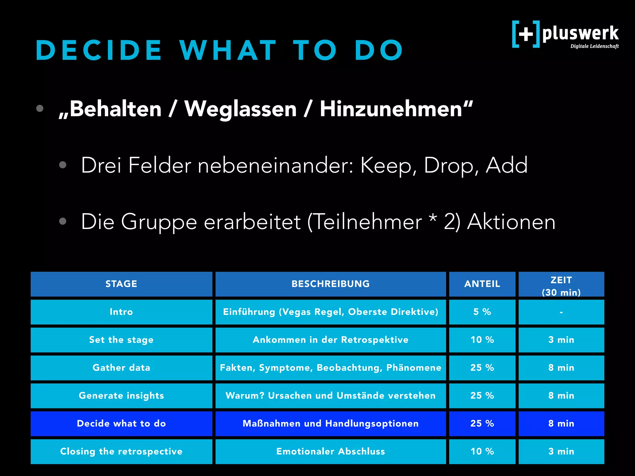 D E C I D E W H AT T O D O
STAGE BESCHREIBUNG ANTEIL ZEIT  
(30 min)
Intro Einführung (Vegas Regel, Oberste Direktive) 5 % -
Set the stage Ankommen in der Retrospektive 10 % 3 min
Gather data Fakten, Symptome, Beobachtung, Phänomene 25 % 8 min
Generate insights Warum? Ursachen und Umstände verstehen 25 % 8 min
Decide what to do Maßnahmen und Handlungsoptionen 25 % 8 min
Closing the retrospective Emotionaler Abschluss 10 % 3 min
• „Behalten / Weglassen / Hinzunehmen“
• Drei Felder nebeneinander: Keep, Drop, Add
• Die Gruppe erarbeitet (Teilnehmer * 2) Aktionen
 